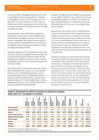 TEMPO EM CURSO                                       5. Ocupação segundo posição na ocupação                                                                                                                              11
Ano III; Vol. 3; nº 2, Fevereiro, 2011




no setor privado, empregados públicos com cartei-                                                               Portanto, ao longo dos dois mandatos do ex-presiden-
ra, empregados públicos estatutários e militares,                                                               te Lula, pôde-se identificar uma melhoria dos vínculos
e empregadores sobre a PEA ocupada total) era                                                                   da população residente nas RMs ao mercado de tra-
de 55,3%. O mesmo indicador, em 2010, tinha se                                                                  balho, acompanhada de um movimento de redução
elevado para 60,4%, expressando uma melhoria na                                                                 das assimetrias de cor ou raça no que tange ao grau
qualidade do mercado de trabalho do país ao longo                                                               de formalização.
da década de 2000.
                                                                                                                Desta forma, entre 2002 e 2010, a distância entre
Coerentemente, o peso relativo das ocupações in-                                                                a taxa de formalização da PEA ocupada branca de
formais (peso relativo sobre a PEA ocupada total do                                                             ambos os sexos e da PEA ocupada preta & parda,
somatório dos empregados domésticos com e sem                                                                   medida em pontos percentuais, passou de 8,7 para
carteira, empregados sem carteira no setor público e                                                            6,5. Entre os trabalhadores do sexo masculino, no
no setor privado, os trabalhadores por conta-própria e                                                          mesmo período, as assimetrias de cor ou raça se
os ocupados sem remuneração) se reduziu de 44,6%,                                                               reduziram de 6,1 para 3,4, ao passo que na PEA
em 2002, para 39,5%, em 2010.                                                                                   ocupada do sexo feminino a distância entre o indi-
                                                                                                                cador das brancas e das pretas & pardas passou de
No mesmo período, na PEA ocupada branca de ambos                                                                12,6 para 10,6.
os sexos, o peso das ocupações formais se elevou em
4,5 pontos percentuais (de 59% para 63,4%). Na PEA                                                              Quando se analisam as distribuições das posições
ocupada preta & parda de ambos os sexos, a taxa de                                                              ocupacionais dentro de cada grupo de cor ou raça
formalização se elevou em 6,7 pontos percentuais (de                                                            entre 2002 e 2010, observa-se que, dentro daque-
50,3% para 57,0%).                                                                                              le intervalo, o emprego com carteira assinada no
                                                                                                                setor privado foi a posição na ocupação que au-
Entre 2002 e 2010, na PEA do sexo masculino, o peso                                                             mentou sua presença relativa no interior de todos
das ocupações formais se elevou em 4,6 pontos per-                                                              os grupos de cor ou raça e sexo. Deste modo, me-
centuais, entre os trabalhadores brancos, e em 7,3                                                              dindo o incremento relativo em pontos percentuais:
pontos percentuais, entre os trabalhadores pretos &                                                             brancos do sexo masculino, em 4,9; pretos & par-
pardos. Já na PEA do sexo feminino, a taxa de forma-                                                            dos do sexo masculino, em 8,4; mulheres brancas,
lização se elevou em 4,7 pontos percentuais, entre as                                                           em 4,6; e mulheres pretas & pardas, em 7,3; bran-
trabalhadoras brancas, e em 6,7 pontos percentuais,                                                             cos de ambos os sexo, em 4,6; e pretos & pardos
entre as trabalhadoras pretas & pardas.                                                                         de ambos os sexos em 7,6.



Tabela 8. Distribuição da média de ocupados por posição na ocupação,
Brasil, 2002 (em % da posição na ocupação)
                                                                                                                                               público estatutário
                                                                                                         Emprego no setor




                                                                                                                            Emprego no setor
                                                                 carteira no setor




                                                                                     carteira no setor
                                 doméstico com




                                                 doméstico sem




                                                                                                                                                                     Ocupação por
                                                                 Emprego com




                                                                                                                                                                     conta-própria
                                                                                     Emprego sem




                                                                                                                                                                                                  remuneração
                                                                                                                                                                                     Empregador
                                                                                                         público com




                                                                                                                            público sem




                                                                                                                                               funcionário
                                                                                                                                               Militar ou
                                 Emprego




                                                 Emprego
                                 carteira




                                                 carteira




                                                                                                         carteira




                                                                                                                            carteira
                                                                 privado




                                                                                     privado




                                                                                                                                                                                                                  Total
                                                                                                                                                                                                  Sem




Homens Brancos                      0,2%            0,2%          45,1%               14,8%                  1,9%               1,0%               6,7%              21,2%           8,2%         0,7%          100,0%
Mulheres Brancas                    4,3%            7,3%         38,3%                12,7%                 2,8%                2,4%            10,0%                15,9%           4,1%          2,1%         100,0%
Brancos                            2,0%            3,3%          42,1%               13,9%                 2,3%                1,6%                8,1%              18,9%           6,5%         1,3%          100,0%
Homens Pretos & Pardos              0,4%            0,5%          44,1%               18,5%                  1,7%               1,0%               6,2%              23,0%           3,8%         0,8%          100,0%
Mulheres Pretas & Pardas            8,9%          16,6%           31,0%               12,4%                 2,3%                1,9%                7,7%             15,9%           1,6%         1,6%          100,0%
Pretos & Pardos                    3,9%            7,2%          38,7%               16,0%                  1,9%              1,4%                6,8%               20,0%           2,9%         1,1%          100,0%
Homens                              0,3%            0,3%         44,6%                16,4%                  1,8%               1,0%               6,4%              22,0%           6,4%         0,7%          100,0%
Mulheres                            6,2%          11,1%          35,3%                12,5%                  2,6%              2,2%                  9,1%            15,9%           3,1%         1,9%          100,0%
PEA Total                          2,8%            4,9%          40,6%               14,8%                  2,1%              1,5%                 7,6%              19,4%           5,0%         1,2%          100,0%
Nota: PEA total inclui amarelos, indígenas e cor ignorada
Fonte: IBGE, microdados PME. Tabulação LAESER (banco de dados Tempo em Curso)
 