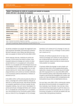 TEMPO EM CURSO                                            5. Ocupação segundo posição na ocupação                                                                                                                                     12
Ano III; Vol. 3; nº 2, Fevereiro, 2011




 Tabela 9. Distribuição da média de ocupados por posição na ocupação,
 Brasil, 2010 (em % da posição na ocupação)




                                  Emprego doméstico




                                                      Emprego doméstico




                                                                                                                                                        funcionário público




                                                                                                                                                                                                           Sem remuneração
                                                                                                                  Emprego no setor




                                                                                                                                     Emprego no setor
                                                                          carteira no setor




                                                                                              carteira no setor




                                                                                                                                                                              Ocupação por
                                                                          Emprego com




                                                                                                                                                                              conta-própria
                                                                                              Emprego sem
                                  com carteira




                                                      sem carteira




                                                                                                                                                                                              Empregador
                                                                                                                  público com




                                                                                                                                     público sem




                                                                                                                                                        estatutário
                                                                                                                                                        Militar ou
                                                                                                                  carteira




                                                                                                                                     carteira
                                                                          privado




                                                                                              privado




                                                                                                                                                                                                                              Total
 Homens Brancos                       0,3%                0,2%               49,9%              12,3%                  1,8%                1,1%                7,0%           19,4%            7,7%        0,2%              100,0%
 Mulheres Brancas                     3,9%                6,6%              42,9%                11,1%                 2,5%               1,9%            10,4%               15,7%            4,1%        0,8%              100,0%
 Brancos                            1,9%                3,2%              46,7%                11,8%                  2,1%               1,5%                8,6%             17,7%           6,0%         0,5% 100,0%
 Homens Pretos & Pardos               0,4%                0,4%              52,5%               13,8%                  1,5%               0,9%                5,7%            21,1%           3,4%         0,2%              100,0%
 Mulheres Pretas & Pardas              7,8%           13,5%                 38,3%               10,4%                   2,1%              1,8%                 7,4%           16,4%           1,6%         0,8%              100,0%
 Pretos & Pardos                    3,7%                6,2%              46,2%               12,3%                   1,7%               1,3%               6,4%              19,0%           2,6%         0,5% 100,0%
 Homens                               0,3%                0,3%              51,0%               13,0%                  1,7%               1,0%                6,4%            20,3%           5,8%         0,2%              100,0%
 Mulheres                             5,6%                 9,6%             40,8%               10,9%                  2,3%               1,8%                9,0%            16,0%           3,0%         0,9%              100,0%
 PEA Total                          2,7%                4,5%              46,4%                12,1%                  2,0%               1,4%                7,6%             18,3%           4,5%         0,5% 100,0%
 Nota 1: PEA total inclui amarelos, indígenas e cor ignorada
 Nota 2: média dos meses de março a dezembro para manter comparabilidade com o ano de 2002
 Fonte: IBGE, microdados PME. Tabulação LAESER (banco de dados Tempo em Curso)




As demais condições na ocupação não registraram varia-                                                                   doméstico com carteira em 0,3; emprego no setor pú-
ções de grande intensidade, permanecendo fundamen-                                                                       blico com carteira em 0,2; e emprego no setor público
talmente inalterado o peso relativo das diferentes posi-                                                                 sem carteira em 0,1.
ções na ocupação no interior da PEA entre 2002 e 2010.
                                                                                                                         Portanto, em ambos os grupos de cor ou raça, o au-
Dentro daquele intervalo, medindo em pontos per-                                                                         mento do emprego com carteira no setor privado se
centuais, na PEA branca de ambos os sexos, a par-                                                                        deu fundamentalmente associado ao somatório da
ticipação relativa do emprego sem carteira no setor                                                                      pequena redução relativa ocorrida na maioria das de-
privado declinou 2,1; a ocupação por conta-própria                                                                       mais posições na ocupação.
declinou 1,2; a ocupação sem remuneração recuou 0,7;
o empregador declinou 0,4; o emprego doméstico sem                                                                       O aumento relativo do emprego no setor privado com
carteira declinou 0,1; o emprego público com ou sem                                                                      carteira foi maior entre a PEA ocupada preta & parda,
carteira declinou 0,2. Ainda neste contingente, o em-                                                                    explicando a redução nas assimetrias taxa de formaliza-
prego doméstico com carteira se manteve inalterado                                                                       ção entre os grupos de cor ou raça entre 2002 e 2010.
e os funcionários públicos estatutários e militares se                                                                   Este movimento pareceu estar relacionado também com
elevaram em 0,4.                                                                                                         a queda no percentual de empregados sem carteira, que
                                                                                                                         se deu com mais intensidade entre os trabalhadores pre-
Entre 2002 e 2010, na PEA preta & parda de ambos os                                                                      tos & pardos do que entre os trabalhadores brancos.
sexos, o emprego sem carteira observou redução re-
lativa de 3,7 pontos percentuais. Nas demais posições                                                                    De outro lado, entre 2002 e 2010, a distribuição relativa
na ocupação, igualmente ocorreram quedas nas par-                                                                        das demais formas de posição na ocupação se man-
ticipações relativas, mas com menor intensidade. Em                                                                      teve inalterada. Esse indicador, mais uma vez, indica
pontos percentuais: emprego doméstico sem carteira                                                                       uma fundamental preservação no perfil do status ocu-
em 1,1; ocupação por conta própria, em 1; ocupação                                                                       pacional no qual os distintos grupos de cor ou raça se
sem remuneração em 0,6; funcionário público estatu-                                                                      encontram ocupados no mercado de trabalho das seis
tário ou militar em 0,4; empregador em 0,3; emprego                                                                      maiores RMs metropolitanas brasileiras.
 