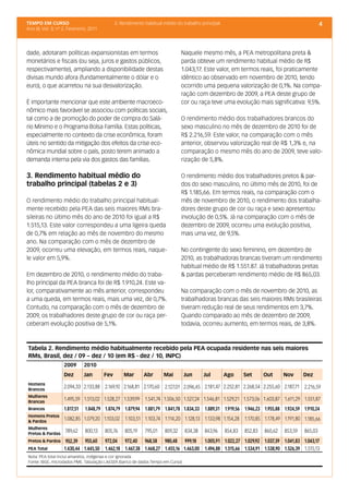 TEMPO EM CURSO                                 3. Rendimento habitual médio do trabalho principal                                                4
Ano III; Vol. 3; nº 2, Fevereiro, 2011




dade, adotaram políticas expansionistas em termos                              Naquele mesmo mês, a PEA metropolitana preta &
monetários e fiscais (ou seja, juros e gastos públicos,                        parda obteve um rendimento habitual médio de R$
respectivamente), ampliando a disponibilidade destas                           1.043,17. Este valor, em termos reais, foi praticamente
divisas mundo afora (fundamentalmente o dólar e o                              idêntico ao observado em novembro de 2010, tendo
euro), o que acarretou na sua desvalorização.                                  ocorrido uma pequena valorização de 0,1%. Na compa-
                                                                               ração com dezembro de 2009, a PEA deste grupo de
É importante mencionar que este ambiente macroeco-                             cor ou raça teve uma evolução mais significativa: 9,5%.
nômico mais favorável se associou com políticas sociais,
tal como a de promoção do poder de compra do Salá-                             O rendimento médio dos trabalhadores brancos do
rio Mínimo e o Programa Bolsa Família. Estas políticas,                        sexo masculino no mês de dezembro de 2010 foi de
especialmente no contexto da crise econômica, foram                            R$ 2.216,59. Este valor, na comparação com o mês
úteis no sentido da mitigação dos efeitos da crise eco-                        anterior, observou valorização real de R$ 1,3% e, na
nômica mundial sobre o país, posto terem animado a                             comparação o mesmo mês do ano de 2009, teve valo-
demanda interna pela via dos gastos das famílias.                              rização de 5,8%.

3. Rendimento habitual médio do                                                O rendimento médio dos trabalhadores pretos & par-
trabalho principal (tabelas 2 e 3)                                             dos do sexo masculino, no último mês de 2010, foi de
                                                                               R$ 1.185,66. Em termos reais, na comparação com o
O rendimento médio do trabalho principal habitual-                             mês de novembro de 2010, o rendimento dos trabalha-
mente recebido pela PEA das seis maiores RMs bra-                              dores deste grupo de cor ou raça e sexo apresentou
sileiras no último mês do ano de 2010 foi igual a R$                           involução de 0,5%. Já na comparação com o mês de
1.515,13. Este valor correspondeu a uma ligeira queda                          dezembro de 2009, ocorreu uma evolução positiva,
de 0,7% em relação ao mês de novembro do mesmo                                 mais uma vez, de 9,5%.
ano. Na comparação com o mês de dezembro de
2009, ocorreu uma elevação, em termos reais, naque-                            No contingente do sexo feminino, em dezembro de
le valor em 5,9%.                                                              2010, as trabalhadoras brancas tiveram um rendimento
                                                                               habitual médio de R$ 1.551.87. Já trabalhadoras pretas
Em dezembro de 2010, o rendimento médio do traba-                              & pardas perceberam rendimento médio de R$ 865,03.
lho principal da PEA branca foi de R$ 1.910,24. Este va-
lor, comparativamente ao mês anterior, correspondeu                            Na comparação com o mês de novembro de 2010, as
a uma queda, em termos reais, mais uma vez, de 0,7%.                           trabalhadoras brancas das seis maiores RMs brasileiras
Contudo, na comparação com o mês de dezembro de                                tiveram redução real de seus rendimentos em 3,7%.
2009, os trabalhadores deste grupo de cor ou raça per-                         Quando comparado ao mês de dezembro de 2009,
ceberam evolução positiva de 5,1%.                                             todavia, ocorreu aumento, em termos reais, de 3,8%.



Tabela 2. Rendimento médio habitualmente recebido pela PEA ocupada residente nas seis maiores
RMs, Brasil, dez / 09 – dez / 10 (em R$ - dez / 10, INPC)
                    2009       2010
                    Dez        Jan       Fev       Mar      Abr       Mai       Jun      Jul        Ago      Set      Out      Nov      Dez
Homens
Brancos
                    2.094,33 2.133,88 2.169,10 2.168,81 2.170,60      2.127,01 2.096,45 2.181,47 2.252,81 2.268,54 2.255,60 2.187,71 2.216,59
Mulheres
Brancas
                    1.495,59 1.513,02 1.528,27 1.539,99 1.541,74 1.506,50 1.527,24 1.546,81 1.529,21 1.573,06 1.603,87 1.611,29 1.551,87
Brancos             1.817,51   1.848,79 1.874,79 1.879,94 1.881,79 1.841,78 1.834,33     1.889,31 1.919,56 1.946,23 1.955,88 1.924,59 1.910,24
Homens Pretos
& Pardos
                    1.082,85 1.079,20 1.103,02 1.103,51 1.103,74 1.114,20 1.128,13 1.133,98 1.154,28         1.170,85 1.178,49 1.191,80 1.185,66
Mulheres
Pretas & Pardas
                    789,62     800,13    805,76    805,19    795,01   809,32    834,38   843,96     854,83   852,83   860,62   853,59   865,03
Pretos & Pardos      952,39 955,60       972,04 972,40 968,58 980,48 999,18           1.005,91 1.022,27 1.029,92 1.037,39 1.041,83 1.043,17
PEA Total           1.430,44 1.445,50    1.462,18 1.467,38 1.468,27 1.455,16 1.463,00 1.494,88 1.515,66 1.534,91 1.538,90 1.526,39 1.515,13
Nota: PEA total inclui amarelos, indígenas e cor ignorada
Fonte: IBGE, microdados PME. Tabulação LAESER (banco de dados Tempo em Curso)
 