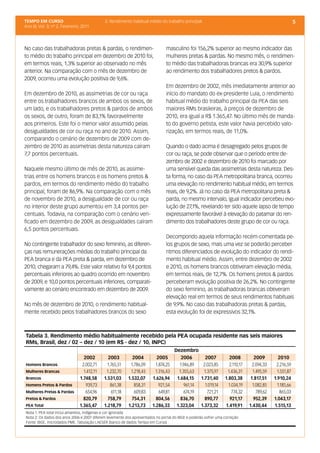 TEMPO EM CURSO                               3. Rendimento habitual médio do trabalho principal                                                        5
Ano III; Vol. 3; nº 2, Fevereiro, 2011




No caso das trabalhadoras pretas & pardas, o rendimen-                         masculino foi 156,2% superior ao mesmo indicador das
to médio do trabalho principal em dezembro de 2010 foi,                        mulheres pretas & pardas. No mesmo mês, o rendimen-
em termos reais, 1,3% superior ao observado no mês                             to médio das trabalhadoras brancas era 30,9% superior
anterior. Na comparação com o mês de dezembro de                               ao rendimento dos trabalhadores pretos & pardos.
2009, ocorreu uma evolução positiva de 9,6%.
                                                                               Em dezembro de 2002, mês imediatamente anterior ao
Em dezembro de 2010, as assimetrias de cor ou raça                             início do mandato do ex-presidente Lula, o rendimento
entre os trabalhadores brancos de ambos os sexos, de                           habitual médio do trabalho principal da PEA das seis
um lado, e os trabalhadores pretos & pardos de ambos                           maiores RMs brasileiras, à preços de dezembro de
os sexos, de outro, foram de 83,1% favoravelmente                              2010, era igual a R$ 1.365,47. No último mês de manda-
aos primeiros. Este foi o menor valor assumido pelas                           to do governo petista, este valor havia percebido valo-
desigualdades de cor ou raça no ano de 2010. Assim,                            rização, em termos reais, de 11,0%.
comparando o cenário de dezembro de 2009 com de-
zembro de 2010 as assimetrias desta natureza caíram                            Quando o dado acima é desagregado pelos grupos de
7,7 pontos percentuais.                                                        cor ou raça, se pode observar que o período entre de-
                                                                               zembro de 2002 e dezembro de 2010 foi marcado por
Naquele mesmo último de mês de 2010, as assime-                                uma sensível queda das assimetrias desta natureza. Des-
trias entre os homens brancos e os homens pretos &                             ta forma, no caso da PEA metropolitana branca, ocorreu
pardos, em termos do rendimento médio do trabalho                              uma elevação no rendimento habitual médio, em termos
principal, foram de 86,9%. Na comparação com o mês                             reais, de 9,2%. Já no caso da PEA metropolitana preta &
de novembro de 2010, a desigualdade de cor ou raça                             parda, no mesmo intervalo, igual indicador percebeu evo-
no interior deste grupo aumentou em 3,4 pontos per-                            lução de 27,1%, revelando ter sido aquele lapso de tempo
centuais. Todavia, na comparação com o cenário veri-                           expressamente favorável à elevação do patamar do ren-
ficado em dezembro de 2009, as desigualdades caíram                            dimento dos trabalhadores deste grupo de cor ou raça.
6,5 pontos percentuais.
                                                                               Decompondo aquela informação recém-comentada pe-
No contingente trabalhador do sexo feminino, as diferen-                       los grupos de sexo, mais uma vez se poderão perceber
ças nas remunerações médias do trabalho principal da                           ritmos diferenciados de evolução do indicador do rendi-
PEA branca e da PEA preta & parda, em dezembro de                              mento habitual médio. Assim, entre dezembro de 2002
2010, chegaram a 79,4%. Este valor relativo foi 9,4 pontos                     e 2010, os homens brancos obtiveram elevação média,
percentuais inferiores ao quadro ocorrido em novembro                          em termos reais, de 12,7%. Os homens pretos & pardos
de 2009, e 10,0 pontos percentuais inferiores, comparati-                      perceberam evolução positiva de 26,2%. No contingente
vamente ao cenário encontrado em dezembro de 2009.                             do sexo feminino, as trabalhadoras brancas obtiveram
                                                                               elevação real em termos de seus rendimentos habituais
No mês de dezembro de 2010, o rendimento habitual-                             de 9,9%. No caso das trabalhadoras pretas & pardas,
mente recebido pelos trabalhadores brancos do sexo                             esta evolução foi de expressivos 32,1%.



Tabela 3. Rendimento médio habitualmente recebido pela PEA ocupada residente nas seis maiores
RMs, Brasil, dez / 02 – dez / 10 (em R$ - dez / 10, INPC)
                                                                                    Dezembro
                                  2002         2003         2004          2005          2006      2007            2008          2009        2010
Homens Brancos                   2.002,71      1.765,51    1.786,09      1.874,25      1.946,89  2.023,85         2.110,17     2.094,33    2.216,59
Mulheres Brancas                  1.412,11    1.232,70     1.218,45     1.316,43      1.355,63   1.375,97        1.436,31      1.495,59     1.551,87
Brancos                         1.748,58     1.531,03     1.532,07     1.626,94      1.684,15 1.731,40          1.803,38      1.817,51    1.910,24
Homens Pretos & Pardos             939,73        861,38      858,31        921,54         961,14  1.019,14        1.034,19     1.082,85     1.185,66
Mulheres Pretas & Pardas           654,96        611,18      609,83        649,81         674,19   721,21           774,32       789,62       865,03
Pretos & Pardos                   820,79       758,79       754,31       804,56        836,70     890,77           921,17       952,39    1.043,17
PEA Total                       1.365,47     1.218,79     1.213,73     1.286,33      1.323,04 1.373,32          1.419,91     1.430,44     1.515,13
Nota 1: PEA total inclui amarelos, indígenas e cor ignorada
Nota 2: Os dados dos anos 2006 e 2007 diferem levemente dos apresentados no portal do IBGE e poderão sofrer uma correção
Fonte: IBGE, microdados PME. Tabulação LAESER (banco de dados Tempo em Curso)
 