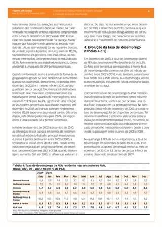TEMPO EM CURSO                                  3. Rendimento habitual médio do trabalho principal                                      6
Ano III; Vol. 3; nº 2, Fevereiro, 2011          4. Evolução da taxa de desemprego



Naturalmente, diante das evoluções assimétricas dos                            declinar. Ou seja, no intervalo de tempo entre dezem-
patamares dos rendimentos habituais médios, tal como                           bro de 2002 e dezembro de 2010, constata-se que o
verificado no parágrafo anterior, o período compreendido                       movimento de redução das desigualdades de cor ou
entre o mês de dezembro de 2002 e o de 2010 foi mar-                           raça teve maior fôlego, não parecendo ser razoável
cado pela queda das assimetrias de cor ou raça. Assim,                         associá-lo a movimentos de natureza circunstancial.
naquele que foi o último mês anterior ao início do man-
dato de Lula, as assimetrias de cor ou raça entre brancos,                     4. Evolução da taxa de desemprego
de um lado, e pretos & pardos, de outro, eram de 113,0%,                       (tabelas 4 e 5)
favoravelmente aos primeiros. Oito anos depois, as dife-
renças entre os dois contingentes havia se reduzido para                       Em dezembro de 2010, a taxa de desemprego aberto
83,1%, favoravelmente aos trabalhadores brancos, corres-                       da PEA das seis maiores RMs brasileiras foi de 5,3%.
pondendo a uma queda de 29,9 pontos percentuais.                               De fato, este percentual correspondeu à menor taxa
                                                                               de desemprego não somente na série do mês de de-
Quando a informação acima é analisada de forma desa-                           zembro entre 2002 e 2010, mas, também, à mais baixa
gregada pelos grupos de sexo também são encontradas                            taxa desde que a PME alterou sua metodologia, dentre
quedas nas assimetrias. Desta forma, no período entre                          outras mudanças, incluindo no seu questionário básico
dezembro de 2002 e o mesmo mês em 2010, as desi-                               a variável cor ou raça.
gualdades de cor ou raça, favoráveis aos trabalhadores
brancos do sexo masculino, comparativamente aos                                Comparando a taxa de desemprego da PEA metropo-
trabalhadores pretos & pardos do mesmo gênero, decli-                          litana brasileira do mês de dezembro com o mês ime-
naram de 113,1% para 86,9%, significando uma redução                           diatamente anterior, verifica-se que ocorreu uma re-
de 26,2 pontos percentuais. No caso das mulheres, em                           dução no indicador em 0,4 ponto percentual. Na com-
dezembro de 2002, as brancas auferiam rendimentos                              paração com o mês de dezembro de 2009, a queda na
médios 115,6% superiores às pretas & pardas. Oito anos                         taxa de desemprego foi de 1,5 pontos percentuais. Tal
depois, esta diferença declinou para 79,4%, correspon-                         movimento reafirma o indicador visto acima sobre a
dente a uma queda de 36,2 pontos percentuais.                                  evolução do rendimento habitual médio, no sentido de
                                                                               mostrar a plena recuperação dos indicadores do mer-
Na série de dezembro de 2002 a dezembro de 2010,                               cado de trabalho metropolitano brasileiro desde a crise
as diferenças de cor ou raça em termos do rendimen-                            vivida na passagem entre os anos de 2008 e 2009.
to habitual médio do trabalho principal entre brancos
e pretos & pardos declinaram entre 2002 e 2003, e                              No que tange à PEA de cor ou raça branca, a taxa de
voltaram a se elevar entre 2003 e 2004. Desde então,                           desemprego em dezembro de 2010 foi de 4,4%. Este
estas diferenças caíram progressivamente, até o perí-                          percentual foi 0,3 ponto percentual inferior ao mês de
odo compreendido entre 2007 e 2008, quando tiveram                             novembro de 2010, e 1,3 ponto percentual inferior ao
ligeiro aumento. Dali até 2010, as diferenças voltaram a                       cenário observado em dezembro de 2009.


Tabela 4. Taxa de desemprego da PEA residente nas seis maiores RMs,
Brasil, dez / 09 – dez / 10 (em % da PEA)
                             2009        2010
                              Dez         Jan     Fev      Mar     Abr      Mai      Jun      Jul    Ago    Set   Out   Nov    Dez
Homens Brancos                 4,6        5,0      5,4      5,1      5,1     4,7      4,5     4,3     4,4   4,0   4,1   3,8      3,5
Mulheres Brancas                7,0       7,5      7,5      8,0      7,4     7,4      7,2      7,1    6,8   6,5   6,4   5,8      5,5
Brancos                        5,7        6,2      6,4     6,5      6,2      6,0     5,8      5,6    5,6    5,2   5,2   4,7      4,4
Homens Pretos &
Pardos
                               6,4        6,8      6,6      6,7     6,6      6,6      6,2     6,6     6,0   5,6   5,3   4,9      4,7
Mulheres Pretas &
Pardas
                              10,2       10,5     10,8     11,5    11,0     12,4     11,3    10,9    10,7   9,7   9,4   9,3      8,2
Pretos & Pardos                8,1        8,5      8,5     8,9      8,6      9,2     8,5      8,5    8,1    7,5   7,1   6,9      6,3
PEA Total                      6,8        7,2      7,4      7,6     7,3      7,5      7,0     6,9    6,7    6,2   6,1   5,7      5,3
Nota: PEA total inclui amarelos, indígenas e cor ignorada
Fonte: IBGE, microdados PME. Tabulação LAESER (banco de dados Tempo em Curso)
 