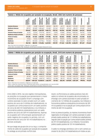 TEMPO EM CURSO                                  5. Ocupação segundo posição na ocupação                                                                                                         9
Ano III; Vol. 3; nº 2, Fevereiro, 2011




Tabela 6. Média de ocupados por posição na ocupação, Brasil, 2002 (em numero de pessoas)




                                                                                                                                                 Ocupação por
                                                               Emprego com




                                                                                                                                                 conta-própria
                                                                               Emprego sem
                                                               setor privado




                                                                               setor privado




                                                                                                                                                                                  remuneração
                                                                                                 setor público




                                                                                                                  setor público
                                 com carteira




                                                                                                 com carteira
                                                sem carteira




                                                                                                                  sem carteira




                                                                                                                                                                   Empregador
                                                                                                 Emprego no




                                                                                                                  Emprego no




                                                                                                                                   funcionário

                                                                                                                                   estatutário
                                                               carteira no




                                                                               carteira no
                                 doméstico




                                                doméstico




                                                                                                                                   Militar ou
                                 Emprego




                                                Emprego




                                                                                                                                   público




                                                                                                                                                                                  Sem
Homens Brancos                      11.335         12.548      2.584.047   849.024                 108.178           60.117  382.345 1.215.102                     472.974         38.027
Mulheres Brancas                   189.132       322.489       1.685.663   557.689                122.556          105.879    441.163  698.251                    181.287          90.613
Brancos                           200.467        335.037       4.269.709 1.406.713                230.734          165.996   823.508 1.913.353                    654.261         128.639
Homens Pretos & Pardos              16.152         22.564       1.919.718  806.951                  72.878           43.084  269.066 1.000.566                    164.781          33.242
Mulheres Pretas & Pardas           278.134        518.818        967.364   385.036                  70.857           59.782  240.020   495.573                      50.619         49.020
Pretos & Pardos                   294.286        541.383       2.887.082 1.191.986                143.734          102.866   509.086 1.496.140                    215.400          82.262
Homens                              27.562         35.426      4.538.890 1.672.294                182.373           103.616  657.096 2.239.967                    654.429          72.254
Mulheres                           469.172       844.584       2.677.966   951.638                196.356           167.626  688.689 1.208.704                    236.819         143.378
PEA Total                         496.734        880.010       7.216.856 2.623.932                378.729          271.242 1.345.785 3.448.670                    891.247         215.633
Nota: PEA total inclui amarelos, indígenas e cor ignorada
Fonte: IBGE, microdados PME. Tabulação LAESER (banco de dados Tempo em Curso)




Tabela 7. Média de ocupados por posição na ocupação, Brasil, 2010 (em numero de pessoas)




                                                                                                                                                  Ocupação por
                                                               Emprego com




                                                                                                                                                  conta-própria
                                                                                Emprego sem
                                                               setor privado




                                                                                setor privado




                                                                                                                                                                                  remuneração
                                                                                                  setor público




                                                                                                                   setor público
                                 com carteira




                                                                                                  com carteira
                                                sem carteira




                                                                                                                   sem carteira




                                                                                                                                                                     Empregador
                                                                                                  Emprego no




                                                                                                                   Emprego no




                                                                                                                                   funcionário

                                                                                                                                   estatutário
                                                               carteira no




                                                                                carteira no
                                 doméstico




                                                doméstico




                                                                                                                                   Militar ou
                                 Emprego




                                                Emprego




                                                                                                                                   público




                                                                                                                                                                                  Sem
Homens Brancos                      17.112   14.015 3.180.540     783.706                          113.778            68.680  448.062 1.237.286                   490.447          15.288
Mulheres Brancas                   211.974  361.435 2.350.148     610.035                           137.015         103.196   566.766    857.384                  225.259          46.392
Brancos                           229.086   375.450 5.530.688 1.393.741                            250.792          171.876 1.014.828 2.094.671                   715.707          61.680
Homens Pretos & Pardos             23.022    22.669 2.941.671     775.006                            83.494           50.508   318.165 1.183.847                  191.423          12.879
Mulheres Pretas & Pardas          346.537   600.416 1.708.541     462.559                            91.382           81.139   328.171   729.986                   70.127          36.855
Pretos & Pardos                   369.560   623.085 4.650.212 1.237.565                            174.877          131.646   646.335 1.913.833                   261.550          49.734
Homens                              40.134   36.734   6.161.217 1.575.234                          199.679          120.143   772.200 2.445.521                   694.831          28.845
Mulheres                          559.907   964.488 4.087.715 1.087.512                            231.484           185.175  902.678 1.605.728                   305.144          85.392
PEA Total                         600.041 1.001.222 10.248.931 2.662.747                           431.162          305.318 1.674.878 4.051.249                   999.976         114.237
Nota 1: PEA total inclui amarelos, indígenas e cor ignorada
Nota 2: média dos meses de março a dezembro para manter comparabilidade com o ano de 2002
Fonte: IBGE, microdados PME. Tabulação LAESER (banco de dados Tempo em Curso)




Entre 2002 e 2010, nas seis regiões metropolitanas,                                             Assim, na PEA branca os saldos positivos mais ele-
as posições na ocupação que apresentaram o maior                                                vados no número de ocupados são encontrados no
incremento de ocupados foram o emprego com                                                      emprego com carteira assinada no setor privado (in-
carteira assinada no setor privado (com um saldo                                                cremento de 1,2 milhões de ocupados), nos militares e
positivo de cerca de 3 milhões de trabalhadores), os                                            funcionários públicos estatutários (incremento de 329
ocupados por conta-própria (com um saldo positivo                                               mil ocupados) e na ocupação por conta própria (incre-
de cerca de 602 mil trabalhadores), e os militares e                                            mento de 602 mil ocupados).
funcionários públicos estatutários (com um saldo
positivo de cerca de 329 mil trabalhadores). Apenas                                             Entre os pretos & pardos, os maiores incrementos foram
os ocupados sem remuneração apresentaram um                                                     registrados no emprego com carteira assinada no setor
saldo negativo de ocupados no período, com um                                                   privado (saldo positivo de 1,7 milhões de trabalhadores),
decremento de cerca de 101 mil trabalhadores no                                                 seguido pela ocupação por conta-própria (saldo positivo
período analisado.                                                                              de 417 mil trabalhadores), e os militares e funcionário
                                                                                                público (saldo positivo de 137 mil trabalhadores).
No que tange aos grupos de cor ou raça, o comporta-
mento do saldo de ocupados por posição de ocupação                                              O saldo no emprego doméstico com e sem carteira as-
foi análogo ao encontrado na PEA total.                                                         sinada foi de 224,2 mil trabalhadores em todas as seis
 