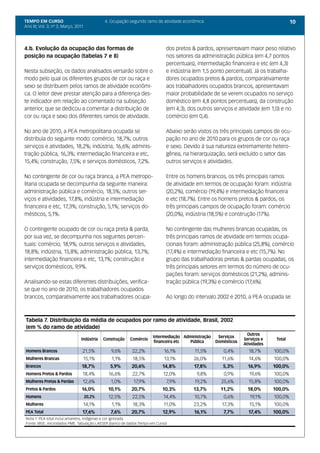 TEMPO EM CURSO                               4. Ocupação segundo ramo de atividade econômica                                          10
Ano III; Vol. 3; nº 3, Março, 2011




4.b. Evolução da ocupação das formas de                                     dos pretos & pardos, apresentavam maior peso relativo
posição na ocupação (tabelas 7 e 8)                                         nos setores da administração pública (em 4,7 pontos
                                                                            percentuais), intermediação financeira e etc (em 4,3)
Nesta subseção, os dados analisados versarão sobre o                        e indústria (em 1,5 ponto percentual). Já os trabalha-
modo pelo qual os diferentes grupos de cor ou raça e                        dores ocupados pretos & pardos, comparativamente
sexo se distribuem pelos ramos de atividade econômi-                        aos trabalhadores ocupados brancos, apresentavam
ca. O leitor deve prestar atenção para a diferença des-                     maior probabilidade de se verem ocupados no serviço
te indicador em relação ao comentado na subseção                            doméstico (em 4,8 pontos percentuais), da construção
anterior, que se dedicou a comentar a distribuição de                       (em 4,3), dos outros serviços e atividade (em 1,0) e no
cor ou raça e sexo dos diferentes ramos de atividade.                       comércio (em 0,4).

No ano de 2010, a PEA metropolitana ocupada se                              Abaixo serão vistos os três principais campos de ocu-
distribuía do seguinte modo: comércio, 18,7%; outros                        pação no ano de 2010 para os grupos de cor ou raça
serviços e atividades, 18,2%; indústria, 16,6%; adminis-                    e sexo. Devido à sua natureza extremamente hetero-
tração pública, 16,3%; intermediação financeira e etc,                      gênea, na hierarquização, será excluído o setor das
15,4%; construção, 7,5%; e serviços domésticos, 7,2%.                       outros serviços e atividades.

No contingente de cor ou raça branca, a PEA metropo-                        Entre os homens brancos, os três principais ramos
litana ocupada se decompunha da seguinte maneira:                           de atividade em termos de ocupação foram: indústria
administração pública e comércio, 18,5%; outros ser-                        (20,2%), comércio (19,4%) e intermediação financeira
viços e atividades, 17,8%; indústria e intermediação                        e etc (18,7%). Entre os homens pretos & pardos, os
financeira e etc, 17,3%; construção, 5,1%; serviços do-                     três principais campos de ocupação foram: comércio
mésticos, 5,1%.                                                             (20,0%), indústria (18,5%) e construção (17%).

O contingente ocupado de cor ou raça preta & parda,                         No contingente das mulheres brancas ocupadas, os
por sua vez, se decompunha nos seguintes percen-                            três principais ramos de atividade em termos ocupa-
tuais: comércio, 18,9%; outros serviços e atividades,                       cionais foram: administração pública (25,8%), comércio
18,8%; indústria, 15,8%; administração pública, 13,7%;                      (17,4%) e intermediação financeira e etc (15,7%). No
intermediação financeira e etc, 13,1%; construção e                         grupo das trabalhadoras pretas & pardas ocupadas, os
serviços domésticos, 9,9%.                                                  três principais setores em termos do número de ocu-
                                                                            pações foram: serviços domésticos (21,2%), adminis-
Analisando-se estas diferentes distribuições, verifica-                     tração pública (19,3%) e comércio (17,6%).
se que no ano de 2010, os trabalhadores ocupados
brancos, comparativamente aos trabalhadores ocupa-                          Ao longo do intervalo 2002 e 2010, a PEA ocupada se



Tabela 7. Distribuição da média de ocupados por ramo de atividade, Brasil, 2002
(em % do ramo de atividade)
                                                                                                                  Outros
                                                                     Intermediação Administração    Serviços
                                Indústria    Construção   Comércio                                              Serviços e    Total
                                                                      financeira etc Pública       Domésticos
                                                                                                                Atividades
Homens Brancos                   21,5%          9,6%      22,2%            16,1%        11,5%         0,4%        18,7%      100,0%
Mulheres Brancas                 15,1%          1,1%       18,5%           13,1%        26,0%        11,6%        14,6%      100,0%
Brancos                         18,7%           5,9%      20,6%           14,8%         17,8%         5,3%        16,9%      100,0%
Homens Pretos & Pardos           18,4%         16,6%       22,7%          12,0%          9,8%         0,9%        19,6%      100,0%
Mulheres Pretas & Pardas         12,6%          1,0%       17,9%            7,9%        19,2%        25,6%        15,8%      100,0%
Pretos & Pardos                 16,0%          10,1%      20,7%           10,3%        13,7%         11,2%       18,0%       100,0%
Homens                               20,2%     12,5%       22,5%           14,4%        10,7%         0,6%         19,1%     100,0%
Mulheres                         14,1%          1,1%       18,3%           11,0%        23,2%        17,3%        15,1%      100,0%
PEA Total                        17,6%          7,6%      20,7%           12,9%         16,1%         7,7%        17,4%      100,0%
Nota 1: PEA total inclui amarelos, indígenas e cor ignorada
Fonte: IBGE, microdados PME. Tabulação LAESER (banco de dados Tempo em Curso)
 