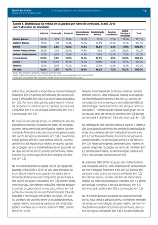 TEMPO EM CURSO                               4. Ocupação segundo ramo de atividade econômica                                           11
Ano III; Vol. 3; nº 3, Março, 2011




Tabela 8. Distribuição da média de ocupados por ramo de atividade, Brasil, 2010
(em % do ramo de atividade)
                                                                                                                   Outros
                                                                     Intermediação Administração     Serviços
                                Indústria   Construção   Comércio                                                Serviços e    Total
                                                                      financeira etc Pública        Domésticos
                                                                                                                 Atividades
Homens Brancos                   20,2%         9,5%       19,4%            18,7%            12,1%      0,5%        19,5%      100,0%
Mulheres Brancas                 13,9%         1,0%       17,4%            15,7%            25,8%     10,5%        15,7%      100,0%
Brancos                          17,3%         5,6%      18,5%            17,3%             18,5%      5,1%        17,8%      100,0%
Homens Pretos & Pardos           18,5%        17,0%       20,0%            14,4%             9,3%      0,8%        20,0%      100,0%
Mulheres Pretas & Pardas         12,3%         0,9%       17,6%            11,4%            19,3%     21,2%        17,2%      100,0%
Pretos & Pardos                 15,8%          9,9%      18,9%             13,1%            13,7%      9,9%       18,8%       100,0%
Homens                           19,4%        13,0%       19,7%            16,7%            10,8%      0,6%        19,7%      100,0%
Mulheres                         13,2%         0,9%       17,5%            13,8%            22,9%     15,2%        16,4%      100,0%
PEA Total                       16,6%          7,5%      18,7%            15,4%             16,3%      7,2%       18,2%       100,0%
Nota 1: PEA total inclui amarelos, indígenas e cor ignorada
Nota 2: média dos meses de março a dezembro para manter comparabilidade com o ano de 2002
Fonte: IBGE, microdados PME. Tabulação LAESER (banco de dados Tempo em Curso)




redistribuiu, ampliando a importância da intermediação                      Naquele mesmo período de tempo, entre os homens
financeira (em 2,5 pontos percentuais), dos outros ser-                     brancos, ocorreu uma ampliação relativa da ocupação
viços e atividades (em 0,8); e da administração pública                     na intermediação financeira e etc (em 2,7 pontos per-
(em 0,2). Por outro lado, perdeu peso relativo no total                     centuais), dos outros serviços e atividades (em 0,8), da
de ocupados: o comércio (em 2,0 pontos percentuais),                        administração pública (em 0,7) e dos serviços domésti-
a indústria (em 1,0), os serviços domésticos (em 0,5) e                     cos (em 0,1). Tiveram queda relativa neste grupo de cor
a construção (em 0,1).                                                      ou raça ou sexo, os ramos do comércio (em 2,8 pontos
                                                                            percentuais), indústria (em 1,3) e da construção (em 0,1).
No mesmo intervalo de tempo, na distribuição dos tra-
balhadores brancos ocupados por ramo de atividade,                          No contingente dos homens pretos & pardos, a distribui-
ocorreu um aumento da participação relativa da inter-                       ção da ocupação caminhou no sentido da ampliação da
mediação financeira e etc (em 2,6 pontos percentuais),                      importância relativa da intermediação financeira e etc
dos outros serviços e atividades (em 0,8) e da adminis-                     (em 2,3 pontos percentuais), dos outros serviços e ati-
tração pública (em 0,7). Nos demais setores, ocorreu                        vidades (em 0,5), da construção (em 0,4) e da indústria
um declínio da importância relativa enquanto campo                          (em 0,1). Neste contingente, perderam peso relativo en-
de ocupação para os trabalhadores deste grupo de cor                        quanto campo de ocupação, os ramos do comércio (em
ou raça: comércio (em 2,1 pontos percentuais), indús-                       2,7 pontos percentuais), da administração pública (em
tria (em 1,5), construção (em 0,3) e serviços domésti-                      0,5) e dos serviços domésticos (em 0,1).
cos (em 0,2).
                                                                            No intervalo 2002-2010, no grupo das mulheres bran-
Na PEA metropolitana ocupada de cor ou raça preta                           cas ocupadas, ocorreu uma ampliação do peso relativo
& parda, entre 2002 e 2010, se deu uma elevação da                          da intermediação financeira e etc (em 2,7 pontos per-
importância relativa da ocupação nos ramos da in-                           centuais) e dos outros serviços e atividades (em 1,2).
termediação financeira (em 2,8 pontos percentuais) e                        Nos demais ramos, ocorreu declínio da importância
dos outros serviços e atividades (em 0,8). Dentro deste                     relativa no total das ocupações: indústria (em 1,2 ponto
mesmo grupo, perceberam reduções relativas enquan-                          percentual), comércio e serviço doméstico (em 1,1),
to campo ocupacional os ramos do comércio (em 1,8                           administração pública (em 0,2) e construção (em 0,1).
ponto percentual), do serviço doméstico (em 1,3) e da
indústria e construção (em ambos os casos, em 0,2).                         Na PEA metropolitana ocupada do sexo feminino de
Ao contrário do ocorrido entre os ocupados brancos,                         cor ou raça preta & parda ocorreu, no mesmo intervalo
o peso relativo de pretos & pardos na administração                         de tempo, uma ampliação do peso relativo da interme-
pública manteve-se o mesmo, tanto em 2002, quanto                           diação financeira (em 3,5 pontos percentuais), dos ou-
em 2010: 13,7%.                                                             tros serviços e atividades (em 1,4) e da administração
 