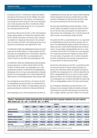 TEMPO EM CURSO                                2. Rendimento habitual médio do trabalho principal                                                 3
Ano III; Vol. 3; nº 3, Março, 2011




Em janeiro de 2011, o rendimento médio do trabalho                             trabalhadoras brancas das seis maiores RMs brasileiras
principal da PEA branca foi de R$ 1.948,96. Este valor,                        tiveram elevação real de seus rendimentos em 0,8%.
comparativamente ao mês anterior, correspondeu a                               Quando comparado ao mês de janeiro de 2010, toda-
uma queda em termos reais de 1,0%. Na comparação                               via, ocorreu aumento em termos reais de 3,4%.
com o mês de janeiro de 2010, o rendimento médio
dos trabalhadores deste grupo de cor ou raça perce-                            No caso das trabalhadoras pretas & pardas, o rendi-
beu evolução positiva de 4,4%.                                                 mento médio do trabalho principal em janeiro de 2011
                                                                               foi, em termos reais, 0,2% superior ao observado no
No primeiro mês do ano de 2011, a PEA metropolitana                            mês anterior. Na comparação com o mês de janeiro de
preta & parda obteve um rendimento habitual médio                              2010, ocorreu uma evolução positiva de 8,4%.
de R$ 1.053,90. Este valor, em termos reais, manteve-
-se estável em relação ao mês anteiror. Na compara-                            Em janeiro de 2011, as assimetrias de cor ou raça entre
ção com janeiro de 2010, a PEA deste grupo de cor ou                           os trabalhadores brancos de ambos os sexos, de um
raça teve uma evolução mais significativa: 9,2%.                               lado, e os trabalhadores pretos & pardos de ambos os
                                                                               sexos, de outro, foram 84,9% favoráveis aos primeiros.
O rendimento médio dos trabalhadores brancos do sexo                           Assim, no que tange as desigualdades de cor ou raça,
masculino foi de R$ 2.268,15, no mês de janeiro de 2011.                       o primeiro mês de 2011 foi iniciado com uma elevação
Este valor, na comparação com o mês anterior, observou                         em 1,8 ponto percentual em relação ao mês anterior.
valorização real de R$ 1,3% e, na comparação com o                             Por outro lado, comparando com o cenário de janeiro
mesmo mês do ano de 2010, teve valorização de 5,2%.                            de 2010, as diferenças entre ambos os grupos de cor
                                                                               ou raça caíram 8,5 pontos percentuais.
O rendimento médio dos trabalhadores pretos & pardos
do sexo masculino, no último mês de 2010, foi de R$                            No primeiro mês deste ano de 2011, a assimetria entre
1.194,63. Em termos reais, na comparação com o mês                             os homens brancos e homens pretos & pardos em
de dezembro de 2010, o rendimento dos trabalhadores                            termos do rendimento médio do trabalho principal foi
deste grupo de cor ou raça e sexo apresentou involução                         de 89,9%. Na comparação com o mês de dezembro de
de 0,3%. Já na comparação com o mês de dezembro de                             2010, a desigualdade de cor ou raça no interior deste
2009, ocorreu uma evolução positiva mais robusta: 9,6%.                        grupo aumentou em 2,9 pontos percentuais. Todavia,
                                                                               na comparação com o cenário verificado em janeiro de
No contingente do sexo feminino, em janeiro de 2011,                           2010, as desigualdades caíram 7,9 pontos percentuais.
as trabalhadoras brancas tiveram um rendimento ha-
bitual médio de R$ 1.580,81. Já trabalhadoras pretas &                         No contingente trabalhador do sexo feminino, a di-
pardas perceberam rendimento médio de R$ 876,05.                               ferença na remuneração média do trabalho principal
                                                                               da PEA branca e da PEA preta & parda, em janeiro de
Na comparação com o mês de dezembro de 2010, as                                2011, chegou a 80,4%. Este valor relativo foi um ponto



Tabela 2. Rendimento médio habitualmente recebido pela PEA ocupada residente nas seis maiores
RMs, Brasil, jan / 03 – jan / 11 (em R$ - jan / 11, INPC)
                                                                                     Janeiro
                                 2003          2004        2005          2006          2007         2008          2009        2010        2011
Homens Brancos                   1.909,30     1.775,40     1.820,54     1.841,82      1.980,49      2.040,29      2.163,85    2.155,70   2.268,15
Mulheres Brancas                1.353,07      1.270,82    1.283,53      1.294,72      1.374,70      1.414,60     1.534,26    1.528,49    1.580,81
Brancos                         1.670,89      1.554,08    1.602,94      1.598,77     1.712,04       1.757,96     1.874,45    1.867,69    1.948,96
Homens Pretos & Pardos               917,80     895,18      863,03        940,29        965,00      1.011,09      1.094,35   1.090,23    1.194,63
Mulheres Pretas & Pardas             642,65     624,01      638,53        662,27         681,19       731,50        811,36     808,31      876,05
Pretos & Pardos                      802,92    784,54       770,39        822,29        843,15       891,00        969,02     965,37     1.053,90
PEA Total                       1.321,07      1.242,85    1.258,18      1.278,74     1.339,83      1.384,47      1.465,80    1.460,28    1.538,27
Nota 1: PEA total inclui amarelos, indígenas e cor ignorada
Nota 2: Os dados dos anos 2006 e 2007 diferem levemente dos apresentados no portal do IBGE e poderão sofrer uma correção
Fonte: IBGE, microdados PME. Tabulação LAESER (banco de dados Tempo em Curso)
 