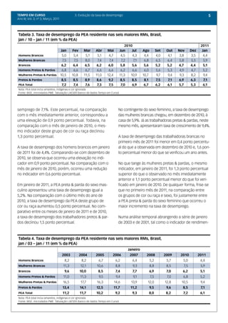 TEMPO EM CURSO                               3. Evolução da taxa de desemprego                                                                    5
Ano III; Vol. 3; nº 3, Março, 2011




Tabela 3. Taxa de desemprego da PEA residente nas seis maiores RMs, Brasil,
jan / 10 – jan / 11 (em % da PEA)
                                                                                    2010                                                    2011
                         Jan                Fev      Mar    Abr     Mai         Jun     Jul    Ago          Set     Out    Nov      Dez      Jan
Homens Brancos            5,0                5,4      5,1    5,1     4,7         4,5    4,3     4,4         4,0      4,1    3,8      3,5      4,4
Mulheres Brancas          7,5                7,5      8,0    7,4     7,4         7,2     7,1    6,8         6,5     6,4     5,8      5,5      5,9
Brancos                   6,2                6,4      6,5    6,2     6,0         5,8    5,6     5,6         5,2     5,2    4,7      4,4       5,1
Homens Pretos & Pardos    6,8                6,6      6,7    6,6     6,6         6,2    6,6     6,0         5,6     5,3     4,9      4,7      5,2
Mulheres Pretas & Pardas 10,5               10,8     11,5   11,0    12,4        11,3   10,9    10,7          9,7     9,4    9,3     8,2       9,4
Pretos & Pardos           8,5                8,5      8,9    8,6     9,2         8,5    8,5     8,1         7,5      7,1   6,9      6,3       7,1
PEA Total                 7,2                7,4      7,6    7,3     7,5         7,0    6,9     6,7         6,2     6,1    5,7      5,3       6,1
Nota: PEA total inclui amarelos, indígenas e cor ignorada
Fonte: IBGE, microdados PME. Tabulação LAESER (banco de dados Tempo em Curso)




semprego de 7,1%. Este percentual, na comparação                             No contingente do sexo feminino, a taxa de desemprego
com o mês imediatamente anterior, correspondeu a                             das mulheres brancas chegou, em dezembro de 2010, à
uma elevação de 0,9 ponto percentual. Todavia, na                            casa de 5,9%. Já as trabalhadoras pretas & pardas, neste
comparação com o mês de janeiro de 2010, o mes-                              mesmo mês, apresentaram taxa de crescimento de 9,4%.
mo indicador deste grupo de cor ou raça declinou
1,3 ponto percentual.                                                        A taxa de desemprego das trabalhadoras brancas no
                                                                             primeiro mês de 2011 foi menor em 0,4 ponto percentu-
A taxa de desemprego dos homens brancos em janeiro                           al do que a observada em dezembro de 2010 e, 1,6 pon-
de 2011 foi de 4,4%. Comparando-se com dezembro de                           to percentual menor do que se verificou um ano antes.
2010, se observa que ocorreu uma elevação no indi-
cador em 0,9 ponto percentual. Na comparação com o                           No que tange às mulheres pretas & pardas, o mesmo
mês de janeiro de 2010, porém, ocorreu uma redução                           indicador, em janeiro de 2011, foi 1,3 ponto percentual
no indicador em 0,6 ponto percentual.                                        superior do que o observado no mês imediatamente
                                                                             anterior e 1,1 ponto percentual menor do que foi veri-
Em janeiro de 2011, a PEA preta & parda do sexo mas-                         ficado em janeiro de 2010. De qualquer forma, frise-se
culino apresentou uma taxa de desemprego igual a                             que no primeiro mês de 2011, na comparação entre
5,2%. Na comparação com o último mês do ano de                               os grupos de cor ou raça e sexo, foi justamente entre
2010, a taxa de desemprego da PEA deste grupo de                             a PEA preta & parda do sexo feminino que ocorreu o
cor ou raça aumentou 0,5 ponto percentual. No com-                           maior incremento na taxa de desemprego.
parativo entre os meses de janeiro de 2011 e de 2010,
a taxa de desemprego dos trabalhadores pretos & par-                         Numa análise temporal abrangendo a série de janeiro
dos declinou 1,5 ponto percentual.                                           de 2003 e de 2001, tal como o indicador de rendimen-



Tabela 4. Taxa de desemprego da PEA residente nas seis maiores RMs, Brasil,
jan / 03 – jan / 11 (em % da PEA)
                                                                                     Janeiro
                                     2003          2004     2005        2006           2007      2008              2009     2010           2011
Homens Brancos                        8,2           8,2      6,7            6,2          6,4          5,2           5,7       5,0           4,4
Mulheres Brancas                     11,3          12,1     10,6            8,8          9,3          8,8           8,5       7,5           5,9
Brancos                               9,6          10,0      8,5            7,4          7,7      6,9               7,0       6,2           5,1
Homens Pretos & Pardos               11,0          11,3       9,5           9,4          9,1          7,5           7,0       6,8           5,2
Mulheres Pretas & Pardas             16,5          17,7     16,3           14,6         13,9      12,0             12,8      10,5           9,4
Pretos & Pardos                      13,4          14,1     12,5        11,7           11,2           9,5           9,6       8,5           7,1
PEA Total                            11,2          11,7     10,2           9,2          9,3       8,0               8,2       7,2           6,1
Nota: PEA total inclui amarelos, indígenas e cor ignorada
Fonte: IBGE, microdados PME. Tabulação LAESER (banco de dados Tempo em Curso)
 