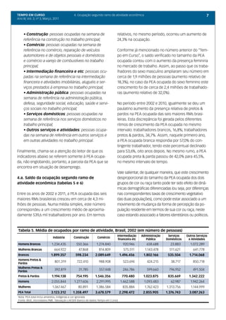 TEMPO EM CURSO                             4. Ocupação segundo ramo de atividade econômica                                                7
Ano III; Vol. 3; nº 3, Março, 2011




     • Construção: pessoas ocupadas na semana de                            relativos, no mesmo período, ocorreu um aumento de
     referência na construção no trabalho principal;                        24,3% na ocupação.
     • Comércio: pessoas ocupadas na semana de
     referência no comércio, reparação de veículos                          Conforme já mencionado no número anterior do “Tem-
     automotores e de objetos pessoais e domésticos                         po em Curso”, o saldo verificado no tamanho da PEA
     e comércio a varejo de combustíveis no trabalho                        ocupada contou com o aumento da presença feminina
     principal;                                                             no mercado de trabalho. Assim, ao passo que os traba-
     • Intermediação financeira e etc: pessoas ocu-                         lhadores do sexo masculino ampliaram seu número em
     padas na semana de referência na intermediação                         cerca de 1,9 milhões de pessoas (aumento relativo de
     financeira e atividades imobiliárias, aluguéis e ser-                  18,3%), no caso da PEA ocupada do sexo feminino este
     viços prestados à empresa no trabalho principal;                       crescimento foi de cerca de 2,4 milhões de trabalhado-
     • Administração pública: pessoas ocupadas na                           ras (aumento relativo de 32,0%).
     semana de referência na administração pública,
     defesa, seguridade social, educação, saúde e servi-                    No período entre 2002 e 2010, igualmente se deu um
     ços sociais no trabalho principal;                                     paulatino aumento da presença relativa de pretos &
     • Serviços domésticos: pessoas ocupadas na                             pardos na PEA ocupada das seis maiores RMs brasi-
     semana de referência nos serviços domésticos no                        leiras. Esta discrepância foi gerada pelos diferentes
     trabalho principal;                                                    ritmos de crescimento da PEA ocupada no mesmo
     • Outros serviços e atividades: pessoas ocupa-                         intervalo: trabalhadores brancos, 16,8%; trabalhadores
     das na semana de referência em outros serviços e                       pretos & pardos, 34,7%. Assim, naquele primeiro ano,
     em outras atividades no trabalho principal.                            a PEA ocupada branca respondia por 57,0% do con-
                                                                            tingente trabalhador, tendo este percentual declinado
Finalmente, chama-se a atenção do leitor de que os                          para 53,6%, oito anos depois. No mesmo rumo, a PEA
indicadores abaixo se referem somente à PEA ocupa-                          ocupada preta & parda passou de 42,0% para 45,5%,
da, não englobando, portanto, a parcela da PEA que se                       no mesmo intervalo de tempo.
encontra em situação de desemprego.
                                                                            Vale salientar, de qualquer maneira, que este crescimento
4.a. Saldo da ocupação segundo ramo de                                      desproporcional do tamanho da PEA ocupada dos dois
atividade econômica (tabelas 5 e 6)                                         grupos de cor ou raça tanto pode ter sido efeito de dinâ-
                                                                            micas demográficas diferenciadas (ou seja, por diferenças
Entre os anos de 2002 e 2011, a PEA ocupada das seis                        nas correspondentes taxas de crescimento vegetativo
maiores RMs brasileiras cresceu em cerca de 4,3 mi-                         das duas populações), como pode estar associado a um
lhões de pessoas. Numa média simples, este número                           movimento de mudança da forma de percepção da po-
correspondeu a um crescimento médio de aproxima-                            pulação residente em termos de sua cor ou raça, neste
damente 539,6 mil trabalhadores por ano. Em termos                          caso estando associado a fatores identitários ou políticos.



Tabela 5. Média de ocupados por ramo de atividade, Brasil, 2002 (em número de pessoas)
                                                                            Intermediação     Administração    Serviços    Outros Serviços
                             Indústria    Construção         Comércio
                                                                             financeira etc     Pública       Domésticos    e Atividades
Homens Brancos              1.234.435       550.366         1.274.840             920.946        658.688        23.883       1.072.289
Mulheres Brancas              664.922         47.868          814.809             575.511       1.143.478       511.621        641.778
Brancos                    1.899.357        598.234        2.089.649            1.496.456      1.802.166       535.504       1.714.068
Homens Pretos &
Pardos
                              801.319        722.410          988.908             523.694        424.215         38.717        850.718
Mulheres Pretas &
Pardas
                              392.819         31.785          557.448             246.786        599.660        796.952        491.504
Pretos & Pardos             1.194.138       754.195        1.546.356             770.480       1.023.875       835.669      1.342.222
Homens                      2.055.844      1.277.606        2.291.995           1.462.588      1.093.483         62.987      1.942.264
Mulheres                    1.067.467         80.891        1.386.584             835.884       1.762.423     1.313.756       1.144.999
PEA Total                  3.123.312      1.358.497        3.678.579            2.298.472      2.855.905      1.376.743      3.087.263
Nota: PEA total inclui amarelos, indígenas e cor ignorada
Fonte: IBGE, microdados PME. Tabulação LAESER (banco de dados Tempo em Curso)
 