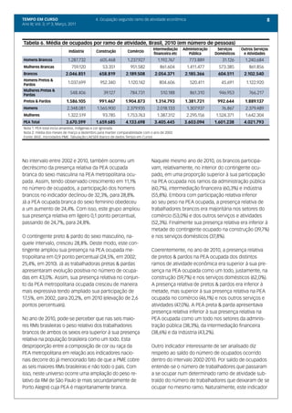 TEMPO EM CURSO                             4. Ocupação segundo ramo de atividade econômica                                                8
Ano III; Vol. 3; nº 3, Março, 2011



Tabela 6. Média de ocupados por ramo de atividade, Brasil, 2010 (em número de pessoas)
                                                                             Intermediação     Administração    Serviços    Outros Serviços
                             Indústria     Construção         Comércio
                                                                              financeira etc     Pública       Domésticos    e Atividades
Homens Brancos              1.287.732        605.468          1.237.927         1.192.767         773.889         31.126      1.240.684
Mulheres Brancas               759.120         53.351          951.582           861.604         1.411.477       573.385        861.856
Brancos                    2.046.851         658.819         2.189.508        2.054.371         2.185.366       604.511      2.102.540
Homens Pretos &
Pardos
                            1.037.699        952.340          1.120.142          804.606          520.411         45.691      1.122.920
Mulheres Pretas &
Pardas
                              548.406          39.127          784.731           510.188          861.310        946.953        766.217
Pretos & Pardos            1.586.105         991.467        1.904.873         1.314.793         1.381.721       992.644       1.889.137
Homens                      2.348.081      1.565.900         2.379.935         2.018.133         1.307.937        76.867      2.379.489
Mulheres                    1.322.519          93.785        1.753.763         1.387.312        2.295.156      1.524.371      1.642.304
PEA Total                  3.670.599       1.659.685         4.133.698        3.405.445        3.603.094       1.601.238     4.021.793
Nota 1: PEA total inclui amarelos, indígenas e cor ignorada
Nota 2: média dos meses de março a dezembro para manter comparabilidade com o ano de 2002
Fonte: IBGE, microdados PME. Tabulação LAESER (banco de dados Tempo em Curso)




No intervalo entre 2002 e 2010, também ocorreu um                           Naquele mesmo ano de 2010, os brancos participa-
decréscimo da presença relativa da PEA ocupada                              vam, relativamente, no interior do contingente ocu-
branca do sexo masculina na PEA metropolitana ocu-                          pado, em uma proporção superior à sua participação
pada. Assim, tendo observado crescimento em 11,1%                           na PEA ocupada nos ramos da administração pública
no número de ocupados, a participação dos homens                            (60,7%), intermediação financeira (60,3%) e indústria
brancos no indicador declinou de 32,3%, para 28,8%.                         (55,8%). Embora com participação relativa inferior
Já a PEA ocupada branca do sexo feminino obedeceu                           ao seu peso na PEA ocupada, a presença relativa de
a um aumento de 24,4%. Com isso, este grupo ampliou                         trabalhadores brancos era majoritária nos setores do
sua presença relativa em ligeiro 0,1 ponto percentual,                      comércio (53,0%) e dos outros serviços e atividades
passando de 24,7%, para 24,8%.                                              (52,3%). Finalmente sua presença relativa era inferior à
                                                                            metade do contingente ocupado na construção (39,7%)
O contingente preto & pardo do sexo masculino, na-                          e nos serviços domésticos (37,8%).
quele intervalo, cresceu 28,8%. Deste modo, este con-
tingente ampliou sua presença na PEA ocupada me-                            Coerentemente, no ano de 2010, a presença relativa
tropolitana em 0,9 ponto percentual (24,5%, em 2002;                        de pretos & pardos na PEA ocupada dos distintos
25,4%, em 2010). Já as trabalhadoras pretas & pardas                        ramos de atividade econômica era superior à sua pre-
apresentaram evolução positiva no número de ocupa-                          sença na PEA ocupada como um todo, justamente, na
das em 43,0%. Assim, sua presença relativa no conjun-                       construção (59,7%) e nos serviços domésticos (62,0%).
to da PEA metropolitana ocupada cresceu de maneira                          A presença relativa de pretos & pardos era inferior à
mais expressiva tendo ampliado sua participação de                          metade, mas superior à sua presença relativa na PEA
17,5%, em 2002, para 20,2%, em 2010 (elevação de 2,6                        ocupada no comércio (46,1%) e nos outros serviços e
pontos percentuais).                                                        atividades (47,0%). A PEA preta & parda apresentava
                                                                            presença relativa inferior à sua presença relativa na
No ano de 2010, pode-se perceber que nas seis maio-                         PEA ocupada como um todo nos setores da adminis-
res RMs brasileiras o peso relativo dos trabalhadores                       tração pública (38,3%), da intermediação financeira
brancos de ambos os sexos era superior à sua presença                       (38,6%) e da indústria (43,2%).
relativa na população brasileira como um todo. Esta
desproporção entre a composição de cor ou raça da                           Outro indicador interessante de ser analisado diz
PEA metropolitana em relação aos indicadores nacio-                         respeito ao saldo do número de ocupados ocorrido
nais decorre do já mencionado fato de que a PME cobre                       dentro do intervalo 2002-2010. Por saldo de ocupados
as seis maiores RMs brasileiras e não todo o país. Com                      entende-se o número de trabalhadores que passaram
isso, neste universo ocorre uma ampliação do peso re-                       a se ocupar num determinado ramo de atividade sub-
lativo da RM de São Paulo (e mais secundariamente de                        traído do número de trabalhadores que deixaram de se
Porto Alegre) cuja PEA é majoritariamente branca.                           ocupar no mesmo ramo. Naturalmente, este indicador
 