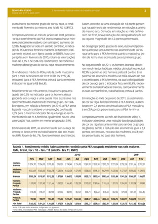TEMPO EM CURSO                                  2. Rendimento habitual médio do trabalho principal                                                       3
Ano III; Vol. 3; nº 4, Abril, 2011




as mulheres do mesmo grupo de cor ou raça, o rendi-                                  Assim, percebe-se uma elevação de 1,8 ponto percen-
mento de fevereiro do mesmo ano foi de R$ 1.589,73.                                  tual na assimetria de rendimentos em relação a janeiro
                                                                                     do mesmo ano. Contudo, em relação ao mês de feve-
Comparativamente ao mês de janeiro de 2011, percebe-                                 reiro de 2010, houve redução das desigualdades de cor
-se que o rendimento da PEA branca masculina se man-                                 ou raça na magnitude de 6,2 pontos percentuais.
teve praticamente estável, com um ligeiro aumento de
0,03%. Malgrado ter sido em sentido contrário, o indica-                             Ao desagregar pelos grupos de sexo, é possível perce-
dor da PEA branca feminina manteve-se também prati-                                  ber que houve um aumento nas assimetrias de cor ou
camente estável, com ligeira queda de 0,03%. Nas com-                                raça tanto para a PEA feminina quanto a masculina, po-
parações com fevereiro de 2010, notam-se valorizações                                rém de forma mais acentuada para o primeiro grupo.
reais de 3,2% e de 2,4% nos rendimentos de homens e
mulheres deste grupo de cor ou raça, respectivamente.                                No segundo mês de 2011, os homens brancos obtive-
                                                                                     ram rendimentos habituais médios do trabalho principal
O rendimento médio da PEA preta & parda masculina                                    90,3% superior ao dos homens pretos & pardos. Este
para o mês de fevereiro de 2011 foi de R$ 1.199, 49,                                 patamar de assimetria mostrou-se mais elevado do que
enquanto para a PEA feminina preta & parda o mesmo                                   o ocorrido para a PEA feminina, na qual a desigualdade
indicador foi igual a R$ 866,85.                                                     de cor ou raça para o indicador ficou em 83,4%, favora-
                                                                                     velmente às trabalhadoras brancas, comparativamente
Relativamente ao mês anterior, houve uma pequena                                     as suas companheiras, trabalhadoras pretas & pardas.
queda de 0,2% no indicador para os homens desse
grupo de cor ou raça e uma queda mais expressiva nos                                 Em relação ao mês de janeiro de 2011, as assimetrias
rendimentos das mulheres do mesmo grupo, de 1,6%.                                    de cor ou raça, favoravelmente à PEA branca, aumen-
Entretanto, em relação a fevereiro de 2010, a PEA preta                              taram em 0,4 ponto percentual para a PEA masculina,
& parda masculina obteve uma evolução positiva de                                    e em 2,9 pontos percentuais para a PEA feminina.
7,0% para o mesmo indicador. No que tange ao rendi-
mento médio da PEA feminina, igualmente houve uma                                    Comparativamente ao mês de fevereiro de 2010, o
valorização real, porém em menor proporção: 5,9%.                                    indicador apresenta uma redução das desigualdades
                                                                                     de cor ou raça bastante similar para ambos os grupos
Em fevereiro de 2011, as assimetrias de cor ou raça de                               de gênero, sendo a redução das assimetrias igual a 6,4
ambos os sexos entre os trabalhadores das seis maio-                                 pontos percentuais, no caso das mulheres, e 6,3 pon-
res RMs foram de 86, 7%, favoravelmente aos brancos.                                 tos percentuais, no caso dos homens.



Tabela 1. Rendimento médio habitualmente recebido pela PEA ocupada residente nas seis maiores
RMs, Brasil, fev / 10 – fev / 11 (em R$ - fev 11, INPC)
                                                                          2010                                                              2011
                     Fev         Mar       Abr        Mai       Jun        Jul        Ago       Set       Out        Nov       Dez      Jan       Fev
Homens
Brancos
                    2.204,32 2.204,03 2.205,85        2.161,55 2.130,49 2.216,90      2.289,39 2.305,38 2.292,23 2.223,24 2.252,59 2.281,66 2.282,31

Mulheres
Brancas
                    1.553,09 1.565,00 1.566,78        1.530,96 1.552,04 1.571,93      1.554,04 1.598,61 1.629,92     1.637,46 1.577,07 1.590,22 1.589,73

Brancos             1.905,24 1.910,47 1.912,35        1.871,69 1.864,12 1.919,99      1.950,73 1.977,84 1.987,64 1.955,84 1.941,26 1.960,57 1.966,17
Homens
Pretos &             1.120,93   1.121,43   1.121,66   1.132,29 1.146,45 1.152,39      1.173,02 1.189,86   1.197,63   1.211,15 1.204,91 1.201,74   1.199,49
Pardos
Mulheres
Pretas &              818,84     818,27     807,92     822,46    847,93    857,67      868,71   866,68     874,60     867,45   879,08    881,27    866,85
Pardas
Pretos &
Pardos
                      987,83     988,19     984,31     996,40 1.015,41 1.022,25       1.038,87 1.046,65 1.054,24 1.058,75 1.060,11 1.060,18 1.053,19
PEA Total           1.485,92 1.491,21 1.492,11 1.478,79 1.486,76          1.519,16    1.540,27 1.559,84 1.563,89     1.551,18 1.539,73 1.547,43 1.540,26
Nota: PEA total inclui amarelos, indígenas e cor ignorada
Fonte: IBGE, microdados PME. Tabulação LAESER (banco de dados Tempo em Curso)
 
