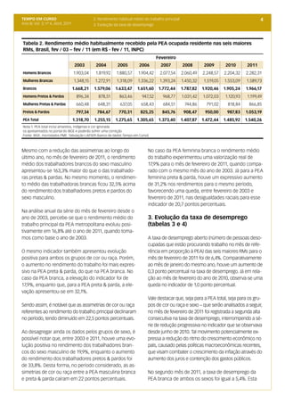 TEMPO EM CURSO                                  2. Rendimento habitual médio do trabalho principal                                             4
Ano III; Vol. 3; nº 4, Abril, 2011              3. Evolução da taxa de desemprego



Tabela 2. Rendimento médio habitualmente recebido pela PEA ocupada residente nas seis maiores
RMs, Brasil, fev / 03 – fev / 11 (em R$ - fev / 11, INPC)
                                                                                     Fevereiro
                                      2003       2004         2005        2006         2007          2008        2009        2010       2011
Homens Brancos                       1.903,04    1.819,92    1.880,57    1.904,42     2.077,54       2.060,49   2.248,57    2.204,32   2.282,31
Mulheres Brancas                     1.348,15    1.272,91    1.318,09    1.336,22     1.393,24       1.450,32    1.519,05   1.553,09   1.589,73
Brancos                              1.668,21   1.579,06    1.633,47     1.651,60     1.772,44       1.787,82   1.920,46    1.905,24   1.966,17
Homens Pretos & Pardos                 896,34     878,51       863,46       947,52      968,77       1.031,42   1.072,03    1.120,93    1.199,49
Mulheres Pretas & Pardas               660,48     648,31       637,05      658,43       684,51         744,86     791,02      818,84     866,85
Pretos & Pardos                       797,34      784,67      770,31       825,25      845,76         908,47     950,00      987,83    1.053,19
PEA Total                            1.318,70   1.255,15    1.275,65     1.305,65     1.373,40       1.407,87   1.472,44    1.485,92   1.540,26
Nota 1: PEA total inclui amarelos, indígenas e cor ignorada
os apresentados no portal do IBGE e poderão sofrer uma correção
Fonte: IBGE, microdados PME. Tabulação LAESER (banco de dados Tempo em Curso)



Mesmo com a redução das assimetrias ao longo do                                No caso da PEA feminina branca o rendimento médio
último ano, no mês de fevereiro de 2011, o rendimento                          do trabalho experimentou uma valorização real de
médio dos trabalhadores brancos do sexo masculino                              17,9% para o mês de fevereiro de 2011, quando compa-
apresentou-se 163,3% maior do que o das trabalhado-                            rado com o mesmo mês do ano de 2003. Já para a PEA
ras pretas & pardas. No mesmo momento, o rendimen-                             feminina preta & parda, houve um expressivo aumento
to médio das trabalhadoras brancas ficou 32,5% acima                           de 31,2% nos rendimentos para o mesmo período,
do rendimento dos trabalhadores pretos e pardos do                             favorecendo uma queda, entre fevereiro de 2003 e
sexo masculino.                                                                fevereiro de 2011, nas desigualdades raciais para esse
                                                                               indicador de 20,7 pontos percentuais.
Na análise anual da série do mês de fevereiro desde o
ano de 2003, percebe-se que o rendimento médio do                              3. Evolução da taxa de desemprego
trabalho principal da PEA metropolitana evoluiu posi-                          (tabelas 3 e 4)
tivamente em 16,8% até o ano de 2011, quando toma-
mos como base o ano de 2003.                                                   A taxa de desemprego aberto (número de pessoas deso-
                                                                               cupadas que estão procurando trabalho no mês de refe-
O mesmo indicador também apresentou evolução                                   rência em proporção à PEA) das seis maiores RMs para o
positiva para ambos os grupos de cor ou raça. Porém,                           mês de fevereiro de 2011 foi de 6,4%. Comparativamente
o aumento no rendimento do trabalho foi mais expres-                           ao mês de janeiro do mesmo ano, houve um aumento de
sivo na PEA preta & parda, do que na PEA branca. No                            0,3 ponto percentual na taxa de desemprego. Já em rela-
caso da PEA branca, a elevação do indicador foi de                             ção ao mês de fevereiro do ano de 2010, observa-se uma
17,9%, enquanto que, para a PEA preta & parda, a ele-                          queda no indicador de 1,0 ponto percentual.
vação apresentou-se em 32,1%.
                                                                               Vale destacar que, seja para a PEA total, seja para os gru-
Sendo assim, é notável que as assimetrias de cor ou raça                       pos de cor ou raça e sexo – que serão analisados a seguir,
referentes ao rendimento do trabalho principal declinaram                      no mês de fevereiro de 2011 foi registrada a segunda alta
no período, tendo diminuído em 22,5 pontos percentuais.                        consecutiva na taxa de desemprego, interrompendo a sé-
                                                                               rie de redução progressiva no indicador que se observava
Ao desagregar ainda os dados pelos grupos de sexo, é                           desde junho de 2010. Tal movimento potencialmente ex-
possível notar que, entre 2003 e 2011, houve uma evo-                          pressa a redução do ritmo do crescimento econômico no
lução positiva no rendimento dos trabalhadores bran-                           país, causado pelas políticas macroeconômicas recentes,
cos do sexo masculino de 19,9%, enquanto o aumento                             que visam combater o crescimento da inflação através do
do rendimento dos trabalhadores pretos & pardos foi                            aumento dos juros e contenção dos gastos públicos.
de 33,8%. Desta forma, no período considerado, as as-
simetrias de cor ou raça entre a PEA masculina branca                          No segundo mês de 2011, a taxa de desemprego da
e preta & parda caíram em 22 pontos percentuais.                               PEA branca de ambos os sexos foi igual a 5,4%. Esta
 
