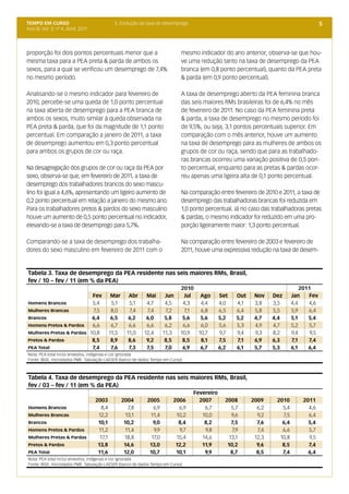 TEMPO EM CURSO                                 3. Evolução da taxa de desemprego                                                            5
Ano III; Vol. 3; nº 4, Abril, 2011




proporção foi dois pontos percentuais menor que a                              mesmo indicador do ano anterior, observa-se que hou-
mesma taxa para a PEA preta & parda de ambos os                                ve uma redução tanto na taxa de desemprego da PEA
sexos, para a qual se verificou um desemprego de 7,4%                          branca (em 0,8 ponto percentual), quanto da PEA preta
no mesmo período.                                                              & parda (em 0,9 ponto percentual).

Analisando-se o mesmo indicador para fevereiro de                              A taxa de desemprego aberto da PEA feminina branca
2010, percebe-se uma queda de 1,0 ponto percentual                             das seis maiores RMs brasileiras foi de 6,4% no mês
na taxa aberta de desemprego para a PEA branca de                              de fevereiro de 2011. No caso da PEA feminina preta
ambos os sexos, muito similar à queda observada na                             & parda, a taxa de desemprego no mesmo período foi
PEA preta & parda, que foi da magnitude de 1,1 ponto                           de 9,5%, ou seja, 3,1 pontos percentuais superior. Em
percentual. Em comparação a janeiro de 2011, a taxa                            comparação com o mês anterior, houve um aumento
de desemprego aumentou em 0,3 ponto percentual                                 na taxa de desemprego para as mulheres de ambos os
para ambos os grupos de cor ou raça.                                           grupos de cor ou raça, sendo que para as trabalhado-
                                                                               ras brancas ocorreu uma variação positiva de 0,5 pon-
Na desagregação dos grupos de cor ou raça da PEA por                           to percentual, enquanto para as pretas & pardas ocor-
sexo, observa-se que, em fevereiro de 2011, a taxa de                          reu apenas uma ligeira alta de 0,1 ponto percentual.
desemprego dos trabalhadores brancos do sexo mascu-
lino foi igual a 4,6%, apresentando um ligeiro aumento de                      Na comparação entre fevereiro de 2010 e 2011, a taxa de
0,2 ponto percentual em relação a janeiro do mesmo ano.                        desemprego das trabalhadoras brancas foi reduzida em
Para os trabalhadores pretos & pardos do sexo masculino                        1,0 ponto percentual. Já no caso das trabalhadoras pretas
houve um aumento de 0,5 ponto percentual no indicador,                         & pardas, o mesmo indicador foi reduzido em uma pro-
elevando-se a taxa de desemprego para 5,7%.                                    porção ligeiramente maior: 1,3 ponto percentual.

Comparando-se a taxa de desemprego dos trabalha-                               Na comparação entre fevereiro de 2003 e fevereiro de
dores do sexo masculino em fevereiro de 2011 com o                             2011, houve uma expressiva redução na taxa de desem-


Tabela 3. Taxa de desemprego da PEA residente nas seis maiores RMs, Brasil,
fev / 10 – fev / 11 (em % da PEA)
                                                                               2010                                               2011
                          Fev                  Mar      Abr    Mai       Jun     Jul  Ago      Set     Out    Nov    Dez      Jan    Fev
Homens Brancos            5,4                  5,1      5,1    4,7       4,5    4,3   4,4      4,0     4,1    3,8    3,5      4,4    4,6
Mulheres Brancas          7,5                  8,0      7,4    7,4       7,2     7,1  6,8      6,5     6,4    5,8    5,5      5,9    6,4
Brancos                   6,4                  6,5      6,2    6,0       5,8    5,6   5,6      5,2     5,2    4,7    4,4      5,1    5,4
Homens Pretos & Pardos    6,6                  6,7      6,6    6,6       6,2    6,6   6,0      5,6     5,3    4,9    4,7      5,2    5,7
Mulheres Pretas & Pardas 10,8                 11,5     11,0   12,4      11,3   10,9  10,7      9,7     9,4    9,3    8,2      9,4     9,5
Pretos & Pardos           8,5                  8,9      8,6    9,2       8,5    8,5   8,1      7,5     7,1    6,9    6,3      7,1    7,4
PEA Total                 7,4                  7,6      7,3    7,5       7,0    6,9   6,7      6,2     6,1    5,7    5,3      6,1    6,4
Nota: PEA total inclui amarelos, indígenas e cor ignorada
Fonte: IBGE, microdados PME. Tabulação LAESER (banco de dados Tempo em Curso)



Tabela 4. Taxa de desemprego da PEA residente nas seis maiores RMs, Brasil,
fev / 03 – fev / 11 (em % da PEA)
                                                                                   Fevereiro
                                     2003            2004      2005        2006      2007        2008        2009     2010        2011
Homens Brancos                          8,4             7,8       6,9        6,9       6,7          5,7        6,2      5,4         4,6
Mulheres Brancas                      12,2             13,1     11,4        10,2      10,0          9,6        9,2      7,5         6,4
Brancos                               10,1            10,2        9,0        8,4       8,2          7,5        7,6      6,4         5,4
Homens Pretos & Pardos                11,2            11,4        9,9        9,7       9,8           7,9       7,4      6,6         5,7
Mulheres Pretas & Pardas               17,1           18,8       17,0       15,4      14,6         13,1       12,3     10,8         9,5
Pretos & Pardos                       13,8            14,6      13,0        12,2      11,9        10,2         9,6      8,5         7,4
PEA Total                             11,6            12,0      10,7        10,1       9,9          8,7        8,5      7,4         6,4
Nota: PEA total inclui amarelos, indígenas e cor ignorada
Fonte: IBGE, microdados PME. Tabulação LAESER (banco de dados Tempo em Curso)
 