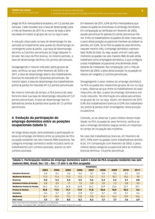 TEMPO EM CURSO                               3. Evolução da taxa de desemprego                                                         6
Ano III; Vol. 3; nº 4, Abril, 2011           4. Evolução da participação do emprego doméstico entre as posições ocupacionais



prego da PEA metropolitana brasileira, em 5,2 pontos per-                   Em fevereiro de 2011, 6,9% da PEA metropolitana que
centuais. Cabe ressaltar que a taxa de desemprego para                      estava ocupada se encontrava no emprego doméstico.
o mês de fevereiro de 2011 foi a menor de toda a série                      Em comparação ao verificado em fevereiro de 2003,
estudada em todos os grupos de cor ou raça e sexo.                          aquele percentual foi apenas 0,5 ponto percentual infe-
                                                                            rior. Entre os trabalhadores ocupados do sexo masculino,
A redução observada na taxa de desemprego foi ala-                          o peso desta posição ocupacional manteve-se estável no
vancada principalmente pela queda do desemprego no                          período, em 0,6%. Já na PEA ocupada do sexo feminino,
contingente preto & pardo, cuja taxa de desemprego                          naquele mesmo mês, o emprego doméstico represen-
declinou 6,3 pontos percentuais ao longo daquele in-                        tava 14,6% do total. Ou seja, quase uma em cada sete
tervalo. No caso da PEA branca, no mesmo período, a                         mulheres ocupadas nas seis maiores RMs do país ainda
taxa de desemprego declinou 4,6 pontos percentuais.                         trabalhava como empregada doméstica, o que configura
                                                                            a esta modalidade ocupacional uma dimensão ainda
Desagregando o mesmo indicador pelos grupos de                              distante de irrelevante. Na comparação com o mês de
sexo, verificou-se que, entre fevereiro de 2003 e de                        fevereiro de 2003, o peso desta posição na ocupação se
2011, a taxa de desemprego aberto dos trabalhadores                         reduziu em singelos 2,1 pontos percentuais.
brancos foi reduzida em 3,8 pontos percentuais. No
mesmo lapso, a taxa de desemprego dos trabalhadores                         Desagregando o peso relativo do emprego doméstico
pretos & pardos foi reduzida em 5,5 pontos percentuais.                     na PEA ocupada dos respectivos grupos de cor ou raça
                                                                            e sexo, observa-se que entre os trabalhadores do sexo
No mesmo intervalo de tempo, a PEA branca do sexo                           masculino, de fato, o peso do emprego doméstico era
feminino teve sua taxa de desemprego reduzida em 5,9                        muito reduzido. Tal informação era válida para ambos
pontos percentuais. A taxa de desemprego das tra-                           os grupos de cor ou raça. Assim, em fevereiro de 2011,
balhadoras pretas & pardas teve queda de 7,5 pontos                         0,4% dos trabalhadores brancos e 0,9% dos trabalhado-
percentuais.                                                                res pretos & pardos eram empregados nesta posição
                                                                            ocupacional.

4. Evolução da participação do                                              Contudo, ao se observar o peso relativo desta moda-
emprego doméstico entre as posições                                         lidade na PEA ocupada do sexo feminino, verifica-se
ocupacionais (tabela 5)                                                     que o emprego doméstico seguia sendo um importan-
                                                                            te campo de ocupação das mulheres.
Ao longo desta seção, será analisada a participação re-
lativa do emprego doméstico entre as posições da PEA                        No caso das trabalhadoras brancas, em fevereiro de
ocupada residente nas seis maiores RMs brasileiras. Na                      2011, 9,9% eram ocupadas como trabalhadoras domés-
categoria emprego doméstico estão incluídos tanto os                        ticas. Em comparação com fevereiro de 2003, o peso
trabalhadores com carteira assinada, quanto os sem                          relativo desta categoria ocupacional para as mulheres
carteira assinada.                                                          brancas diminuiu 1,4 ponto percentual.


Tabela 5. Participação relativa do emprego doméstico sobre o total da PEA ocupada residente nas seis
maiores RMs, Brasil, fev / 03 – fev / 11 (em % da PEA ocupada)
                                                                                 Fevereiro
                                     2003       2004        2005        2006       2007        2008        2009        2010    2011
Homens Brancos                         0,4        0,5         0,6         0,6        0,7         0,6         0,6         0,5     0,4
Mulheres Brancas                      11,3       11,4        11,3        11,5       11,5        11,1        10,7       10,5      9,9
Brancos                                5,0        5,3         5,4         5,5        5,6        5,3          5,2         5,1     4,8
Homens Pretos & Pardos                 0,8        0,9         1,1         1,0        0,8         0,9         1,2         0,8     0,9
Mulheres Pretas & Pardas             24,5       25,4        26,8        26,8       26,2        23,9        23,4        22,7     20,1
Pretos & Pardos                      10,8       11,0        11,7        11,9       11,8        10,8        10,9        10,5      9,4
Homens                                 0,6        0,7         0,8         0,8        0,7         0,7         0,9         0,7     0,6
Mulheres                              16,7       16,9        17,5        17,8       17,8       16,5        16,2         15,9   14,6
PEA Total                              7,4        7,7         8,0         8,2        8,3         7,7         7,7         7,6     6,9
Nota: PEA total inclui amarelos, indígenas e cor ignorada
Fonte: IBGE, microdados PME. Tabulação LAESER (banco de dados Tempo em Curso)
 