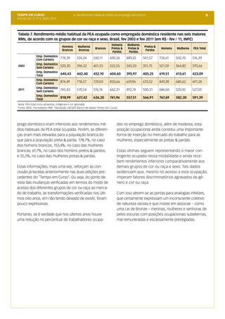 TEMPO EM CURSO                                  6. Rendimento habitual médio do emprego doméstico                                        9
Ano III; Vol. 3; nº 4, Abril, 2011




Tabela 7. Rendimento médio habitual da PEA ocupada como empregada doméstica residente nas seis maiores
RMs, de acordo com os grupos de cor ou raça e sexo, Brasil, fev 2003 e fev 2011 (em R$ - fev / 11, INPC)
                                                                         Homens     Mulheres
                                      Homens      Mulheres                                      Pretos &
                                                              Brancos    Pretos &   Pretas &                Homens   Mulheres   PEA Total
                                      Brancos     Brancas                                        Pardos
                                                                          Pardos     Pardas
                Emp. Domestico
                Com Carteira
                                     774,39       524,24     540,11     690,34      489,32     501,57      724,61    502,70     516,39
                Emp. Domestico
2003
                Sem Carteira
                                     520,30       396,52     401,55     522,55      345,50     351,75      521,59    364,82     370,66
                Emp. Domestico
                Total
                                     640,43       442,40     452,10     604,60      395,97     405,25      619,51    413,61     423,09
                Emp. Domestico
                Com Carteira
                                     874,49       718,57     729,03     833,66      659,96     670,52      849,28    680,62     691,24
                Emp. Domestico
2011
                Sem Carteira
                                     745,43       570,54     576,14     662,31      492,74     500,31      686,06    520,42     527,05
                Emp. Domestico
                Total
                                     818,99       627,42     636,20     741,96      557,51     566,91      767,69    582,30     591,39
Nota: PEA total inclui amarelos, indígenas e cor ignorada
Fonte: IBGE, microdados PME. Tabulação LAESER (banco de dados Tempo em Curso)




prego doméstico eram inferiores aos rendimentos mé-                          dos no emprego doméstico, além de modesta, esta
dios habituais da PEA total ocupada. Porém, as diferen-                      posição ocupacional ainda constitui uma importante
ças eram mais elevadas para a população branca do                            forma de inserção no mercado do trabalho para as
que para a população preta & parda: 178,7%, no caso                          mulheres, especialmente as pretas & pardas.
dos homens brancos; 153,4%, no caso das mulheres
brancas; 61,7%, no caso dos homens pretos & pardos;                          Estas últimas seguem representando o maior con-
e 55,5%, no caso das mulheres pretas & pardas.                               tingente ocupado nesta modalidade e ainda rece-
                                                                             bem rendimentos inferiores comparativamente aos
Estas informações, mais uma vez, reforçam as con-                            demais grupos de cor ou raça e sexo. Tais dados
clusão já tecidas anteriormente nas duas edições pre-                        evidenciam que, mesmo no acesso a esta ocupação,
cedentes do “Tempo em Curso”. Ou seja, do ponto de                           imperam fatores discriminatórios agravados de gê-
vista das mudanças verificadas em termos do modo de                          nero e cor ou raça.
acesso dos diferentes grupos de cor ou raça ao merca-
do de trabalho, as transformações verificadas nos últi-                      Com isso abrem-se as portas para analogias infelizes,
mos oito anos, em não tendo deixado de existir, foram                        que certamente expressam um inconsciente coletivo
pouco expressivas.                                                           de natureza racista e que insiste em associar – como
                                                                             uma Lei de Bronze – meninas, mulheres e senhoras de
Portanto, se é verdade que nos últimos anos houve                            peles escuras com posições ocupacionais subalternas,
uma redução no percentual de trabalhadores ocupa-                            mal remuneradas e escassamente prestigiadas.
 