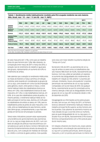 TEMPO EM CURSO                                    2. Rendimento habitual médio do trabalho principal                                                               3
Ano III; Vol. 3; nº 5, Maio, 2011




Tabela 1. Rendimento médio habitualmente recebido pela PEA ocupada residente nas seis maiores
RMs, Brasil, mar / 10 – mar / 11 (em R$ - mar 11, INPC)
                                                                          2010                                                                   2011
                     Mar        Abr          Mai         Jun        Jul       Ago          Set       Out        Nov        Dez         Jan        Fev       Mar
Homens
Brancos
                    2.216,42    2.218,25     2.173,70   2.142,47 2.229,36 2.302,27        2.318,34 2.305,12     2.235,74 2.265,25     2.294,48   2.295,14   2.329,91
Mulheres
Brancas
                    1.573,80    1.575,59     1.539,57 1.560,77 1.580,77       1.562,78    1.607,59 1.639,08     1.646,66 1.585,94     1.599,16   1.598,67   1.613,18

Brancos             1.921,21    1.923,10     1.882,21   1.874,60   1.930,79   1.961,70    1.988,96 1.998,82     1.966,84   1.952,18   1.971,59   1.977,22   2.000,68
Homens Pretos
& Pardos
                     1.127,74   1.127,97     1.138,66   1.152,90   1.158,87   1.179,62    1.196,55 1.204,36     1.217,96   1.211,69   1.208,50   1.206,23   1.185,55
Mulheres
Pretas & Pardas
                      822,87        812,46    827,09     852,70     862,49     873,60      871,55     879,51     872,33     884,02     886,22     871,72     863,07

Pretos & Pardos       993,75        989,84 1.002,00     1.021,11   1.027,99   1.044,71    1.052,53   1.060,16   1.064,70 1.066,07     1.066,14   1.059,11   1.042,23

PEA Total           1.499,59    1.500,50     1.487,11   1.495,12   1.527,70   1.548,93    1.568,61 1.572,68     1.559,90 1.548,39     1.556,13   1.548,92   1.557,02
Nota: PEA total inclui amarelos, indígenas e cor ignorada
Fonte: IBGE, microdados PME. Tabulação LAESER (banco de dados Tempo em Curso)




do sexo masculino (em 1,7%), como para as trabalha-                                      será vista com maior detalhe na próxima edição do
doras do sexo feminino (em 1,0%). Não obstante, na                                       “Tempo em Curso”.
comparação entre março de 2011 e março de 2010, a
variação real do rendimento do trabalho é igual para                                     No terceiro mês de 2011, as assimetrias de cor ou
dois grupos, representando um aumento de 4,9% no                                         raça de ambos os sexos entre os trabalhadores das
rendimento de ambos.                                                                     seis maiores RMs foram de 92,0%, favoravelmente aos
                                                                                         brancos. Com isso, pôde ser percebido um expressi-
Vale salientar que a variação no rendimento médio entre                                  vo aumento das desigualdades dos rendimentos do
os meses de fevereiro e março caminhou em direção                                        trabalho em relação ao mês anterior: 5,3 pontos per-
contrária, tanto levando em consideração os grupos de                                    centuais. Entretanto, houve uma queda de 1,4 pontos
cor ou raça, como levando em conta sua decomposição                                      percentuais nas assimetrias de cor ou raça quando
pelos gêneros. Assim, entre janeiro e março, o rendi-                                    comparadas com as de março de 2010. De qualquer
mento habitual médio dos trabalhadores brancos se                                        forma, coerentemente ao que foi comentado acima,
elevou em 1,5%; o dos trabalhadores brancos do sexo                                      chama a atenção o fato que as desigualdades entre os
masculino, em 1,5%; e o das trabalhadoras brancas, em                                    grupos de cor ou raça vêm se elevando desde o mês
0,9%. Já no caso dos trabalhadores pretos & pardos, no                                   de dezembro de 2010.
mesmo período, o rendimento habitual médio do tra-
balho principal em termos reais, declinou em 2,2% para                                   Desagregando as informações acima pelos grupos
os trabalhadores de ambos os sexos; em 1,9%, para os                                     de sexo, tem-se que, em março de 2011, os homens
trabalhadores pretos & pardos do sexo masculino; e em                                    brancos obtiveram rendimentos habituais médios do
2,6%, entre as trabalhadoras do sexo feminino, sendo                                     trabalho principal 96,5% superior ao dos homens pre-
este último grupo, comparativamente, o que mais teve                                     tos & pardos. Este patamar de assimetria mostrou-se
perdas em termos de remuneração no período.                                              mais elevado do que o ocorrido entre as mulheres,
                                                                                         para as quais desigualdade de cor ou raça para o in-
Talvez estes indicadores possam estar expressando                                        dicador ficou em 86,9%, favoravelmente à PEA branca
uma tendência de aprofundamento das assimetrias                                          feminina comparativamente com a PEA preta & para-
de cor ou raça ao longo deste ano de 2011, num con-                                      da de mesmo sexo.
texto de adoção de políticas macroeconômicas con-
servadoras por parte do Banco Central e Ministério da                                    Em relação a fevereiro do mesmo ano, esses valores
Fazenda (fundamentalmente através da elevação da                                         representaram uma elevação das assimetrias de cor
taxa de juros, com a adoção de medidas de restrição                                      ou raça em 6,3 pontos percentuais, dentro do grupo
ao crédito e controle do gasto público). Esta questão                                    masculino, e em 3,5 pontos percentuais no interior do
 