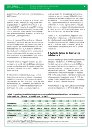 TEMPO EM CURSO                                 2. Rendimento habitual médio do trabalho principal                                                4
Ano III; Vol. 3; nº 5, Maio, 2011              3. Evolução da taxa de desemprego



grupo feminino, favoravelmente, em ambos os casos,                             Na desagregação dos dados pelos grupos de sexo,
à PEA branca.                                                                  evidencia-se que, entre os anos 2003 e 2011, houve
                                                                               uma evolução positiva no rendimento da PEA mascu-
Comparando-se o mês de março de 2011 com o mês                                 lina branca de 22,5%, ao passo que a PEA masculina
de março de 2010, nota-se que a desigualdade entre                             preta & parda experimentou um crescimento para os
os grupos de cor ou raça se manteve estável no que                             rendimentos do trabalho expressivamente maior, de
diz respeito à PEA masculina. Já para a PEA feminina,                          33,0%. Assim, no período considerado, as assimetrias
houve redução das assimetrias de cor ou raça em 4,3                            de cor ou raça entre a PEA masculina branca e preta &
pontos percentuais. Dentro daquele mesmo intervalo,                            parda declinaram em 16,8 pontos percentuais.
na PEA de ambos os sexos, a diferença de cor ou raça
declinou em 1,4 ponto percentual.                                              No caso da PEA de sexo feminino, no período consi-
                                                                               derado, houve uma evolução positiva no rendimento
No mês de março de 2011, o rendimento médio dos                                das trabalhadoras brancas de 23,3%, ao passo que a
trabalhadores brancos do sexo masculino apresentou-                            elevação dos rendimentos das trabalhadoras pretas &
se 170,0% maior do que o das trabalhadoras pretas &                            pardas foi de 33,6%, levando a uma redução das as-
pardas, ao passo que o rendimento médio das traba-                             simetrias de cor ou raça neste grupo em 15,7 pontos
lhadoras brancas ficou 32,5% acima do rendimento                               percentuais.
dos trabalhadores pretos e pardos do sexo masculino.
Também neste caso, nos últimos quatro meses, as                                3. Evolução da taxa de desemprego
assimetrias de cor ou raça se elevaram, revertendo o                           (tabelas 3 e 4)
movimento anterior de queda das assimetrias.
                                                                               A taxa de desemprego aberto da PEA das seis maiores
Analisando o mês de março em uma série que toma                                RMs para o mês de março de 2011 foi igual a 6,5%.
como ponto de partida o ano de 2003, percebe-se que                            Este dado representa um ligeiro aumento de 0,1 ponto
o rendimento habitual médio do trabalho principal da                           percentual no indicador se comparado com o mês
PEA metropolitana, até o ano de 2011, evoluiu positiva-                        imediatamente anterior do mesmo ano. Apesar de
mente em 19,2%.                                                                apresentar uma queda de 1,1 ponto percentual, com-
                                                                               parativamente com o mesmo indicador de março de
O indicador também apresentou evolução positiva                                2010, verifica-se que este é o maior patamar alcançado
para ambos os grupos de cor ou raça. Neste caso, a                             pela taxa de desemprego desde agosto de 2010. Na
elevação no rendimento médio mostrou-se mais ex-                               verdade, desde o princípio do ano de 2011, este indica-
pressiva para a PEA preta & parda (32,2%) do que para                          dor vem se elevando ininterruptamente.
a PEA branca (21,3%). Desta forma, a assimetria de cor
ou raça relativa ao rendimento do trabalho principal                           Para a PEA de cor ou raça branca, a taxa de desemprego
declinou em 17,3 pontos percentuais no período.                                referente ao mês de março de 2011 foi de 5,5%. O mes-



Tabela 2. Rendimento médio habitualmente recebido pela PEA ocupada residente nas seis maiores
RMs, Brasil, mar / 03 – mar / 11 (em R$ - mar / 11, INPC)
                                                                                      Março
                                    2003       2004         2005         2006          2007          2008         2009       2010         2011
Homens Brancos                      1.902,28   1.824,04     1.902,12     1.918,76     2.049,39      2.054,24      2.179,04   2.216,42    2.329,91
Mulheres Brancas                    1.308,56   1.319,36    1.304,22     1.346,13      1.436,08      1.433,27      1.518,47   1.573,80     1.613,18
Brancos                         1.649,23       1.601,92    1.634,84    1.666,53      1.776,01       1.778,05     1.884,08    1.921,21    2.000,68
Homens Pretos & Pardos               891,67      883,77      865,01        959,92       980,02      1.042,55     1.082,02     1.127,74    1.185,55
Mulheres Pretas & Pardas             645,98      635,09      645,00       660,64         691,19       761,38        801,05    822,87       863,07
Pretos & Pardos                      788,11     780,90       773,99      833,04        854,92         921,16       960,84     993,75     1.042,23
PEA Total                       1.306,44       1.277,56    1.279,51    1.314,53      1.380,49       1.407,69     1.477,93    1.499,59    1.557,02
Nota 1: PEA total inclui amarelos, indígenas e cor ignorada
Nota 2: Os dados dos anos 2006 e 2007 diferem levemente dos apresentados no portal do IBGE e poderão sofrer uma correção
Fonte: IBGE, microdados PME. Tabulação LAESER (banco de dados Tempo em Curso)
 