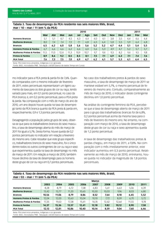 TEMPO EM CURSO                                3. Evolução da taxa de desemprego                                                      5
Ano III; Vol. 3; nº 5, Maio, 2011




Tabela 3. Taxa de desemprego da PEA residente nas seis maiores RMs, Brasil,
mar / 10 – mar / 11 (em % da PEA)
                                                                         2010                                         2011
                         Mar                  Abr    Mai     Jun     Jul    Ago     Set    Out   Nov     Dez    Jan    Fev     Mar
Homens Brancos            5,1                 5,1    4,7     4,5     4,3     4,4    4,0    4,1   3,8     3,5    4,4    4,6     4,4
Mulheres Brancas          8,0                 7,4    7,4      7,2     7,1    6,8    6,5    6,4   5,8     5,5    5,9    6,4     6,8
Brancos                   6,5                 6,2    6,0     5,8     5,6     5,6    5,2    5,2   4,7     4,4    5,1    5,4     5,5
Homens Pretos & Pardos    6,7                 6,6    6,6     6,2     6,6     6,0    5,6    5,3   4,9     4,7    5,2    5,7     5,7
Mulheres Pretas & Pardas 11,5                11,0   12,4    11,3    10,9    10,7    9,7    9,4   9,3     8,2    9,4    9,5     9,8
Pretos & Pardos           8,9                 8,6    9,2     8,5     8,5     8,1    7,5    7,1   6,9     6,3    7,1    7,4     7,6
PEA Total                 7,6                 7,3    7,5     7,0     6,9     6,7    6,2    6,1   5,7     5,3    6,1    6,4     6,5
Nota: PEA total inclui amarelos, indígenas e cor ignorada
Fonte: IBGE, microdados PME. Tabulação LAESER (banco de dados Tempo em Curso)




mo indicador para a PEA preta & parda foi de 7,6%. Quan-                    No caso dos trabalhadores pretos & pardos do sexo
do comparados com o mesmo indicador de fevereiro                            masculino, a taxa de desemprego de março de 2011 se
de 2011, estes percentuais representaram um ligeiro au-                     manteve estável em 5,7%, o mesmo percentual de fe-
mento da taxa para os dois grupos de cor ou raça, tendo                     vereiro do mesmo ano. Contudo, comparativamente ao
variado para mais, em 0,1 ponto percentual, no caso da                      mês de março de 2010, o indicador deste contingente
PEA branca; e, em 0,2 ponto percentual, para a PEA preta                    declinou em 1,0 ponto percentual.
& parda. Na comparação com o mês de março do ano de
2010, um ano depois houve queda na taxa de desempre-                        Na análise do contingente feminino da PEA, percebe-
go tanto da PEA branca quanto da PEA preta & parda em,                      se que a taxa de desemprego aberto de março de 2011
respectivamente, 0,9 e 1,3 pontos percentuais.                              para o grupo das trabalhadoras brancas foi de 6,8%,
                                                                            0,2 pontos percentual acima da mesma taxa para o
Desagregando a população pelos grupos de sexo, obser-                       mês de fevereiro do mesmo ano. No entanto, na com-
va-se que para os trabalhadores brancos do sexo mascu-                      paração com março de 2010, a taxa de desemprego
lino, a taxa de desemprego aberta do mês de março de                        deste grupo de cor ou raça e sexo apresentou queda
2011 foi igual a 5,7%. Desta forma, houve queda de 0,2                      de 1,2 ponto percentual.
pontos percentuais no indicador em relação a fevereiro
do mesmo ano. Cabe ressaltar que este grupo específi-                       A taxa de desemprego das trabalhadoras pretas &
co, trabalhadores brancos do sexo masculino, foi o único                    pardas chegou, em março de 2011, a 9,8%. Na com-
dentre todos os outros contingentes de cor ou raça e sexo                   paração com o mês imediatamente anterior, este
que experimentou queda na taxa de desemprego no mês                         indicador aumentou em 0,3 ponto percentual. Relati-
de março de 2011. Em relação a março de 2010, também                        vamente ao mês de março de 2010, entretanto, hou-
houve declínio da taxa de desemprego para os homens                         ve queda no indicador da magnitude de 1,8 pontos
deste grupo de cor ou raça em 0,7 pontos percentuais.                       percentuais.



Tabela 4. Taxa de desemprego da PEA residente nas seis maiores RMs, Brasil,
mar / 03 – mar / 11 (em % da PEA)
                                                                                   Março
                                     2003        2004       2005        2006        2007     2008       2009    2010         2011
Homens Brancos                        8,28        8,79       6,72        7,38       6,83      5,61      6,63     5,06        4,39
Mulheres Brancas                    13,42       13,77       11,20      10,65       10,50    10,03        9,96    8,03        6,80
Brancos                             10,56       11,06        8,79        8,86       8,52     7,64       8,18     6,45        5,52
Homens Pretos & Pardos              12,04       12,03      10,63       10,04       10,10      7,72      8,09     6,70        5,72
Mulheres Pretas & Pardas             17,35       19,63      17,38       15,41      14,74    12,42      12,64    11,55         9,78
Pretos & Pardos                     14,37       15,36      13,57       12,41       12,18     9,82      10,12     8,90        7,58
PEA Total                           12,13       12,81      10,86       10,40       10,14     8,59       9,04     7,60        6,46
Nota: PEA total inclui amarelos, indígenas e cor ignorada
Fonte: IBGE, microdados PME. Tabulação LAESER (banco de dados Tempo em Curso)
 