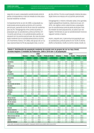 TEMPO EM CURSO                              4. Evolução da distribuição da população preta & parda entre os anos de 2000 e 2010         7
Ano III; Vol. 3; nº 5, Maio, 2011           segundo os Censos Demográficos do IBGE



segundo os quais a população autodeclarada preta &                            go dos últimos 10 anos a participação relativa da popu-
parda corresponderia a mais da metade do total popu-                          lação branca se reduziu em 6,0 pontos percentuais.
lacional residente no Brasil.
                                                                              Desagregando o mesmo indicador pelas cinco grandes
Comparativamente ao ano de 2000, a população au-                              regiões geográficas brasileiras, observa-se que, em
todeclarada preta & parda aumentou em 6 pontos                                2010, nas regiões centro-setentrionais a população
percentuais, passando de 44,7% do total de residentes                         que se autodeclarava preta & parda alcançava mais
para 50,7%. Desagregando entre pretos & pardos, a                             da metade do total populacional, ao passo que nas
população que se autodeclarou preta aumentou em                               regiões meridionais os que se autodeclaravam brancos
1,4 ponto percentual, e os autodeclarados pardos se                           seguiam sendo a maioria.
elevaram em 4,6 pontos percentuais. No caso da popu-
lação residente que se autodeclarava branca ocorreu                           Assim, naquele ano, o percentual da população que
um movimento inverso. Em 2000, este grupo de cor ou                           se autodeclarou preta & parda foi de 73,5% no Norte;
raça representava 53,7% da população total, e ao lon-                         69,0% no Nordeste; 55,8% no Centro-Oeste; 43,6% no



Tabela 5. Distribuição da população residente de acordo com os grupos de cor ou raça, Brasil,
Grandes Regiões e Unidades da Federação, 2000 e 2010 (em % da população)
                                                      2000                                                       2010
                               Branca       Preta      Parda         Preta & Parda             Branca    Preta     Parda    Preta & Parda
Brasil                          53,7         6,2        38,5              44,7                   47,7      7,6     43,1          50,7
Norte                           28,0         5,0       64,0               68,9                  23,4      6,6      66,9          73,5
Rondônia                        42,6         4,6        50,6              55,2                   35,3      6,9     55,6          62,5
Acre                            30,2         5,0        62,2               67,2                  23,9      5,8     66,3           72,1
Amazonas                        24,2         3,1        66,9              70,0                   21,2      4,1      68,9         73,0
Roraima                         24,8         4,2        61,6              65,8                   20,9      5,9      61,2          67,1
Pará                             26,1        5,5        66,4               71,9                  21,8      7,2      69,5          76,8
Amapá                           26,6         5,4        65,7               71,1                  24,0      8,7     65,2           73,9
Tocantins                       30,6          7,1       60,6               67,7                  25,0      9,1      63,1         72,2
Nordeste                        32,9         7,7        58,0              65,7                   29,4     9,5      59,4          69,0
Maranhão                        26,7         9,6        62,3               71,9                  22,1      9,7     66,5           76,2
Piauí                           26,5          7,8       64,6              72,3                   24,4      9,4     64,0          73,4
Ceará                            37,3        4,1        57,5               61,6                  32,0      4,6      61,9         66,5
Rio Grande do Norte             42,2         4,6        52,4              56,9                    41,1     5,2      52,5          57,7
Paraíba                         42,6         4,0        52,3              56,3                   39,8      5,7      52,7         58,4
Pernambuco                      40,8         4,9        52,9              57,8                   36,7      6,5     55,3           61,8
Alagoas                          34,1        5,0        59,5              64,5                   31,6      6,6     60,2          66,8
Sergipe                          31,5        6,2        60,8               67,1                  28,2      8,9      61,4         70,3
Bahia                           25,2        13,0        60,1              73,2                   22,2     17,1      59,2          76,3
Sudeste                         62,4         6,6        29,5              36,1                  55,2       7,9     35,7          43,6
Minas Gerais                    53,6          7,8       37,6              45,4                   45,4      9,2     44,3          53,5
Espírito Santo                  48,8         6,5        43,7              50,2                   42,2      8,3     48,6           57,0
Rio de Janeiro                  54,7        10,6        33,5              44,1                   47,4    12,4       39,3          51,7
São Paulo                        70,7        4,4        22,8               27,2                  63,9      5,5      29,1         34,6
Sul                             83,6         3,7        11,5              15,2                  78,5      4,1      16,5          20,6
Paraná                           77,2        2,8        18,3               21,1                  70,3      3,2      25,1         28,3
Santa Catarina                   89,3        2,7          7,0               9,7                  84,0      2,9      12,4          15,4
Rio Grande do Sul               86,6         5,2          7,5             12,7                   83,2      5,6      10,6          16,1
Centro-Oeste                    49,7         4,6        43,7              48,3                   41,8     6,7       49,1         55,8
Mato Grosso do Sul              54,7         3,4        38,0              41,4                   47,3      4,9     43,6          48,5
Mato Grosso                      44,1        5,6         47,9             53,6                   37,5      7,6      52,4         60,0
Goiás                           50,7         4,5        43,5              48,0                   41,7      6,5     50,0          56,5
Distrito Federal                 49,2        4,8        44,8              49,6                   42,2      7,7     48,2           55,9
Fonte: IBGE, microdados Censo demográfico. Tabulação LAESER (Censo 2000) e IBGE (Censo 2010)
 