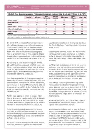 TEMPO EM CURSO                                5. Desigualdades de cor ou raça no rendimento médio e taxa de desemprego nas seis maiores   10
Ano III; Vol. 3; nº 6, Junho, 2011            RMs brasileiras



Tabela 7. Taxa de desemprego da PEA residente nas seis maiores RMs, Brasil, abr / 11 (em % da PEA)
                                                                    Belo            Rio de                        Porto
                                     Recife         Salvador
                                                                  Horizonte        Janeiro
                                                                                                 São Paulo
                                                                                                                  Alegre
                                                                                                                               Total 6 RM

Homens Brancos                        4.1              6.5           4.0              2.8            5.2            3.4            4.3
Mulheres Brancas                      8.8             10.0             5.6            5.3            8.1            5.4            6.9
Brancos                               6.3              8.3            4.8            4.0             6.5            4.3            5.5
Homens Pretos & Pardos                6.9              7.2             4.4            4.2            6.8            5.4            5.8
Mulheres Pretas & Pardas              9.6             13.7             7.1            7.5            9.7            7.9            9.4
Pretos & Pardos                       8.1             10.4            5.7            5.7             8.1            6.6            7.5
PEA Total                             7.5             10.2            5.3            4.8             7.1            4.6            6.4
Nota: PEA total inclui amarelos, indígenas e cor ignorada
Fonte: IBGE, microdados PME. Tabulação LAESER (banco de dados Tempo em Curso)




Em abril de 2011, as maiores diferenças nas remunera-                        segundo as maiores taxas de desemprego era: Salva-
ções habituais médias entre as mulheres brancas e os                         dor; Recife; São Paulo; Porto Alegre; Belo Horizonte e
homens pretos & pardos (sempre favoravelmente as                             Rio de Janeiro.
primeiras), mais uma vez, ocorriam na RM de Salvador,
81,8%. A RM onde os indicadores destes dois grupos                           No contingente feminino, no caso das trabalhadoras
mais se aproximavam era a de Porto Alegre. Na RM gaú-                        brancas, a maior taxa de desemprego se verificava
cha, as mulheres brancas auferiam rendimentos habituais                      na RM de Salvador. Em seguida, vinham as RMs de
médios 22,7% superior ao dos homens pretos & pardos.                         Recife; São Paulo; Belo Horizonte; Porto Alegre e Rio
                                                                             de Janeiro.
No que tange às taxas de desemprego em abril de
2011, a RM brasileira pesquisada pela PME onde o pro-                        Na PEA preta & parda do sexo feminino, vale observar
blema incidia com maior intensidade era a de Salvador:                       preliminarmente, que o que é comumente verificado
10,2%. Em seguida vinham as RMs de Recife (7,5%); de                         na PME no seu conjunto se refletia dentro de cada uma
São Paulo (7,1%); de Belo Horizonte (5,3%); do Rio de                        das seis maiores RMs brasileiras Ou seja, em cada uma
Janeiro (4,8%) e de Porto Alegre (4,6%).                                     destas, as trabalhadoras pretas & pardas experimen-
                                                                             tavam as maiores taxas de desemprego, comparativa-
Quando se analisa a taxa de desemprego especifica-                           mente aos demais grupos de cor ou raça e sexo.
mente para os trabalhadores de cor ou raça branca de
ambos os sexos, verifica-se que, naquele mesmo mês,                          No que tange à classificação das RMs segundo a
a pior situação se dava na RM soteropolitana: 8,3%. Na                       intensidade da taxa do desemprego das mulheres
sequência, vinham as RMs de São Paulo (6,5%); Recife                         pretas & pardas, observou-se que, em abril de 2010, o
(6,3%); Belo Horizonte (4,8%); Porto Alegre (4,3%) e Rio                     problema se apresentava de forma mais grave na RM
de Janeiro (4,0%).                                                           de Salvador. Em seguida vinham as RMs de São Paulo;
                                                                             de Recife; de Porto Alegre; do Rio de Janeiro e a de
Na PEA preta & parda de ambos os sexos, a maior                              Belo Horizonte.
taxa de desemprego era observada na RM de Salvador
(10,4%), seguida da de São Paulo e Recife (em ambos                          No mês de abril de 2011, em todas as RMs, a taxa de
os casos, 8,1%); de Porto Alegre (6,6%); e a de Belo Ho-                     desemprego dos trabalhadores pretos & pardos era
rizonte e do Rio Janeiro (em ambos os casos, 5,7%).                          superior à dos trabalhadores brancos.

No contingente dos trabalhadores brancos do sexo                             No que tange às distâncias entre as taxas de desem-
masculino, a classificação descrescente das maiores                          prego dos trabalhadores pretos & pardos de ambos
taxas de desemprego nas seis maiores RMs brasileiras                         os sexos, de um lado; e dos trabalhadores brancos de
eram: Salvador; São Paulo; Recife; Belo Horizonte; Por-                      ambos os sexos, de outro; as maiores diferenças se
to Alegre e Rio de Janeiro.                                                  encontravam na RM de Porto Alegre, em 2,3 pontos
                                                                             percentuais. A menor diferença era encontrada na RM
No grupo dos trabalhadores pretos & pardos do sexo                           de Belo Horizonte, metrópole na qual a diferença entre
masculino, a hierarquização decrescente das RMs                              um grupo e outro era de 0,7 ponto percentual.
 
