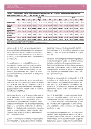 TEMPO EM CURSO                                 3. Rendimento habitual médio do trabalho principal                                                               5
Ano III; Vol. 3; nº 6, Junho, 2011




Tabela 2. Rendimento médio habitualmente recebido pela PEA ocupada residente nas seis maiores
RMs, Brasil, abr / 10 – abr / 11 (em R$ - abr 11, INPC)
                                                                2010                                                                  2011
                     Abr       Mai        Jun         Jul       Ago        Set          Out       Nov        Dez        Jan        Fev    Mar            Abr
Homens Brancos      2.234,51   2.189,63   2.158,17   2.245,70   2.319,14   2.335,33    2.322,01   2.252,12   2.281,85   2.311,30   2.311,96   2.346,98   2.266,14
Mulheres
Brancas
                    1.587,13   1.550,85   1.572,21   1.592,35   1.574,23   1.619,37    1.651,09   1.658,73   1.597,56   1.610,88   1.610,38   1.625,00   1.617,16
Brancos             1.937,19 1.896,01 1.888,34 1.944,94 1.976,08 2.003,53 2.013,47 1.981,25 1.966,48 1.986,04 1.991,71 2.015,34 1.967,52
Homens Pretos
& Pardos
                    1.136,24   1.147,00   1.161,34   1.167,37   1.188,26   1.205,32    1.213,19   1.226,89   1.220,57   1.217,36   1.215,07   1.194,24   1.172,13
Mulheres Pretas
& Pardas
                     818,42     833,15     858,95     868,81     880,00     877,94      885,96     878,72     890,50     892,72     878,11     869,39     866,23
Pretos & Pardos      997,10 1.009,35 1.028,60 1.035,53 1.052,37 1.060,24 1.067,93 1.072,50 1.073,88 1.073,95 1.066,87 1.049,87 1.036,06
PEA Total          1.511,50 1.498,00 1.506,07 1.538,89 1.560,28 1.580,10 1.584,21 1.571,33 1.559,74 1.567,53 1.560,27 1.568,43 1.540,05
Nota: PEA total inclui amarelos, indígenas e cor ignorada
Fonte: IBGE, microdados PME. Tabulação LAESER (banco de dados Tempo em Curso)




No mês de abril de 2011, ocorreram quedas nos ren-                                    trabalho principal do mês de abril de 2011 da PEA
dimentos habituais médios de todos os grupos de cor                                   feminina branca foi de R$1.617,16, enquanto o mesmo
our raça. Porém, a queda no rendimento do trabalho                                    indicador para a PEA feminina preta & parda foi igual
mostrou-se mais acentuada na PEA branca de ambos                                      a R$ 866,23.
os sexos (2,4%) do que na PEA preta & parda de ambos
os sexos (1,3%).                                                                      Os valores acima, comparativamente a março de 2011,
                                                                                      representaram ligeiras quedas nos rendimentos reais,
Em relação ao mês de abril de 2010, ambos os                                          tanto das trabalhadoras brancas quanto das traba-
grupos de cor ou raça experimentaram aumento                                          lhadoras pretas & pardas, sendo ambas as quedas de
do rendimento do trabalho. Para a PEA branca de                                       magnitude muito próximas. Para o contingente branco
ambos os sexos, houve elevação real de 1,6% no                                        da PEA feminina, a diminuição real do indicador foi de
indicador, enquanto a PEA preta & parda de ambos                                      0,5%, enquanto que para a PEA feminina preta & par-
os sexos experimentou um aumento de 3,9% para o                                       da, a queda foi de 0,4%.
mesmo período.
                                                                                      Contudo, na comparação com o mês de abril de 2010,
Desagregando as informações para os grupos de sexo,                                   o rendimento do trabalho para as mulheres de ambos
observa-se que o rendimento médio dos trabalhadores                                   os grupos de cor ou raça experimentou valorizações
brancos do sexo masculino para o mês de abril de 2011                                 reais. Para o grupo das trabalhadoras brancas houve
foi de R$ 2.266,14, enquanto o mesmo indicador para o                                 elevação de 1,9% no indicador, enquanto que para as
grupo dos trabalhadores pretos & pardos do sexo mas-                                  trabalhadoras pretas & pardas o aumento foi mais sig-
culino foi igual a R$ 1.172,13.                                                       nificativo: 5,8%.

Na comparação entre os rendimentos médios observa-                                    No mês de abril de 2011, o rendimento médio do tra-
dos de abril e março de 2011, ocorreu uma respectiva                                  balho principal da PEA branca foi 89,9% superior ao
queda de 3,4% e de 1,9%, nos rendimentos da PEA                                       da PEA preta & parda. Na comparação com março de
masculina branca e da PEA masculina preta & parda.                                    2011, ocorreu uma queda das assimetrias em 2,1 pon-
Comparativamente com o mês de abril do ano anterior,                                  tos percentuais. Em relação a abril de 2010, ocorreu
percebeu-se aumento nos rendimentos da ordem de                                       uma queda de 4,4 pontos percentuais nas desigualda-
1,4% para os trabalhadores brancos do sexo masculino,                                 des de cor ou raça.
enquanto o mesmo indicador para o grupo dos traba-
lhadores pretos & pardos do mesmo sexo elevou-se                                      Na análise das desigualdades de cor ou raça dos ren-
em 3,2%, em termos reais.                                                             dimentos dentro dos grupos de sexo, nota-se que a
                                                                                      assimetria interna da PEA masculina foi de 93,3%, favo-
Quando as informações se voltam para o contingente                                    ravelmente aos trabalhadores brancos em relação aos
feminino da PEA, vê-se que o rendimento médio do                                      trabalhadores pretos & pardos. Referencialmente ao
 