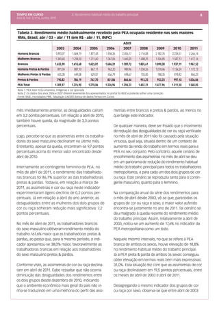 TEMPO EM CURSO                                3. Rendimento habitual médio do trabalho principal                                                  6
Ano III; Vol. 3; nº 6, Junho, 2011




Tabela 3. Rendimento médio habitualmente recebido pela PEA ocupada residente nas seis maiores
RMs, Brasil, abr / 03 – abr / 11 (em R$ - abr / 11, INPC)
                                                                                       Abril
                                     2003      2004        2005          2006          2007         2008          2009       2010       2011
Homens Brancos                   1.893,37     1.864,19    1.877,43      1.934,36      2.056,17      2.114,08     2.182,76   2.234,51   2.266,14
Mulheres Brancas                 1.340,60     1.294,03    1.311,60      1.367,06      1.460,20      1.488,25     1.536,85   1.587,13   1.617,16
Brancos                         1.655,98      1.613,68    1.625,81      1.686,31     1.789,72      1.835,61      1.890,38   1.937,19   1.967,52
Homens Pretos & Pardos               891,04     887,10      867,11        962,20        989,96      1.034,26     1.078,46   1.136,24   1.172,13
Mulheres Pretas & Pardas             655,28     649,08      629,07        656,79        698,67       755,85        788,35     818,42     866,23
Pretos & Pardos                      790,82    786,19       767,70        831,86       864,84        913,25        953,25    997,10    1.036,06
PEA Total                       1.309,97      1.276,90    1.270,06      1.326,96     1.394,22      1.432,31      1.477,96   1.511,50   1.540,05
Nota 1: PEA total inclui amarelos, indígenas e cor ignorada
Nota 2: Os dados dos anos 2006 e 2007 diferem levemente dos apresentados no portal do IBGE e poderão sofrer uma correção
Fonte: IBGE, microdados PME. Tabulação LAESER (banco de dados Tempo em Curso)




mês imediatamente anterior, as desigualdades caíram                            metrias entre brancos e pretos & pardos, ao menos no
em 3,2 pontos percentuais. Em relação a abril de 2010,                         que tange este indicador.
também houve queda, da magnitude de 3,3 pontos
percentuais.                                                                   De qualquer maneira, deve ser frisado que o movimento
                                                                               de redução das desigualdades de cor ou raça verificado
Logo, percebe-se que as assimetrias entre os trabalha-                         no mês de abril de 2011 não foi causado pela situação
dores do sexo masculino declinaram no último mês.                              virtuosa, qual seja, situada dentro de um contexto de
Entretanto, apesar da queda, encontram-se 9,7 pontos                           aumento da renda do trabalho em termos reais para a
percentuais acima do menor valor encontrado desde                              PEA no seu conjunto. Pelo contrário, aquele cenário de
abril de 2010.                                                                 encolhimento das assimetrias no mês de abril se deu
                                                                               em um panorama de redução do rendimento habitual
Internamente ao contingente feminino da PEA, no                                médio do trabalho principal para todos os trabalhadores
mês de abril de 2011, o rendimento das trabalhado-                             metropolitanos, e para cada um dos dois grupos de cor
ras brancas foi 86,7% superior ao das trabalhadoras                            ou raça. Este cenário se reproduziu tanto para o contin-
pretas & pardas. Todavia, em relação a março de                                gente masculino, quanto para o feminino.
2011, as assimetrias e cor ou raça neste indicador
experimentaram ligeiro declínio de 0,2 pontos per-                             Na comparação anual da série dos rendimentos para
centuais. Já em relação a abril do ano anterior, as                            o mês de abril desde 2003, vê-se que, para todos os
desigualdades entre as mulheres dos dois grupos de                             grupos de cor ou raça e sexo, o maior valor auferido
cor ou raça sofreram redução mais significativa: 7,2                           encontra-se justamente no ano de 2011. Tal cenário se
pontos percentuais.                                                            deu malgrado à queda recente do rendimento médio
                                                                               do trabalho principal. Assim, relativamente a abril de
No mês de abril de 2011, os trabalhadores brancos                              2003, notou-se um aumento de 17,6% no indicador da
do sexo masculino obtiveram rendimento médio do                                PEA metropolitana como um todo.
trabalho 161,6% maior que as trabalhadoras pretas &
pardas, ao passo que, para o mesmo período, o indi-                            Naquele mesmo intervalo, no que se refere à PEA
cador apresentou-se 38,0% maior, favoravelmente as                             branca de ambos os sexos, houve elevação de 18,8%
trabalhadoras brancas em relação aos trabalhadores                             no rendimento habitual médio do trabalho principal.
do sexo masculino pretos & pardos.                                             Já a PEA preta & parda de ambos os sexos conseguiu
                                                                               obter elevação em termos reais bem mais expressivas:
Conforme visto, as assimetrias de cor ou raça declina-                         31,0%. Esta situação fez com que as assimetrias de cor
ram em abril de 2011. Cabe ressaltar que não ocorria                           ou raça declinassem em 19,5 pontos percentuais, entre
diminuição das desigualdades dos rendimentos entre                             os meses de abril de 2003 e abril de 2011.
os dois grupos desde dezembro de 2010, indicando
que o ambiente econômico mais geral do país não vi-                            Desagregando o mesmo indicador dos grupos de cor
nha se traduzindo em uma melhoria do perfil das assi-                          ou raça por sexo, observa-se que entre abril de 2003
 