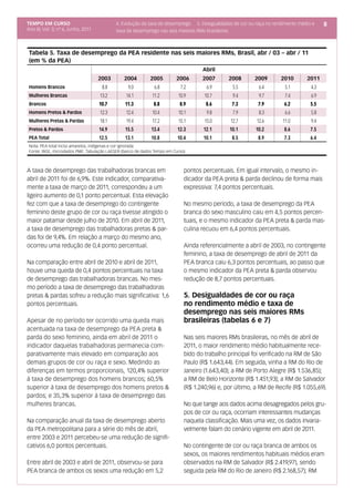 TEMPO EM CURSO                              4. Evolução da taxa de desemprego 5. Desigualdades de cor ou raça no rendimento médio e    8
Ano III; Vol. 3; nº 6, Junho, 2011          taxa de desemprego nas seis maiores RMs brasileiras



 Tabela 5. Taxa de desemprego da PEA residente nas seis maiores RMs, Brasil, abr / 03 – abr / 11
 (em % da PEA)
                                                                                    Abril
                                     2003       2004        2005         2006       2007       2008      2009       2010       2011
 Homens Brancos                       8.8         9.0         6.8          7.2        6.9        5.5       6.4        5.1        4.3
 Mulheres Brancas                    13.2       14.1         11.2         10.9       10.7        9.4       9.7        7.4        6.9
 Brancos                             10.7       11.3          8.8          8.9        8.6       7.3        7.9       6.2         5.5
 Homens Pretos & Pardos              12.3       12.4         10.4         10.1        9.8        7.9       8.3        6.6        5.8
 Mulheres Pretas & Pardas            18.1       19.4         17.2         15.1       15.0       12.7      12.6       11.0        9.4
 Pretos & Pardos                     14.9       15.5         13.4         12.3       12.1      10.1       10.2       8.6         7.5
 PEA Total                           12.5       13.1         10.8         10.4       10.1       8.5        8.9       7.3         6.4
 Nota: PEA total inclui amarelos, indígenas e cor ignorada
 Fonte: IBGE, microdados PME. Tabulação LAESER (banco de dados Tempo em Curso)



A taxa de desemprego das trabalhadoras brancas em                            pontos percentuais. Em igual intervalo, o mesmo in-
abril de 2011 foi de 6,9%. Este indicador, comparativa-                      dicador da PEA preta & parda declinou de forma mais
mente a taxa de março de 2011, correspondeu a um                             expressiva: 7,4 pontos percentuais.
ligeiro aumento de 0,1 ponto percentual. Esta elevação
fez com que a taxa de desemprego do contingente                              No mesmo período, a taxa de desemprego da PEA
feminino deste grupo de cor ou raça tivesse atingido o                       branca do sexo masculino caiu em 4,5 pontos percen-
maior patamar desde julho de 2010. Em abril de 2011,                         tuais, e o mesmo indicador da PEA preta & parda mas-
a taxa de desemprego das trabalhadoras pretas & par-                         culina recuou em 6,4 pontos percentuais.
das foi de 9,4%. Em relação a março do mesmo ano,
ocorreu uma redução de 0,4 ponto percentual.                                 Ainda referencialmente a abril de 2003, no contingente
                                                                             feminino, a taxa de desemprego de abril de 2011 da
Na comparação entre abril de 2010 e abril de 2011,                           PEA branca caiu 6,3 pontos percentuais, ao passo que
houve uma queda de 0,4 pontos percentuais na taxa                            o mesmo indicador da PEA preta & parda observou
de desemprego das trabalhadoras brancas. No mes-                             redução de 8,7 pontos percentuais.
mo período a taxa de desemprego das trabalhadoras
pretas & pardas sofreu a redução mais significativa: 1,6                     5. Desigualdades de cor ou raça
pontos percentuais.                                                          no rendimento médio e taxa de
                                                                             desemprego nas seis maiores RMs
Apesar de no período ter ocorrido uma queda mais                             brasileiras (tabelas 6 e 7)
acentuada na taxa de desemprego da PEA preta &
parda do sexo feminino, ainda em abril de 2011 o                             Nas seis maiores RMs brasileiras, no mês de abril de
indicador daquelas trabalhadoras permanecia com-                             2011, o maior rendimento médio habitualmente rece-
parativamente mais elevado em comparação aos                                 bido do trabalho principal foi verificado na RM de São
demais grupos de cor ou raça e sexo. Medindo as                              Paulo (R$ 1.643,44). Em seguida, vinha a RM do Rio de
diferenças em termos proporcionais, 120,4% superior                          Janeiro (1.643,40); a RM de Porto Alegre (R$ 1.536,85);
à taxa de desemprego dos homens brancos; 60,5%                               a RM de Belo Horizonte (R$ 1.451,93); a RM de Salvador
superior à taxa de desemprego dos homens pretos &                            (R$ 1.240,96) e, por último, a RM de Recife (R$ 1.055,69).
pardos; e 35,3% superior à taxa de desemprego das
mulheres brancas.                                                            No que tange aos dados acima desagregados pelos gru-
                                                                             pos de cor ou raça, ocorriam interessantes mudanças
Na comparação anual da taxa de desemprego aberto                             naquela classificação. Mais uma vez, os dados invaria-
da PEA metropolitana para a série do mês de abril,                           velmente falam do cenário vigente em abril de 2011.
entre 2003 e 2011 percebeu-se uma redução de signifi-
cativos 6,0 pontos percentuais.                                              No contingente de cor ou raça branca de ambos os
                                                                             sexos, os maiores rendimentos habituais médios eram
Entre abril de 2003 e abril de 2011, observou-se para                        observados na RM de Salvador (R$ 2.419,97), sendo
PEA branca de ambos os sexos uma redução em 5,2                              seguida pela RM do Rio de Janeiro (R$ 2.168,57); RM
 