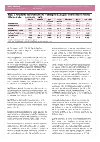 TEMPO EM CURSO                                 5. Desigualdades de cor ou raça no rendimento médio e taxa de desemprego nas seis maiores     9
Ano III; Vol. 3; nº 6, Junho, 2011             RMs brasileiras



Tabela 6. Rendimento médio habitualmente recebido pela PEA ocupada residente nas seis maiores
RMs, Brasil, abr / 11 (em R$ - abr 11, INPC)
                                     Recife          Salvador         Belo            Rio de      São Paulo        Porto        Total 6 RM
                                                                   Horizonte         Janeiro                       Alegre
Homens Brancos                       1789.77           2772.89       2464.25          2444.69       2292.20        1836.70         2266.14
Mulheres Brancas                     1265.93           2086.87        1520.85         1842.19       1607.28         1369.32        1617.16
Brancos                              1549.77          2419.97        2019.38          2168.57       1978.30        1624.04        1967.52
Homens Pretos & Pardos                906.12           1152.52        1229.52         1241.29       1188.92         1115.56        1172.13
Mulheres Pretas & Pardas              723.96            921.84         856.33          859.29        893.13          827.41         866.23
Pretos & Pardos                       829.27          1044.37        1058.27          1079.15       1056.09         981.71        1036.06
PEA Total                            1055.69          1240.96        1451.93          1634.40       1643.44        1536.85        1540.05
Nota: PEA total inclui amarelos, indígenas e cor ignorada
Fonte: IBGE, microdados PME. Tabulação LAESER (banco de dados Tempo em Curso)




de Belo Horizonte (R$ 2.019,38); RM de São Paulo                                a desigualdade entre brancos e pretos & pardos era
(1.978,30); RM de Porto Alegre (R$ 1.624,04) e RM de                            de 101,0%, favoravelmente aos primeiros. Em tercei-
Recife (R$ 1.549,77).                                                           ro lugar vinha a RM de Belo Horizonte (assimetria de
                                                                                90,8%); RM de São Paulo (assimetria de 87,3%); RM
No contingente de trabalhadores pretos & pardos de                              de Recife (assimetria de 86,9%) e RM de Porto Alegre
ambos os sexos, as maiores remunerações eram ob-                                (assimetria de 65,4%).
servadas na RM do Rio de Janeiro (R$ 1.079,15); seguida
da RM de Belo Horizonte (R$ 1.058,97); RM de São Pau-                           Na PEA do sexo masculino, a maior desigualdade de
lo (R$ 1.056,09); RM de Salvador (R$ 1.044,37); RM de                           cor ou raça em termos do rendimento habitual mé-
Porto Alegre (R$ 981,71) e RM de Recife (R$ 829,27).                            dio do trabalho principal se dava na RM de Salvador
                                                                                (140,6%). Este cenário também se repetia na PEA do
No contingente de cor ou raça branco do sexo mascu-                             sexo feminino, metrópole onde as diferenças na re-
lino, a classificação das RMs em termos do rendimento                           muneração entre as mulheres brancas, de um lado, e,
médio habitualmente recebido era (do maior para o                               pretas & pardas, de outro, chegavam a 126,4%.
menos elevado): Salvador; Belo Horizonte; Rio de Janei-
ro; São Paulo, Porto Alegre e Recife.                                           No contingente de trabalhadores do sexo masculino, as
                                                                                assimetrias entre brancos e pretos & pardos, sempre
Na PEA preta & parda do sexo masculino, os maiores                              favoráveis aos primeiros, chegavam a 100,4%, na RM
rendimentos habituais médios eram encontrados nas                               de Belo Horizonte; a 97,5%, na RM de Recife; a 96,9%,
seguintes RMs: Rio de Janeiro; Belo Horizonte; São Pau-                         na RM do Rio de Janeiro; a 92,8%, na RM de São Paulo;
lo; Salvador; Porto Alegre e Recife.                                            e a 64,6%, na RM de Porto Alegre.

Na PEA branca do sexo feminino, os maiores rendi-                               Entre as trabalhadoras, as diferenças entre as mu-
mentos habituais médios se davam nas RMs de Sal-                                lheres brancas e pretas & pardas, com invariável
vador; Rio de Janeiro; São Paulo; Belo Horizonte; Porto                         vantagem para as primeiras, chegavam a 126,4%, na
Alegre e Recife.                                                                RM de Salvador; a 114,4%, na RM do Rio de Janeiro; a
                                                                                80,0%, na RM de São Paulo; a 77,6%, na RM de Belo
No contingente das trabalhadoras pretas & pardas do                             Horizonte; a 74,9%, na RM de Recife; e a 65,4%, na RM
sexo feminino, as maiores remunerações habituais mé-                            de Porto Alegre.
dias eram verificadas nas RMs de Salvador; São Paulo;
Rio de Janeiro; Belo Horizonte; Porto Alegre e Recife.                          Quando se analisa de forma consorciada a assimetria
                                                                                de cor ou raça com a de gênero, em abril de 2011, as
No que diz respeito às maiores assimetrias de cor ou                            maiores diferenças entre a remuneração média dos
raça em termos do rendimento médio, em abril de                                 homens brancos e das mulheres pretas & pardas se
2011, a RM mais desigual era a de Salvador, metrópole                           davam na RM de Salvador, quando alcançaram 200,8%.
onde os brancos percebiam rendimento superior ao                                O menor intervalo entre aqueles dois grupos se dava
dos pretos & pardos em 131,7%. Na RM fluminense,                                na RM gaúcha, onde as diferenças eram de 122,0%.
 