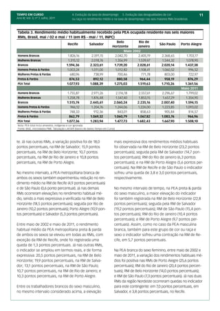TEMPO EM CURSO                             4. Evolução da taxa de desemprego 5. Evolução das desigualdades de cor                       11
Ano III; Vol. 3; nº 7, Julho, 2011         ou raça no rendimento médio e na taxa de desemprego nas seis maiores RMs brasileiras



Tabela 3. Rendimento médio habitualmente recebido pela PEA ocupada residente nas seis maiores
RMs, Brasil, mai / 02 e mai / 11 (em R$ - mai / 11, INPC)
                                                                              Belo          Rio de
                                       Recife           Salvador                                          São Paulo       Porto Alegre
                                                                           Horizonte       Janeiro
                                                                                   Maio 2002
Homens Brancos                         1.826,16           2.591,15           2.042,70      2.405,19         2.368,65         1.703,17
Mulheres Brancas                       1.315,12           2.018,76           1.356,99      1.539,47         1.544,32        1.078,90
Brancos                               1.594,36           2.323,61           1.739,20      2.028,61          2.020,14       1.437,38
Homens Pretos & Pardos                1.003,24            1.011,00           1.012,82      1.108,41         1.060,52          996,52
Mulheres Pretas & Pardas                 680,96             738,99             700,46        771,78           803,00           722,97
Pretos & Pardos                         874,53             892,12             880,58        964,44            958,19          876,29
PEA Total                             1.077,93           1.088,39           1.275,03      1.519,63          1.710,26       1.361,56
                                                                                                                          Maio 2011
Homens Brancos                        1.755,87            2.971,26           2.516,18      2.557,61        2.296,67         1.799,02
Mulheres Brancas                      1.258,78            1.876,48           1.547,40      1.853,15         1.657,29        1.354,90
Brancos                               1.515,74           2.445,61           2.060,24      2.235,16         2.007,40         1.594,15
Homens Pretos & Pardos                   946,12           1.204,76           1.244,06      1.224,00        1.223,85         1.093,02
Mulheres Pretas & Pardas                748,33              912,36             843,01        858,63           905,84           814,57
Pretos & Pardos                         862,79           1.069,32           1.060,79      1.067,82         1.083,76           966,96
PEA Total                             1.077,36           1.283,94           1.477,73      1.682,43         1.667,90        1.508,10
Nota: PEA total inclui amarelos, indígenas e cor ignorada
Fonte: IBGE, microdados PME. Tabulação LAESER (banco de dados Tempo em Curso)




te. Já nas outras RMs, a variação positiva foi de 18,0                      mais expressiva dos rendimentos médios habituais
pontos percentuais, na RM de Salvador; 15,9 pontos                          foi observada na RM de Belo Horizonte (23,2 pontos
percentuais, na RM de Belo Horizonte; 10,7 pontos                           percentuais); seguida pela RM de Salvador (14,7 pon-
percentuais, na RM de Rio de Janeiro e 10,8 pontos                          tos percentuais); RM do Rio de Janeiro (6,3 pontos
percentuais, na RM de Porto Alegre.                                         percentuais); e na RM de Porto Alegre (5,6 pontos per-
                                                                            centuais). Na RM de Recife e de São Paulo o indicador
No mesmo intervalo, a PEA metropolitana branca de                           sofreu uma queda de 3,8 e 3,0 pontos percentuais,
ambos os sexos também experimentou redução no ren-                          respectivamente.
dimento médio na RM de Recife (4,9 pontos percentuais)
e de São Paulo (0,6 ponto percentual). Já nas demais                        No mesmo intervalo de tempo, na PEA preta & parda
RMs ocorreram elevações no rendimento habitual mé-                          do sexo masculino, a maior elevação do indicador
dio, sendo a mais expressiva a verificada na RM de Belo                     foi também registrada na RM de Belo Horizonte (22,8
Horizonte (18,5 pontos percentuais); seguida por Rio de                     pontos percentuais); seguida pela RM de Salvador
Janeiro (10,2 pontos percentuais); Porto Alegre (10,9 pon-                  (19,2 pontos percentuais); RM de São Paulo (15,4 pon-
tos percentuais) e Salvador (5,3 pontos percentuais).                       tos percentuais); RM do Rio de Janeiro (10,4 pontos
                                                                            percentuais); e RM de Porto Alegre (9,7 pontos per-
Entre maio de 2002 e maio de 2011, o rendimento                             centuais). Assim, como no caso da PEA masculina
habitual médio da PEA metropolitana preta & parda                           branca, também para este grupo de cor ou raça e
de ambos os sexos se elevou em todas as RMs, com                            sexo o indicador sofreu uma contração na RM de Re-
exceção da RM de Recife, onde foi registrada uma                            cife, em 5,7 pontos percentuais.
queda de 1,3 pontos percentuais. Já nas outras RMs,
o indicador se ampliou em termos reais, e de forma                          Na PEA branca do sexo feminino, entre maio de 2002 e
expressiva: 20,5 pontos percentuais, na RM de Belo                          maio de 2011, a variação dos rendimentos habituais mé-
Horizonte; 19,9 pontos percentuais, na RM de Salva-                         dios foi positiva nas RMs de Porto Alegre (25,6 pontos
dor; 13,1 pontos percentuais, na RM de São Paulo;                           percentuais); RM do Rio de Janeiro (20,4 pontos percen-
10,7 pontos percentuais, na RM de Rio de Janeiro; e                         tuais); RM de Belo Horizonte (14,0 pontos percentuais);
10,3 pontos percentuais, na RM de Porto Alegre.                             e RM de São Paulo (7,3 pontos percentuais). Já nas duas
                                                                            RMs da região Nordeste ocorreram quedas no indicador
Entre os trabalhadores brancos do sexo masculino,                           para este contingente: em 7,0 pontos percentuais, em
no mesmo intervalo considerado acima, a elevação                            Salvador, e 3,8 pontos percentuais, no Recife.
 
