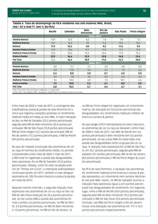 TEMPO EM CURSO                             5. Evolução das desigualdades de cor ou raça no rendimento médio                        12
Ano III; Vol. 3; nº 7, Julho, 2011         e na taxa de desemprego nas seis maiores RMs brasileiras



Tabela 4. Taxa de desemprego da PEA residente nas seis maiores RMs, Brasil,
mai / 02 e mai/11 (em % da PEA)
                                                                             Belo           Rio de
                                        Recife           Salvador                                         São Paulo    Porto Alegre
                                                                           Horizonte       Janeiro
                                                                                  Maio 2002
Homens Brancos                           10,9               12,4               8,2             7,4              9,9         7,5
Mulheres Brancas                         13,1               16,4               9,9            11,4            13,5         12,0
Brancos                                  11,9               14,3               9,0             9,2            11,5          9,5
Homens Pretos & Pardos                   11,9               13,4              11,1            11,5             11,7        11,5
Mulheres Pretas & Pardas                 14,3               20,0              14,4           14,6              17,3        15,7
Pretos & Pardos                          12,9               16,4             12,5            12,8             14,0         13,4
PEA Total                                12,6               16,2             10,9            11,0             12,2         10,0
                                                                                   Maio 2011
Homens Brancos                              4,9                5,7               2,7             3,4             4,8         4,0
Mulheres Brancas                            5,9               11,8               5,0             6,1             7,5         6,2
Brancos                                     5,4                8,8              3,8             4,7              6,0         5,0
Homens Pretos & Pardos                      5,9                7,8               3,9             5,0             6,4         5,2
Mulheres Pretas & Pardas                    9,6               14,0               6,9             7,6            10,1         6,6
Pretos & Pardos                             7,5               10,8              5,3              6,1             8,0         5,8
PEA Total                                   6,8               10,5              4,7             5,4              6,7         5,1
Nota: PEA total inclui amarelos, indígenas e cor ignorada
Fonte: IBGE, microdados PME. Tabulação LAESER (banco de dados Tempo em Curso)




Entre maio de 2002 e maio de 2011, o contingente das                        na RM de Porto Alegre foi registrado um movimento
trabalhadoras pretas & pardas do sexo feminino foi o                        inverso, de elevação em 0,8 ponto percentual das
único que registrou variações positivas no rendimento                       desigualdades nos rendimentos habituais médios de
habitual média em todas as seis RMs. A maior elevação                       brancos e pretos & pardos.
se deu na RM de Salvador (23,5 pontos percentuais);
seguida pela RM de Belo Horizonte (20,4 pontos per-                         No que tange à PEA metropolitana do sexo masculino,
centuais); RM de São Paulo (12,8 pontos percentuais);                       as assimetrias de cor ou raça se elevaram, entre maio
RM de Porto Alegre (12,7 pontos percentuais); RM do                         de 2002 e maio de 2011, nas RMs de Recife (em 3,6
Rio de Janeiro (11,3 pontos percentuais); e RM de Recife                    pontos percentuais) e Belo Horizonte (em 0,6 pontos
(9,9 pontos percentuais).                                                   percentuais). Já nas outras RMs foi observada uma
                                                                            queda nas desigualdades entre os grupos de cor ou
No que diz respeito à evolução das assimetrias de cor                       raça. A redução mais expressiva foi na RM de São Pau-
ou raça em termos do rendimento médio, no período                           lo, em 35,7 pontos percentuais; seguida pela RM de
compreendido entre maio de 2002 e maio de 2011,                             Salvador (9,7 pontos percentuais); RM do Rio de Janeiro
a RM onde foi registrada a queda das desigualdades                          (8,0 pontos percentuais) e RM de Porto Alegre (6,3 pon-
mais expressiva, foi na RM de Salvador (31,8 pontos                         tos percentuais).
percentuais). Todavia, como foi visto na edição ante-
rior do “Tempo em Curso”, a metrópole soteropolitano                        Na PEA de sexo feminino, a variação nas assimetrias
continuava sendo, em 2011, também a mais desigual                           do rendimento habitual entre brancas e pretas & par-
(assimetria de 128,7% entre brancos e pretos & pardos,                      das apresentou um movimento nem sempre declinan-
em maio de 2011).                                                           te nas seis RMs. Assim, na RM de Salvador ocorreu a
                                                                            redução mais expressiva (igual a 67,5 pontos percen-
Naquele mesmo intervalo, a segunda redução mais                             tuais) nas desigualdades de rendimento. Em segundo
expressiva nas assimetrias de cor ou raça se deu na                         lugar, vinha a RM de Recife (24,9 pontos percentuais),
RM de São Paulo (redução de 25,6 pontos percentu-                           seguida pela RM de Belo Horizonte (10,2 pontos per-
ais). Já nas outras RMs a queda das assimetrias foi                         centuais) e RM de São Paulo (9,4 pontos percentuais).
mais contida: 6,6 pontos percentuais, na RM de Reci-                        Contudo, nas RMs de Porto Alegre e Rio de Janeiro
fe; 3,3 pontos percentuais, na RM de Belo Horizonte,                        houve uma elevação nas assimetrias em 17,1 e 16,4
e 1,0 ponto percentual, na RM do Rio de Janeiro. Já                         pontos percentuais respectivamente.
 