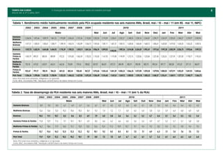 TEMPO EM CURSO                                          3. Evolução do rendimento habitual médio do trabalho principal                                                                                                                                                        8
Ano III; Vol. 3; nº 7, Julho, 2011



Tabela 1. Rendimento médio habitualmente recebido pela PEA ocupada residente nas seis maiores RMs, Brasil, mai / 10 – mai / 11 (em R$ - mai 11, INPC)
                2002      2003         2004            2005           2006        2007       2008       2009                                             2010                                                                                  2011

                                                            Maio                                                  Mai        Jun         Jul        Ago        Set           Out         Nov         Dez             Jan            Fev        Mar       Abr        Mai
Homens
Brancos
                2.266,96 1.875,46      1.839,79 1.867,25              1.973,89 2.056,55      2.101,36   2.132,83 2.202,03   2.170,39    2.258,41 2.332,27     2.348,55 2.335,16 2.264,87             2.294,77 2.324,39 2.325,05 2.360,27                2.278,97   2.300,94
Mulheres
Brancas
                1.477,21 1.285,01      1.303,61 1.280,77              1.390,18 1.463,74      1.452,89   1.536,73 1.559,64   1.581,11    1.601,37 1.583,15     1.628,54 1.660,44 1.668,12             1.606,61 1.620,00 1.619,50 1.634,20                1.626,32   1.638,16

Brancos         1.927,75 1.620,74 1.604,88 1.604,92 1.718,39 1.789,33                        1.810,11 1.861,56 1.906,74 1.899,03                   1.987,26 2.014,88 2.024,87 1.992,47               1.977,62 1.997,28 2.002,99 2.026,75 1.978,66                  1.997,13
                                                                                                                                       1.955,95
Homens
Pretos &        1.045,79 899,37        885,96          889,89         972,33      1.015,83   1.062,49   1.103,25 1.153,50   1.167,92    1.173,98 1.194,99     1.212,15 1.220,06 1.233,84             1.227,48 1.224,25 1.221,95 1.201,00                1.178,77   1.192,43
Pardos
Mulheres
Pretas &        750,18    619,52       633,97          642,61         665,36      703,89     759,54     788,82   837,87     863,81      873,73     884,98     882,91      890,98     883,70          895,54         897,77         883,08     874,32    871,13     868,91
Pardas
Pretos &
Pardos
                922,67    791,17       780,74          784,25         841,52      883,14     930,40     967,37   1.015,06 1.034,42 1.041,39 1.058,33 1.066,25 1.073,98 1.078,58                      1.079,96 1.080,03 1.072,91 1.055,81 1.041,93 1.049,66
PEA Total      1.506,26 1.290,86 1.267,35 1.258,94                    1.353,55 1.406,52 1.427,00 1.470,30 1.506,49 1.514,60             1.547,61 1.569,12 1.589,05 1.593,18 1.580,23 1.568,57 1.576,41                             1.569,11 1.577,31 1.548,77 1.566,73
Nota: PEA total inclui amarelos, indígenas e cor ignorada
Fonte: IBGE, microdados PME. Tabulação LAESER (banco de dados Tempo em Curso)




Tabela 2. Taxa de desemprego da PEA residente nas seis maiores RMs, Brasil, mai / 10 – mai / 11 (em % da PEA)
                                   2002 2003 2004 2005 2006 2007 2008 2009                                                                                         2010                                                                         2011
                                                                                 Maio                                       Mai        Jun         Jul      Ago        Set         Out        Nov         Dez            Jan           Fev       Mar      Abr       Mai
 Homens Brancos                      8,9         9,0            8,4        6,7        6,9       6,7       5,6      6,7       4,7        4,5        4,3       4,4       4,0         4,1         3,8            3,5        4,4            4,6       4,4      4,3       4,2

 Mulheres Brancas                  12,6         13,6        13,5          10,3       10,6      10,5       8,4      9,3       7,4        7,2        7,1       6,8       6,5         6,4         5,8            5,5        5,9            6,4       6,8      6,9       6,8

 Brancos                           10,5         11,1        10,7           8,3        8,6       8,5       6,9      7,9       6,0       5,8        5,6       5,6        5,2         5,2         4,7            4,4        5,1           5,4        5,5      5,5       5,4

 Homens Pretos & Pardos            11,8         12,9        11,5           9,7       10,1      10,1       6,9      8,0       6,6        6,2        6,6       6,0       5,6         5,3         4,9            4,7        5,2            5,7       5,7      5,8       5,8

 Mulheres Pretas & Pardas 16,2                  18,6        17,9          16,0       15,1      15,0      12,0     12,6      12,4       11,3       10,9      10,7       9,7         9,4         9,3            8,2        9,4            9,5       9,8      9,4       9,5

 Pretos & Pardos                   13,7     15,4            14,3         12,5        12,3      12,3       9,2     10,1       9,2       8,5        8,5        8,1       7,5         7,1         6,9            6,3            7,1        7,4       7,6      7,5       7,5

 PEA Total                         11,9     12,9            12,2         10,2        10,2      10,1       7,9      8,8       7,5        7,0       6,9       6,7        6,2         6,1         5,7            5,3        6,1           6,4        6,5      6,4       6,4
 Nota: PEA total inclui amarelos, indígenas e cor ignorada
 Fonte: IBGE, microdados PME. Tabulação LAESER (banco de dados Tempo em Curso)
 