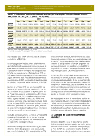 TEMPO EM CURSO                                2. Evolução do rendimento habitual médio do trabalho principal                                                3
Ano III; Vol. 3; nº 8, Agosto, 2011           3. Evolução da taxa de desemprego



Tabela 1. Rendimento médio habitualmente recebido pela PEA ocupada residente nas seis maiores
RMs, Brasil, jun / 10 – jun / 11 (em R$ - jun 11, INPC)
                                                     2010                                                                      2011
                 Jun         Jul       Ago        Set    Out            Nov        Dez        Jan        Fev        Mar         Abr       Mai        Jun
Homens
Brancos
                 2.175,02   2.263,23   2.337,24   2.353,56   2.340,14   2.269,70   2.299,66   2.329,34   2.330,01   2.365,31   2.283,83   2.305,85   2.294,85
Mulheres
Brancas
                 1.584,48   1.604,78   1.586,52   1.632,02   1.663,98   1.671,68   1.610,03   1.623,46   1.622,95   1.637,69   1.629,78   1.641,65   1.635,98

Brancos        1.903,08 1.960,12 1.991,50 2.019,17 2.029,18 1.996,72 1.981,83 2.001,54 2.007,26 2.031,07 1.982,88 2.001,39 1.990,93
Homens
Pretos &         1.170,41   1.176,48   1.197,54   1.214,73   1.222,66   1.236,47   1.230,10   1.226,86   1.224,56   1.203,56   1.181,28   1.194,97   1.206,46
Pardos
Mulheres
Pretas &          865,65     875,59     886,87     884,79     892,87     885,58     897,45     899,68     884,97     876,18     872,99     870,76     871,38
Pardas
Pretos &
Pardos
               1.036,63 1.043,61 1.060,58 1.068,52 1.076,27 1.080,88 1.082,27 1.082,33 1.075,20 1.058,06 1.044,15 1.051,90 1.059,65
PEA Total       1.517,83 1.550,91 1.572,46 1.592,44 1.596,58 1.583,60 1.571,91 1.579,77 1.572,45 1.580,67 1.552,07 1.570,07 1.578,50
Nota: PEA total inclui amarelos, indígenas e cor ignorada
Fonte: IBGE, microdados PME. Tabulação LAESER (banco de dados Tempo em Curso)




mo indicador para a PEA feminina preta & parda foi                                 masculina foram de 90,2%, favoravelmente aos traba-
equivalente a R$ 871,38.                                                           lhadores brancos em relação aos trabalhadores pretos
                                                                                   & pardos. Comparativamente ao mês imediatamente
Na comparação com maio de 2011, o rendimento real                                  anterior, as desigualdades caíram em 2,7 pontos per-
das trabalhadoras brancas experimentou uma queda de                                centuais. Entretanto, em relação a junho de 2010, foi
0,3%, enquanto o rendimento das trabalhadoras pretas                               registrada uma elevação nas desigualdades de cor ou
& pardas ficou estável, com ligeira alteração positiva de                          raça na magnitude de 4,4, pontos percentuais.
0,1%. Na comparação com o mês de junho de 2010, os
indicadores de ambos os grupos experimentaram valori-                              A comparação do mesmo indicador entre as mulhe-
zações em termos reais. Para as trabalhadoras brancas                              res brancas, de um lado, e pretas & pardas, de outro,
houve elevação de 3,3% no indicador, enquanto que para                             revelou que as desigualdades de cor ou raça foram de
as trabalhadoras pretas & pardas o aumento foi de 0,7%.                            87,7%, mais uma vez, favoravelmente às primeiras. Em
                                                                                   comparação com maio de 2011, as assimetrias nos ren-
No mês de junho de 2011, nas seis maiores RMs bra-                                 dimentos médios experimentaram leve declínio de 0,8
sileiras, o rendimento médio do trabalho principal da                              ponto percentual. Já em relação a junho do ano anterior,
PEA branca de ambos os sexos foi 87,9% superior ao                                 as desigualdades entre as mulheres brancas e pretas &
da PEA preta & parda de ambos os sexos. Em relação                                 pardas se elevaram em 4,7 pontos percentuais.
ao mês de maio de 2011 (quando a desigualdade de
cor ou raça no indicador foi de 90,3%), houve uma                                  No mês de junho de 2011, os trabalhadores brancos do
queda na assimetria em 2,4 pontos percentuais. Desta                               sexo masculino obtiveram rendimento médio do trabalho
forma, em junho de 2011, as assimetrias de cor ou raça                             163,4% maior do que as trabalhadoras pretas & pardas.
voltaram a apresentar um cenário de queda, inverten-                               No mesmo mês,os rendimentos médios do trabalho das
do-se o movimento de elevação verificado em maio de                                trabalhadoras brancas foram 35,6% superiores aos dos
2011, na comparação com o mês anterior.                                            trabalhadores pretos & pardos do sexo masculino.

Contudo, comparativamente ao mês de junho de 2010                                  3. Evolução da taxa de desemprego
(quando as desigualdades de cor ou raça foram de                                   (tabela 2)
83,6%), ocorreu uma elevação nas assimetrias de cor
ou raça em 4,3 pontos percentuais.                                                 Em junho de 2011, a taxa de desemprego aberto
                                                                                   (número de pessoas desocupadas que estão procu-
Na análise das desigualdades de cor ou raça dos ren-                               rando trabalho no mês de referência em proporção
dimentos dentro dos grupos de sexo, observou-se                                    à PEA) da PEA das seis maiores RMs foi de 6,2%.
que, no mês de junho de 2011, as assimetrias na PEA                                Relativamente ao mês de maio do mesmo ano, este
 