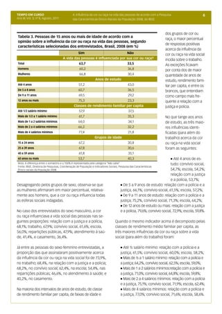 TEMPO EM CURSO                                4. Influência da cor ou raça na vida das pessoas de acordo com a Pesquisa                       6
Ano III; Vol. 3; nº 8, Agosto, 2011           das Características Étnico-Raciais da População 2008, do IBGE



                                                                                                                    dos grupos de cor ou
Tabela 3. Pessoas de 15 anos ou mais de idade de acordo com a
                                                                                                                    raça, o maior percentual
opinião sobre a influência da cor ou raça na vida das pessoas, segundo
                                                                                                                    de respostas positivas
características selecionadas dos entrevistados, Brasil, 2008 (em %)
                                                                                                                    acerca da influência da
                                                   Sim                                      Não                     cor ou raça na vida social
                                      A vida das pessoas é influenciada por sua cor ou raça?                        incidia sobre o trabalho.
Total                                              63,7                                     33,5                    As exceções ficavam
Homens                                             60,2                                     36,8                    por conta dos de maior
Mulheres                                           66,8                                     30,4                    quantidade de anos de
                                                                 Anos de estudo                                     estudo, rendimento fami-
Até 4 anos                                         51,2                                     43,0                    liar per capita, e entre os
De 5 a 8 anos                                      60,7                                     36,5                    brancos, que entendiam
De 9 a 11 anos                                     69,5                                      29,2                   como campo mais fre-
12 anos ou mais                                    75,3                                     23,3                    quente a relação com a
                                               Classes de rendimento familiar per capita                            justiça e polícia.
Até 1/2 salário mínimo                             57,9                                      37,5
Mais de 1/2 a 1 salário mínimo                     61,7                                     35,3                    No que tange aos anos
Mais de 1 a 2 salários mínimos                     64,0                                      34,1                   de estudo, as três maio-
Mais de 2 a 4 salários mínimos                     66,2                                     32,2                    res influências identi-
Mais de 4 salários mínimos                         77,4                                      21,8                   ficadas (para além do
                                                                Grupos de idade                                     trabalho) acerca da cor
15 a 24 anos                                       67,2                                     30,8                    ou raça na vida social
25 a 39 anos                                       67,8                                     30,6                    foram as seguintes:
40 a 59 anos                                       61,8                                      35,1
60 anos ou mais                                    53,7                                     40,3                         l Até 4 anos de es-

Nota: A diferença entre o somatório e o 100% é representada pela categoria "Não sabe"                                    tudo: convívio social,
Fonte: IBGE, Diretoria de Pesquisas, Coordenação de População e Indicadores Sociais, Pesquisa das Características
Étnico-raciais da População 2008                                                                                         54,7%; escola, 54,2%;
                                                                                                                         relação com a justiça
                                                                                                                         e a polícia, 53,7%;
Desagregando pelos grupos de sexo, observa-se que                                     l De 5 a 9 anos de estudo: relação com a polícia e a

as mulheres afirmaram em maior percentual, relativa-                                  justiça, 66,1%; convívio social, 61,5%; escola, 57,2%;
mente aos homens, que a cor ou raça influencia todas                                  l De 9 a 11 anos de estudo: relação com a polícia e a

as esferas sociais indagadas.                                                         justiça; 75,2%, convívio social, 71,3%; escola, 64,2%;
                                                                                      l De 12 anos de estudo ou mais: relação com a justiça

No caso dos entrevistados do sexo masculino, a cor                                    e a polícia, 79,6%; convívio social, 72,9%; escola, 59,8%.
ou raça influenciava a vida social das pessoas nas se-
guintes proporções: relação com a justiça e a polícia,                            Quando o mesmo indicador acima é decomposto pelas
68,1%; trabalho, 67,9%; convívio social, 61,6%; escola,                           classes de rendimento médio familiar per capita, as
56,0%; repartições públicas, 47,9%; atendimento à saú-                            três maiores influências da cor ou raça sobre a vida
de, 41,4%, e casamento, 36,4%.                                                    social (para além do trabalho) foram:

Já entre as pessoas do sexo feminino entrevistadas, a                                 l Até ½ salário mínimo: relação com a polícia e a
proporção das que assinalaram positivamente acerca                                    justiça, 61,5%; convívio social, 60,0%; escola, 58,2%;
da influência da cor ou raça na vida social foi de 73,9%,                             l Mais de ½ a 1 salário mínimo: relação com a polícia e

no trabalho; 68,4%, na relação com a justiça e a polícia;                             a justiça; 64,2%, convívio social, 62,5%; escola, 59,0%;
68,2%, no convívio social; 62,4%, na escola; 54,4%, nas                               l Mais de 1 a 2 salários mínimos:relação com a polícia e

repartições públicas; 46,6%, no atendimento à saúde; e                                a justiça, 71,0%; convívio social, 64,8%; escola, 59,8%;
40,2%, no casamento.                                                                  l Mais de 2 a 4 salários mínimos: relação com a polícia

                                                                                      e a justiça, 75,1%; convívio social, 71,9%; escola, 62,4%;
Na maioria dos intervalos de anos de estudo, de classe                                l Mais de 4 salários mínimos: relação com a polícia e

de rendimento familiar per capita, de faixas de idade e                               a justiça, 77,0%; convívio social, 71,6%; escola, 58,6%.
 