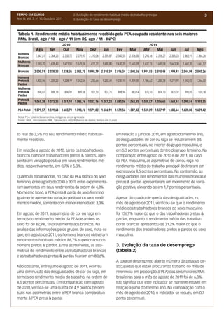 TEMPO EM CURSO                                     2. Evolução do rendimento habitual médio do trabalho principal                                             3
Ano III; Vol. 3; nº 10, Outubro, 2011              3. Evolução da taxa de desemprego



Tabela 1. Rendimento médio habitualmente recebido pela PEA ocupada residente nas seis maiores
RMs, Brasil, ago / 10 – ago / 11 (em R$, ago / 11 - INPC)
                                     2010                                                                     2011
               Ago        Set        Out             Nov       Dez        Jan        Fev        Mar        Abr    Mai            Jun         Jul       Ago
Homens
Brancos
               2.347,81   2.364,20      2.350,72    2.279,97   2.310,06   2.339,87   2.340,55   2.376,00   2.294,16   2.316,27   2.305,23   2.363,91   2.364,26
Mulheres
Brancas
               1.593,70   1.639,40      1.671,50    1.679,24   1.617,31   1.630,80   1.630,29   1.645,09   1.637,15   1.649,08   1.643,38   1.669,20   1.661,57

Brancos       2.000,51 2.028,30 2.038,36 2.005,75 1.990,79 2.010,59 2.016,34 2.040,26 1.991,85 2.010,44 1.999,93 2.044,09 2.040,26
Homens
Pretos &       1.202,96   1.220,22      1.228,19    1.242,06   1.235,66   1.232,41   1.230,10   1.209,00   1.186,62   1.200,38   1.211,92   1.242,92   1.266,50
Pardos
Mulheres
Pretas &        890,87     888,79        896,91       889,58    901,50     903,75     888,96     880,14     876,93     874,70     875,32     898,05     920,18
Pardas
Pretos &
Pardos
              1.065,38 1.073,35 1.081,14 1.085,76 1.087,16 1.087,23 1.080,06 1.062,85 1.048,87 1.056,65 1.064,44 1.090,84 1.115,55

PEA Total     1.579,57 1.599,64 1.603,79 1.590,76 1.579,02 1.586,91 1.579,56 1.587,82 1.559,09 1.577,17 1.585,64 1.620,80 1.629,42

Nota: PEA total inclui amarelos, indígenas e cor ignorada
Fonte: IBGE, microdados PME. Tabulação LAESER (banco de dados Tempo em Curso)




to real de 2,5% no seu rendimento médio habitual-                                    Em relação a julho de 2011, em agosto do mesmo ano,
mente recebido.                                                                      as desigualdades de cor ou raça se reduziram em 3,5
                                                                                     pontos percentuais, no interior do grupo masculino, e
Em relação a agosto de 2010, tanto os trabalhadores                                  em 5,3 pontos percentuais dentro do grupo feminino. Na
brancos como os trabalhadores pretos & pardos, apre-                                 comparação entre agosto de 2010 e de 2011, no caso
sentaram variação positiva em seus rendimentos mé-                                   da PEA masculina, as assimetrias de cor ou raça no
dios, respectivamente, em 0,7% e 5,3%.                                               rendimento médio do trabalho principal declinaram em
                                                                                     expressivos 8,5 pontos percentuais. Na contramão, as
Quanto às trabalhadoras, no caso da PEA branca do sexo                               desigualdades nos rendimentos das mulheres brancas e
feminino, entre agosto de 2010 e 2011, estas experimenta-                            pretas & pardas apresentaram um movimento de varia-
ram aumentos em seus rendimentos da ordem de 4,3%.                                   ção positiva, elevando-se em 1,7 pontos percentuais.
No mesmo lapso, a PEA preta & parda do sexo feminino
igualmente apresentou variação positiva nos seus rendi-                              Apesar do quadro de queda das desigualdades, no
mentos médios, somente com menor intensidade: 3,3%.                                  mês de agosto de 2011, verificou-se que o rendimento
                                                                                     médio dos trabalhadores brancos do sexo masculino
Em agosto de 2011, a assimetria de cor ou raça em                                    foi 156,9% maior do que o das trabalhadoras pretas &
termos do rendimento médio da PEA de ambos os                                        pardas, enquanto o rendimento médio das trabalha-
sexo foi de 82,9%, favoravelmente aos brancos. Na                                    doras brancas apresentou-se 31,2% maior do que o
análise das informações pelos grupos de sexo, nota-se                                rendimento dos trabalhadores pretos e pardos do sexo
que, em agosto de 2011, os homens brancos obtiveram                                  masculino.
rendimentos habituais médios 86,7% superior aos dos
homens pretos & pardos. Entre as mulheres, as assi-                                  3. Evolução da taxa de desemprego
metrias de rendimento entre as trabalhadoras brancas                                 (tabela 2)
e as trabalhadoras pretas & pardas ficaram em 80,6%.
                                                                                     A taxa de desemprego aberto (número de pessoas de-
Não obstante, entre julho e agosto de 2011, ocorreu                                  socupadas que estão procurando trabalho no mês de
uma diminuição das desigualdades de cor ou raça, em                                  referência em proporção à PEA) das seis maiores RMs
termos do rendimento médio do trabalho, na ordem de                                  brasileiras para o mês de agosto de 2011 foi de 6,0%.
4,5 pontos percentuais. Em comparação com agosto                                     Isto significa que este indicador se manteve estável em
de 2010, verifica-se uma queda de 4,9 pontos percen-                                 relação a julho do mesmo ano. Na comparação com o
tuais nas assimetrias entre a PEA branca comparativa-                                mês de agosto de 2010, o indicador se reduziu em 0,7
mente à PEA preta & parda.                                                           ponto percentual.
 