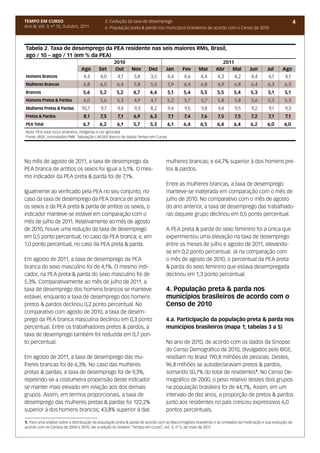 TEMPO EM CURSO                                3. Evolução da taxa de desemprego                                                                               4
Ano III; Vol. 3; nº 10, Outubro, 2011         4. População preta & parda nos municípios brasileiros de acordo com o Censo de 2010



Tabela 2. Taxa de desemprego da PEA residente nas seis maiores RMs, Brasil,
ago / 10 – ago / 11 (em % da PEA)
                                                   2010                                                         2011
                                Ago       Set      Out       Nov       Dez       Jan       Fev      Mar       Abr  Mai            Jun       Jul      Ago
Homens Brancos                    4,4      4,0       4,1       3,8      3,5       4,4       4,6       4,4      4,3       4,2       4,4       4,1      4,1
Mulheres Brancas                  6,8      6,5       6,4       5,8      5,5       5,9       6,4       6,8      6,9       6,8       6,4      6,3       6,3
Brancos                          5,6       5,2       5,2      4,7       4,4       5,1       5,4      5,5       5,5       5,4      5,3       5,1       5,1
Homens Pretos & Pardos            6,0      5,6       5,3       4,9       4,7      5,2       5,7       5,7      5,8       5,8       5,6      5,5       5,3
Mulheres Pretas & Pardas        10,7        9,7      9,4       9,3      8,2       9,4       9,5       9,8      9,4       9,5       9,2       9,1      9,3
Pretos & Pardos                   8,1      7,5       7,1       6,9      6,3       7,1       7,4       7,6      7,5       7,5       7,2       7,1      7,1
PEA Total                        6,7       6,2       6,1      5,7       5,3       6,1      6,4       6,5       6,4       6,4      6,2       6,0       6,0
Nota: PEA total inclui amarelos, indígenas e cor ignorada
Fonte: IBGE, microdados PME. Tabulação LAESER (banco de dados Tempo em Curso)




No mês de agosto de 2011, a taxa de desemprego da                                mulheres brancas; e 64,7% superior à dos homens pre-
PEA branca de ambos os sexos foi igual a 5,1%. O mes-                            tos & pardos.
mo indicador da PEA preta & parda foi de 7,1%.
                                                                                 Entre as mulheres brancas, a taxa de desemprego
Igualmente ao verificado pela PEA no seu conjunto, no                            manteve-se inalterada em comparação com o mês de
caso da taxa de desemprego da PEA branca de ambos                                julho de 2010. No comparativo com o mês de agosto
os sexos e da PEA preta & parda de ambos os sexos, o                             do ano anterior, a taxa de desemprego das trabalhado-
indicador manteve-se estável em comparação com o                                 ras daquele grupo declinou em 0,5 ponto percentual.
mês de julho de 2011. Relativamente ao mês de agosto
de 2010, houve uma redução da taxa de desemprego                                 A PEA preta & parda do sexo feminino foi a única que
em 0,5 ponto percentual, no caso da PEA branca; e, em                            experimentou uma elevação na taxa de desemprego
1,0 ponto percentual, no caso da PEA preta & parda.                              entre os meses de julho e agosto de 2011, elevando-
                                                                                 se em 0,2 ponto percentual. Já na comparação com
Em agosto de 2011, a taxa de desemprego da PEA                                   o mês de agosto de 2010, o percentual da PEA preta
branca do sexo masculino foi de 4,1%. O mesmo indi-                              & parda do sexo feminino que estava desempregada
cador, na PEA preta & parda do sexo masculino foi de                             declinou em 1,3 ponto percentual.
5,3%. Comparativamente ao mês de julho de 2011, a
taxa de desemprego dos homens brancos se manteve                                 4. População preta & parda nos
estável, enquanto a taxa de desemprego dos homens                                municípios brasileiros de acordo com o
pretos & pardos declinou 0,2 ponto percentual. No                                Censo de 2010
comparativo com agosto de 2010, a taxa de desem-
prego da PEA branca masculina declinou em 0,3 ponto                              4.a. Participação da população preta & parda nos
percentual. Entre os trabalhadores pretos & pardos, a                            municípios brasileiros (mapa 1; tabelas 3 a 5)
taxa de desemprego também foi reduzida em 0,7 pon-
to percentual.                                                                   No ano de 2010, de acordo com os dados da Sinopse
                                                                                 do Censo Demográfico de 2010, divulgados pelo IBGE,
Em agosto de 2011, a taxa de desemprego das mu-                                  residiam no Brasil 190,8 milhões de pessoas. Destes,
lheres brancas foi de 6,3%. No caso das mulheres                                 96,8 milhões se autodeclaravam pretos & pardos,
pretas & pardas, a taxa de desemprego foi de 9,3%,                               somando 50,7% do total de residentes1. No Censo De-
repetindo-se a costumeira propensão deste indicador                              mográfico de 2000, o peso relativo destes dois grupos
se manter mais elevado em relação aos dos demais                                 na população brasileira foi de 44,7%, Assim, em um
grupos. Assim, em termos proporcionais, a taxa de                                intervalo de dez anos, a proporção de pretos & pardos
desemprego das mulheres pretas & pardas foi 122,2%                               junto aos residentes no país cresceu expressivos 6,0
superior à dos homens brancos; 43,8% superior à das                              pontos percentuais.

1. Para uma análise sobre a distribuição da população preta & parda de acordo com as Macrorregiões brasileiras e as Unidades da Federação e sua evolução de
acordo com os Censos de 2000 e 2010, ver a edição do boletim “Tempo em Curso”, vol. 3, nº 5, de maio de 2011.
 