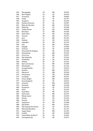 445   Maragogipe             29   BA   35.025
446   Boa Viagem             23   CE   34.910
447   Araucária              41   PR   34.885
448   União                  22   PI   34.767
449   Acopiara               23   CE   34.654
450   Delmiro Gouveia        27   AL   34.587
451   Mata de São João       29   BA   34.550
452   Beberibe               23   CE   34.498
453   Caldas Novas           52   GO   34.490
454   Bocaiúva               31   MG   34.385
455   Entre Rios             29   BA   34.368
456   Tucano                 29   BA   34.357
457   Jaru                   11   RO   34.187
458   Pinhais                41   PR   34.132
459   Cabedelo               25   PB   33.733
460   Açu                    24   RN   33.631
461   Itapagé                23   CE   33.485
462   Caieiras               35   SP   33.399
463   Conceição do Araguai   15   PA   33.344
464   Diamantina             31   MG   33.339
465   Vera Cruz              29   BA   33.297
466   São Sebastião          35   SP   33.256
467   Timbaúba               26   PE   33.255
468   Atibaia                35   SP   33.221
469   Barra do Garças        51   MT   33.189
470   Ulianópolis            15   PA   33.146
471   Caraguatatuba          35   SP   33.015
472   Rosário                21   MA   32.971
473   Manicoré               13   AM   32.950
474   Umuarama               41   PR   32.950
475   Iranduba               13   AM   32.927
476   Pouso Alegre           31   MG   32.823
477   Guaratinguetá          35   SP   32.819
478   Araioses               21   MA   32.699
479   Humaitá                13   AM   32.658
480   Pesqueira              26   PE   32.570
481   Altos                  22   PI   32.535
482   Guarabira              25   PB   32.531
483   Patrocínio             31   MG   32.473
484   Monte Santo            29   BA   32.454
485   Pacajá                 15   PA   32.424
486   Uruará                 15   PA   32.396
487   Cajazeiras             25   PB   32.380
488   São Bento              21   MA   32.367
489   São Gonçalo do Amara   23   CE   32.354
490   Marechal Deodoro       27   AL   32.137
491   Lagoa Santa            31   MG   32.105
492   Cambé                  41   PR   32.058
493   Santa Maria da Boa V   26   PE   31.864
494   Laranjal do Jari       16   AP   31.817
 