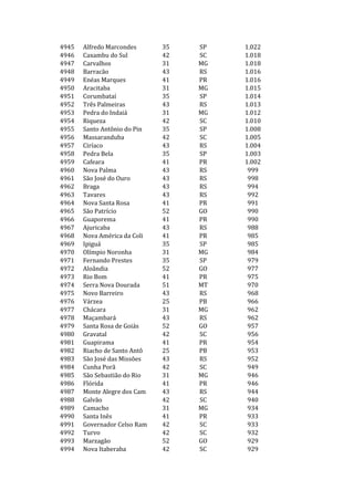 4945   Alfredo Marcondes      35   SP   1.022
4946   Caxambu do Sul         42   SC   1.018
4947   Carvalhos              31   MG   1.018
4948   Barracão               43   RS   1.016
4949   Enéas Marques          41   PR   1.016
4950   Aracitaba              31   MG   1.015
4951   Corumbataí             35   SP   1.014
4952   Três Palmeiras         43   RS   1.013
4953   Pedra do Indaiá        31   MG   1.012
4954   Riqueza                42   SC   1.010
4955   Santo Antônio do Pin   35   SP   1.008
4956   Massaranduba           42   SC   1.005
4957   Ciríaco                43   RS   1.004
4958   Pedra Bela             35   SP   1.003
4959   Cafeara                41   PR   1.002
4960   Nova Palma             43   RS    999
4961   São José do Ouro       43   RS    998
4962   Braga                  43   RS    994
4963   Tavares                43   RS    992
4964   Nova Santa Rosa        41   PR    991
4965   São Patrício           52   GO    990
4966   Guaporema              41   PR    990
4967   Ajuricaba              43   RS    988
4968   Nova América da Coli   41   PR    985
4969   Ipiguá                 35   SP    985
4970   Olímpio Noronha        31   MG    984
4971   Fernando Prestes       35   SP    979
4972   Aloândia               52   GO    977
4973   Rio Bom                41   PR    975
4974   Serra Nova Dourada     51   MT    970
4975   Novo Barreiro          43   RS    968
4976   Várzea                 25   PB    966
4977   Chácara                31   MG    962
4978   Maçambará              43   RS    962
4979   Santa Rosa de Goiás    52   GO    957
4980   Gravatal               42   SC    956
4981   Guapirama              41   PR    954
4982   Riacho de Santo Antô   25   PB    953
4983   São José das Missões   43   RS    952
4984   Cunha Porã             42   SC    949
4985   São Sebastião do Rio   31   MG    946
4986   Flórida                41   PR    946
4987   Monte Alegre dos Cam   43   RS    944
4988   Galvão                 42   SC    940
4989   Camacho                31   MG    934
4990   Santa Inês             41   PR    933
4991   Governador Celso Ram   42   SC    933
4992   Turvo                  42   SC    932
4993   Marzagão               52   GO    929
4994   Nova Itaberaba         42   SC    929
 
