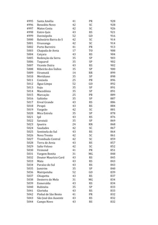 4995   Santa Amélia           41   PR   928
4996   Benedito Novo          42   SC   928
4997   Matos Costa            42   SC   926
4998   Entre-Ijuís            43   RS   921
4999   Davinópolis            52   GO   916
5000   Balneário Barra do S   42   SC   914
5001   Urussanga              42   SC   914
5002   Porto Barreiro         41   PR   913
5003   Chapada de Areia       17   TO   908
5004   Caiçara                43   RS   904
5005   Redenção da Serra      35   SP   903
5006   Taquaral               35   SP   902
5007   Vicente Dutra          43   RS   902
5008   Ribeirão dos Índios    35   SP   900
5009   Uiramutã               14   RR   899
5010   Meridiano              35   SP   898
5011   Coxixola               25   PB   896
5012   Água Limpa             52   GO   892
5013   Itaju                  35   SP   891
5014   Macedônia              35   SP   891
5015   Marcação               25   PB   889
5016   Saltinho               35   SP   887
5017   Erval Grande           43   RS   886
5018   Pirapó                 43   RS   884
5019   Vargeão                42   SC   881
5020   Mira Estrela           35   SP   878
5021   Ipê                    43   RS   876
5022   Sarutaiá               35   SP   869
5023   Ipueira                24   RN   868
5024   Saudades               42   SC   867
5025   Sentinela do Sul       43   RS   864
5026   Nova Trento            42   SC   861
5027   Trombudo Central       42   SC   859
5028   Terra de Areia         43   RS   857
5029   Salto Veloso           42   SC   852
5030   Virmond                41   PR   851
5031   Vargem Bonita          31   MG   848
5032   Doutor Maurício Card   43   RS   845
5033   Mata                   43   RS   843
5034   Paraíso do Sul         43   RS   843
5035   Jumirim                35   SP   840
5036   Mairipotaba            52   GO   839
5037   Chiapetta              43   RS   837
5038   Desterro do Melo       31   MG   834
5039   Esmeralda              43   RS   834
5040   Rubinéia               35   SP   833
5041   Glorinha               43   RS   833
5042   Pinhal de São Bento    41   PR   832
5043   São José dos Ausente   43   RS   832
5044   Campo Novo             43   RS   832
 