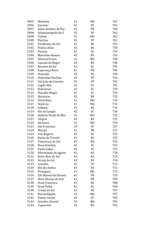 5095   Matutina               31   MG   767
5096   Zacarias               35   SP   765
5097   Santo Antônio do Par   41   PR   764
5098   Sebastianópolis do S   35   SP   762
5099   Toledo                 31   MG   762
5100   Florínia               35   SP   761
5101   Tiradentes do Sul      43   RS   761
5102   Pedras Altas           43   RS   759
5103   Paraíso                42   SC   754
5104   Marcelino Ramos        43   RS   754
5105   Oliveira Fortes        31   MG   749
5106   Lajeado do Bugre       43   RS   748
5107   Bocaina do Sul         42   SC   747
5108   Esperança Nova         41   PR   746
5109   Humaitá                43   RS   744
5110   Pedrinhas Paulista     35   SP   743
5111   São João de Iracema    35   SP   742
5112   Capão Alto             42   SC   741
5113   Bom Jesus              42   SC   739
5114   Planalto Alegre        42   SC   736
5115   Ibiraiaras             43   RS   735
5116   Silveirânia            31   MG   734
5117   Natércia               31   MG   734
5118   Selbach                43   RS   734
5119   Rio do Campo           42   SC   734
5120   Antônio Prado de Min   31   MG   732
5121   Alegria                43   RS   731
5122   Serranos               31   MG   729
5123   São Francisco          35   SP   727
5124   Maripá                 41   PR   727
5125   Frei Rogério           42   SC   725
5126   Barão do Triunfo       43   RS   725
5127   Taquaruçu do Sul       43   RS   724
5128   Nova Erechim           42   SC   723
5129   Paulo Lopes            42   SC   723
5130   Dilermando de Aguiar   43   RS   718
5131   Entre Rios do Sul      43   RS   715
5132   Arroio do Sal          43   RS   714
5133   Lourdes                35   SP   713
5134   Rio dos Índios         43   RS   711
5135   Piranguçu              31   MG   711
5136   São Manoel do Paraná   41   PR   710
5137   Nova Aliança do Ivaí   41   PR   709
5138   Dona Francisca         43   RS   708
5139   Erval Velho            42   SC   708
5140   Cristal do Sul         43   RS   707
5141   Marmelópolis           31   MG   707
5142   Pontes Gestal          35   SP   705
5143   Senador Amaral         31   MG   705
5144   Tuparendi              43   RS   702
 