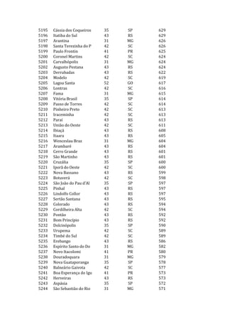 5195   Cássia dos Coqueiros   35   SP   629
5196   Itatiba do Sul         43   RS   629
5197   Arantina               31   MG   626
5198   Santa Terezinha do P   42   SC   626
5199   Paulo Frontin          41   PR   625
5200   Coronel Martins        42   SC   624
5201   Carvalhópolis          31   MG   624
5202   Augusto Pestana        43   RS   624
5203   Derrubadas             43   RS   622
5204   Modelo                 42   SC   619
5205   Lagoa Santa            52   GO   617
5206   Lontras                42   SC   616
5207   Fama                   31   MG   615
5208   Vitória Brasil         35   SP   614
5209   Passo de Torres        42   SC   614
5210   Pinheiro Preto         42   SC   613
5211   Iraceminha             42   SC   613
5212   Paraí                  43   RS   613
5213   União do Oeste         42   SC   611
5214   Ibiaçá                 43   RS   608
5215   Itaara                 43   RS   605
5216   Wenceslau Braz         31   MG   604
5217   Arambaré               43   RS   604
5218   Cerro Grande           43   RS   601
5219   São Martinho           43   RS   601
5220   Cruzália               35   SP   600
5221   Iporã do Oeste         42   SC   600
5222   Nova Bassano           43   RS   599
5223   Botuverá               42   SC   598
5224   São João do Pau d'Al   35   SP   597
5225   Pinhal                 43   RS   597
5226   Lindolfo Collor        43   RS   597
5227   Sertão Santana         43   RS   595
5228   Colorado               43   RS   594
5229   Cordilheira Alta       42   SC   594
5230   Pontão                 43   RS   592
5231   Bom Princípio          43   RS   592
5232   Dolcinópolis           35   SP   590
5233   Urupema                42   SC   589
5234   Timbé do Sul           42   SC   589
5235   Erebango               43   RS   586
5236   Espírito Santo do Do   31   MG   582
5237   Novo Itacolomi         41   PR   580
5238   Douradoquara           31   MG   579
5239   Nova Guataporanga      35   SP   578
5240   Balneário Gaivota      42   SC   577
5241   Boa Esperança do Igu   41   PR   573
5242   Herveiras              43   RS   573
5243   Aspásia                35   SP   572
5244   São Sebastião do Rio   31   MG   571
 
