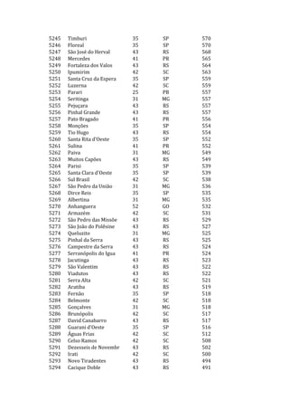 5245   Timburi                35   SP   570
5246   Floreal                35   SP   570
5247   São José do Herval     43   RS   568
5248   Mercedes               41   PR   565
5249   Fortaleza dos Valos    43   RS   564
5250   Ipumirim               42   SC   563
5251   Santa Cruz da Espera   35   SP   559
5252   Luzerna                42   SC   559
5253   Parari                 25   PB   557
5254   Seritinga              31   MG   557
5255   Pejuçara               43   RS   557
5256   Pinhal Grande          43   RS   557
5257   Pato Bragado           41   PR   556
5258   Monções                35   SP   554
5259   Tio Hugo               43   RS   554
5260   Santa Rita d'Oeste     35   SP   552
5261   Sulina                 41   PR   552
5262   Paiva                  31   MG   549
5263   Muitos Capões          43   RS   549
5264   Parisi                 35   SP   539
5265   Santa Clara d'Oeste    35   SP   539
5266   Sul Brasil             42   SC   538
5267   São Pedro da União     31   MG   536
5268   Dirce Reis             35   SP   535
5269   Albertina              31   MG   535
5270   Anhanguera             52   GO   532
5271   Armazém                42   SC   531
5272   São Pedro das Missõe   43   RS   529
5273   São João do Polêsine   43   RS   527
5274   Queluzito              31   MG   525
5275   Pinhal da Serra        43   RS   525
5276   Campestre da Serra     43   RS   524
5277   Serranópolis do Igua   41   PR   524
5278   Jacutinga              43   RS   523
5279   São Valentim           43   RS   522
5280   Viadutos               43   RS   522
5281   Serra Alta             42   SC   521
5282   Aratiba                43   RS   519
5283   Fernão                 35   SP   518
5284   Belmonte               42   SC   518
5285   Gonçalves              31   MG   518
5286   Brunópolis             42   SC   517
5287   David Canabarro        43   RS   517
5288   Guarani d'Oeste        35   SP   516
5289   Águas Frias            42   SC   512
5290   Celso Ramos            42   SC   508
5291   Dezesseis de Novembr   43   RS   502
5292   Irati                  42   SC   500
5293   Novo Tiradentes        43   RS   494
5294   Cacique Doble          43   RS   491
 
