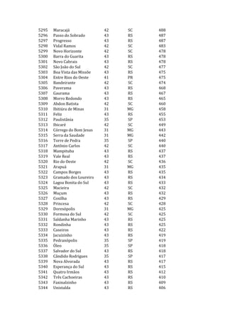 5295   Maracajá               42   SC   488
5296   Passo do Sobrado       43   RS   487
5297   Progresso              43   RS   487
5298   Vidal Ramos            42   SC   483
5299   Novo Horizonte         42   SC   478
5300   Barra do Guarita       43   RS   478
5301   Novo Cabrais           43   RS   478
5302   São João do Sul        42   SC   477
5303   Boa Vista das Missõe   43   RS   475
5304   Entre Rios do Oeste    41   PR   475
5305   Bandeirante            42   SC   474
5306   Paverama               43   RS   468
5307   Gaurama                43   RS   467
5308   Morro Redondo          43   RS   465
5309   Abdon Batista          42   SC   460
5310   Ibitiúra de Minas      31   MG   458
5311   Feliz                  43   RS   455
5312   Paulistânia            35   SP   453
5313   Ibicaré                42   SC   449
5314   Córrego do Bom Jesus   31   MG   443
5315   Serra da Saudade       31   MG   442
5316   Torre de Pedra         35   SP   440
5317   Antônio Carlos         42   SC   440
5318   Mampituba              43   RS   437
5319   Vale Real              43   RS   437
5320   Rio do Oeste           42   SC   436
5321   Arapuá                 31   MG   435
5322   Campos Borges          43   RS   435
5323   Gramado dos Loureiro   43   RS   434
5324   Lagoa Bonita do Sul    43   RS   433
5325   Macieira               42   SC   432
5326   Muçum                  43   RS   432
5327   Coxilha                43   RS   429
5328   Princesa               42   SC   428
5329   Doresópolis            31   MG   425
5330   Formosa do Sul         42   SC   425
5331   Saldanha Marinho       43   RS   425
5332   Rondinha               43   RS   425
5333   Caseiros               43   RS   422
5334   Jacuizinho             43   RS   419
5335   Pedranópolis           35   SP   419
5336   Óleo                   35   SP   418
5337   Salvador do Sul        43   RS   418
5338   Cândido Rodrigues      35   SP   417
5339   Nova Alvorada          43   RS   417
5340   Esperança do Sul       43   RS   415
5341   Quatro Irmãos          43   RS   412
5342   Três Cachoeiras        43   RS   410
5343   Faxinalzinho           43   RS   409
5344   Unistalda              43   RS   406
 