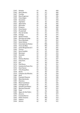 5345   Rolador                43   RS   404
5346   Barra Bonita           42   SC   400
5347   Turiúba                35   SP   400
5348   Bom Progresso          43   RS   396
5349   Vista Alegre           43   RS   396
5350   Xavantina              42   SC   394
5351   Tigrinhos              42   SC   392
5352   Água Santa             43   RS   392
5353   Quevedos               43   RS   388
5354   Grupiara               31   MG   383
5355   Dona Emma              42   SC   380
5356   Picada Café            43   RS   378
5357   Flor do Sertão         42   SC   375
5358   Putinga                43   RS   375
5359   Quatro Pontes          41   PR   366
5360   São João da Urtiga     43   RS   366
5361   Novo Machado           43   RS   365
5362   Santa Helena           42   SC   363
5363   Conceição das Pedras   31   MG   362
5364   Tocos do Moji          31   MG   362
5365   Santa Margarida do S   43   RS   361
5366   Turuçu                 43   RS   360
5367   Nova Castilho          35   SP   359
5368   Mormaço                43   RS   359
5369   Riozinho               43   RS   358
5370   Ipira                  42   SC   358
5371   Silveira Martins       43   RS   357
5372   Grão Pará              42   SC   356
5373   Jari                   43   RS   354
5374   Vila Flores            43   RS   351
5375   Santana da Ponte Pen   35   SP   342
5376   Dom Viçoso             31   MG   340
5377   Três Forquilhas        43   RS   334
5378   Barão                  43   RS   334
5379   Campina das Missões    43   RS   334
5380   Borá                   35   SP   329
5381   Fazenda Vilanova       43   RS   328
5382   Mato Queimado          43   RS   327
5383   Chuvisca               43   RS   327
5384   Mato Castelhano        43   RS   326
5385   Santiago do Sul        42   SC   324
5386   Senador José Bento     31   MG   324
5387   Mariana Pimentel       43   RS   323
5388   Paial                  42   SC   321
5389   Águas de São Pedro     35   SP   320
5390   Ascurra                42   SC   317
5391   Coronel Barros         43   RS   315
5392   Pedro Teixeira         31   MG   313
5393   Itapuca                43   RS   313
5394   Aurora                 42   SC   311
 