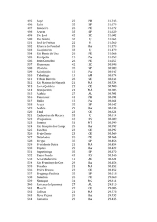 495   Sapé                   25   PB   31.745
496   Salto                  35   SP   31.679
497   Limoeiro               26   PE   31.672
498   Araras                 35   SP   31.629
499   São José               42   SC   31.602
500   Rio Bonito             33   RJ   31.564
501   José de Freitas        22   PI   31.560
502   Ribeira do Pombal      29   BA   31.379
503   Guapimirim             33   RJ   31.179
504   São Bento do Una       26   PE   31.066
505   Rurópolis              15   PA   31.059
506   Bom Conselho           26   PE   31.057
507   Blumenau               42   SC   30.998
508   Ubatuba                35   SP   30.989
509   Salinópolis            15   PA   30.947
510   Tabatinga              13   AM   30.874
511   Tobias Barreto         28   SE   30.844
512   São Mateus do Maranh   21   MA   30.734
513   Santa Quitéria         23   CE   30.708
514   Bom Jardim             21   MA   30.705
515   Atalaia                27   AL   30.701
516   Paranavaí              41   PR   30.691
517   Baião                  15   PA   30.661
518   Arujá                  35   SP   30.647
519   Seabra                 29   BA   30.634
520   Tauá                   23   CE   30.621
521   Cachoeiras de Macacu   33   RJ   30.614
522   Uruguaiana             43   RS   30.609
523   Sorriso                51   MT   30.599
524   São Gonçalo dos Camp   29   BA   30.597
525   Eusébio                23   CE   30.597
526   Brejo Santo            23   CE   30.569
527   Sirinhaém              26   PE   30.564
528   Birigui                35   SP   30.456
529   Presidente Dutra       21   MA   30.454
530   Poções                 29   BA   30.427
531   Itapetininga           35   SP   30.370
532   Passo Fundo            43   RS   30.340
533   Sena Madureira         12   AC   30.321
534   São Francisco do Con   29   BA   30.156
535   Penalva                21   MA   30.152
536   Pedra Branca           23   CE   30.152
537   Bragança Paulista      35   SP   30.018
538   Surubim                26   PE   29.868
539   Nanuque                31   MG   29.811
540   Santana do Ipanema     27   AL   29.810
541   Mauriti                23   CE   29.806
542   Colinas                21   MA   29.778
543   Nova Viçosa            29   BA   29.735
544   Camamu                 29   BA   29.435
 