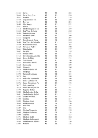 5445   Caraá                  43   RS   233
5446   Porto Vera Cruz        43   RS   228
5447   Bozano                 43   RS   228
5448   Coqueiros do Sul       43   RS   228
5449   Treviso                42   SC   224
5450   Alto Alegre            43   RS   222
5451   Vanini                 43   RS   222
5452   São Domingos do Sul    43   RS   219
5453   Boa Vista do Incra     43   RS   218
5454   Lajeado Grande         42   SC   212
5455   André da Rocha         43   RS   208
5456   Cotiporã               43   RS   207
5457   Bom Jesus do Oeste     42   SC   205
5458   Boa Vista do Cadeado   43   RS   205
5459   Marques de Souza       43   RS   203
5460   Arroio do Padre        43   RS   198
5461   Mato Leitão            43   RS   197
5462   Peritiba               42   SC   195
5463   Estrela Velha          43   RS   193
5464   Severiano de Almeida   43   RS   192
5465   Treze de Maio          42   SC   191
5466   Cruzaltense            43   RS   190
5467   Presidente Nereu       42   SC   190
5468   Harmonia               43   RS   189
5469   Atalanta               42   SC   188
5470   São Valério do Sul     43   RS   187
5471   São Jorge              43   RS   186
5472   Rancho Queimado        42   SC   184
5473   Itati                  43   RS   180
5474   Braço do Trombudo      42   SC   180
5475   Santa Clara do Sul     43   RS   180
5476   Santo Antônio do Pla   43   RS   173
5477   Dois Lajeados          43   RS   172
5478   Santo Antônio do Pal   43   RS   167
5479   Tupanci do Sul         43   RS   165
5480   São Valentim do Sul    43   RS   164
5481   Capão Bonito do Sul    43   RS   161
5482   Doutor Ricardo         43   RS   161
5483   Guabiju                43   RS   157
5484   Mariano Moro           43   RS   156
5485   Morro Grande           42   SC   156
5486   Brochier               43   RS   156
5487   Uru                    35   SP   155
5488   Nicolau Vergueiro      43   RS   155
5489   São João do Oeste      42   SC   154
5490   Capitão                43   RS   153
5491   Cândido Godói          43   RS   152
5492   São João do Itaperiú   42   SC   151
5493   São Martinho da Serr   43   RS   150
5494   Meleiro                42   SC   146
 