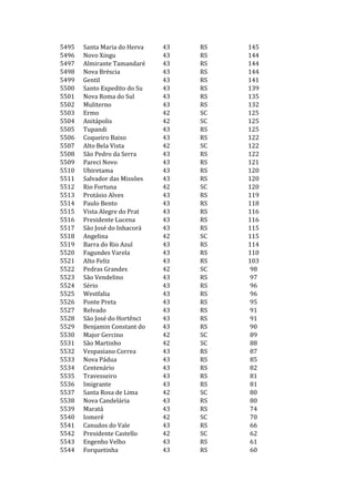 5495   Santa Maria do Herva   43   RS   145
5496   Novo Xingu             43   RS   144
5497   Almirante Tamandaré    43   RS   144
5498   Nova Bréscia           43   RS   144
5499   Gentil                 43   RS   141
5500   Santo Expedito do Su   43   RS   139
5501   Nova Roma do Sul       43   RS   135
5502   Muliterno              43   RS   132
5503   Ermo                   42   SC   125
5504   Anitápolis             42   SC   125
5505   Tupandi                43   RS   125
5506   Coqueiro Baixo         43   RS   122
5507   Alto Bela Vista        42   SC   122
5508   São Pedro da Serra     43   RS   122
5509   Pareci Novo            43   RS   121
5510   Ubiretama              43   RS   120
5511   Salvador das Missões   43   RS   120
5512   Rio Fortuna            42   SC   120
5513   Protásio Alves         43   RS   119
5514   Paulo Bento            43   RS   118
5515   Vista Alegre do Prat   43   RS   116
5516   Presidente Lucena      43   RS   116
5517   São José do Inhacorá   43   RS   115
5518   Angelina               42   SC   115
5519   Barra do Rio Azul      43   RS   114
5520   Fagundes Varela        43   RS   110
5521   Alto Feliz             43   RS   103
5522   Pedras Grandes         42   SC    98
5523   São Vendelino          43   RS    97
5524   Sério                  43   RS    96
5525   Westfalia              43   RS    96
5526   Ponte Preta            43   RS    95
5527   Relvado                43   RS    91
5528   São José do Hortênci   43   RS    91
5529   Benjamin Constant do   43   RS    90
5530   Major Gercino          42   SC    89
5531   São Martinho           42   SC    88
5532   Vespasiano Correa      43   RS    87
5533   Nova Pádua             43   RS    85
5534   Centenário             43   RS    82
5535   Travesseiro            43   RS    81
5536   Imigrante              43   RS    81
5537   Santa Rosa de Lima     42   SC    80
5538   Nova Candelária        43   RS    80
5539   Maratá                 43   RS    74
5540   Iomerê                 42   SC    70
5541   Canudos do Vale        43   RS    66
5542   Presidente Castello    42   SC    62
5543   Engenho Velho          43   RS    61
5544   Forquetinha            43   RS    60
 