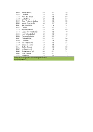 5545     Santa Tereza                 43       RS   59
  5546     Charrua                      43       RS   59
  5547     Poço das Antas               43       RS   58
  5548     Linha Nova                   43       RS   57
  5549     Dom Pedro de Alcânta         43       RS   55
  5550     Monte Belo do Sul            43       RS   52
  5551     São Bonifácio                42       SC   52
  5552     Colinas                      43       RS   51
  5553     Nova Boa Vista               43       RS   50
  5554     Lagoa dos Três Canto         43       RS   49
  5555     Morrinhos do Sul             43       RS   48
  5556     Floriano Peixoto             43       RS   47
  5557     Coronel Pilar                43       RS   46
  5558     Cunhataí                     42       SC   46
  5559     São José do Sul              43       RS   45
  5560     União da Serra               43       RS   43
  5561     Carlos Gomes                 43       RS   32
  5562     Leoberto Leal                42       SC   32
  5563     Boa Vista do Sul             43       RS   31
  5564     Três Arroios                 43       RS   23
  5565     Montauri                     43       RS   12
Fonte: IBGE, Sinopse do Censo Demográfico 2010
Tabulação LAESER
 