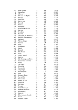 645   Pilão Arcado           29   BA   25.812
646   Santa Rita             21   MA   25.789
647   Aliança                26   PE   25.781
648   São José de Mipibu     24   RN   25.758
649   Curaçá                 29   BA   25.737
650   Itapicuru              29   BA   25.725
651   Porteirinha            31   MG   25.700
652   Poconé                 51   MT   25.658
653   Prainha                15   PA   25.582
654   Capelinha              31   MG   25.513
655   Primavera do Leste     51   MT   25.510
656   Itarema                23   CE   25.505
657   Criciúma               42   SC   25.503
658   Naviraí                50   MS   25.481
659   Amarante do Maranhão   21   MA   25.405
660   Campo Limpo Paulista   35   SP   25.323
661   Camacan                29   BA   25.317
662   Várzea Alegre          23   CE   25.245
663   Careiro                13   AM   25.146
664   Jaíba                  31   MG   25.142
665   Leopoldina             31   MG   25.123
666   Caicó                  24   RN   25.122
667   Jaraguá                52   GO   25.061
668   São Roque              35   SP   25.034
669   Irará                  29   BA   24.994
670   Novo Cruzeiro          31   MG   24.989
671   Baturité               23   CE   24.979
672   São Domingos do Mara   21   MA   24.977
673   Guaraciaba do Norte    23   CE   24.913
674   Borba                  13   AM   24.877
675   Tarauacá               12   AC   24.858
676   Muritiba               29   BA   24.835
677   Cansanção              29   BA   24.708
678   Arapongas              41   PR   24.706
679   Missão Velha           23   CE   24.682
680   Lins                   35   SP   24.673
681   Pindaré-Mirim          21   MA   24.642
682   Curralinho             15   PA   24.629
683   Tracuateua             15   PA   24.608
684   Oeiras do Pará         15   PA   24.508
685   Inhumas                52   GO   24.505
686   Bertioga               35   SP   24.492
687   Uruaçu                 52   GO   24.490
688   Barra do Choça         29   BA   24.452
689   Serra do Ramalho       29   BA   24.423
690   Cosmópolis             35   SP   24.383
691   Itabirito              31   MG   24.360
692   Eldorado dos Carajás   15   PA   24.358
693   Gandu                  29   BA   24.355
694   Vitorino Freire        21   MA   24.280
 
