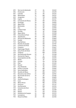 695   São Luís do Quitunde   27   AL   24.263
696   Pentecoste             23   CE   24.239
697   Catende                26   PE   24.237
698   Matozinhos             31   MG   24.227
699   Araguatins             17   TO   24.206
700   Capela                 28   SE   24.167
701   Livramento de Nossa    29   BA   24.165
702   Paratinga              29   BA   24.092
703   Água Preta             26   PE   24.070
704   Queimadas              25   PB   24.009
705   Exu                    26   PE   23.994
706   Campo Largo            41   PR   23.976
707   Peruíbe                35   SP   23.968
708   Águas Belas            26   PE   23.958
709   Concórdia do Pará      15   PA   23.904
710   Aquidauana             50   MS   23.896
711   São José do Belmonte   26   PE   23.869
712   Itambé                 26   PE   23.869
713   Ruy Barbosa            29   BA   23.718
714   Riachão do Jacuípe     29   BA   23.707
715   Cachoeira do Piriá     15   PA   23.695
716   Caçapava               35   SP   23.667
717   Itaporanga d'Ajuda     28   SE   23.583
718   Ouro Preto do Oeste    11   RO   23.465
719   Timbiras               21   MA   23.344
720   São Raimundo Nonato    22   PI   23.328
721   São José da Tapera     27   AL   23.305
722   Santa Quitéria do Ma   21   MA   23.293
723   Matão                  35   SP   23.225
724   Gurupá                 15   PA   23.138
725   Pilar                  27   AL   23.103
726   Nazaré                 29   BA   23.072
727   Poço Redondo           28   SE   23.054
728   Pontes e Lacerda       51   MT   23.042
729   Nova Andradina         50   MS   23.015
730   Brasília de Minas      31   MG   22.973
731   Bom Jesus das Selvas   21   MA   22.941
732   Rio Grande da Serra    35   SP   22.926
733   Alfenas                31   MG   22.895
734   Amélia Rodrigues       29   BA   22.874
735   Icatu                  21   MA   22.869
736   Minas Novas            31   MG   22.795
737   Paracuru               23   CE   22.737
738   São Bernardo           21   MA   22.592
739   Goianésia do Pará      15   PA   22.567
740   Arame                  21   MA   22.390
741   Bujaru                 15   PA   22.376
742   Humberto de Campos     21   MA   22.372
743   Laranjeiras            28   SE   22.356
744   Nazaré da Mata         26   PE   22.342
 