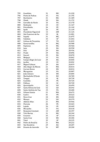 795   Guanhães               31   MG   21.220
796   Ponta de Pedras        15   PA   21.195
797   Buritizeiro            31   MG   21.189
798   Ubatã                  29   BA   21.172
799   Garrafão do Norte      15   PA   21.170
800   Redenção               23   CE   21.167
801   Petrolândia            26   PE   21.144
802   Ipubi                  26   PE   21.139
803   Presidente Figueired   13   AM   21.125
804   São Francisco de Ita   33   RJ   21.081
805   Itajubá                31   MG   21.075
806   Valinhos               35   SP   21.043
807   Colinas do Tocantins   17   TO   21.033
808   Itamarandiba           31   MG   20.988
809   Espinosa               31   MG   20.960
810   Iaçu                   29   BA   20.958
811   Una                    29   BA   20.936
812   Prado                  29   BA   20.896
813   Itacaré                29   BA   20.870
814   Melgaço                15   PA   20.862
815   Campo Alegre de Lour   29   BA   20.844
816   Jardim                 23   CE   20.832
817   Miguel Calmon          29   BA   20.819
818   Alto Alegre do Maran   21   MA   20.814
819   Currais Novos          24   RN   20.814
820   Marapanim              15   PA   20.807
821   João Câmara            24   RN   20.804
822   Machadinho D'Oeste     11   RO   20.789
823   Tanguá                 33   RJ   20.730
824   Custódia               26   PE   20.724
825   Palhoça                42   SC   20.720
826   Quirinópolis           52   GO   20.699
827   Santa Helena de Goiá   52   GO   20.692
828   Santo Antônio do Tau   15   PA   20.680
829   Urbano Santos          21   MA   20.673
830   Castro                 41   PR   20.623
831   Nova Cruz              24   RN   20.602
832   Minaçu                 52   GO   20.579
833   Aldeias Altas          21   MA   20.466
834   Floresta               26   PE   20.465
835   Lajedo                 26   PE   20.449
836   Mocajuba               15   PA   20.418
837   Benjamin Constant      13   AM   20.397
838   Três Marias            31   MG   20.344
839   Cruzeiro               35   SP   20.310
840   Santa Cruz             24   RN   20.304
841   Tatuí                  35   SP   20.235
842   Pedro do Rosário       21   MA   20.221
843   São Desidério          29   BA   20.207
844   Peixoto de Azevedo     51   MT   20.204
 