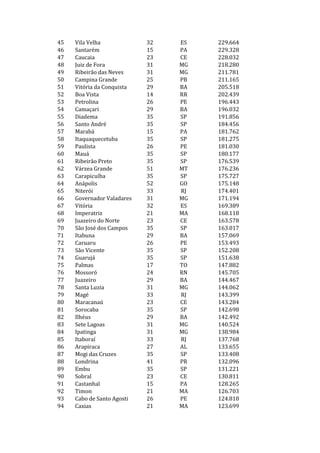 45   Vila Velha             32   ES   229.664
46   Santarém               15   PA   229.328
47   Caucaia                23   CE   228.032
48   Juiz de Fora           31   MG   218.280
49   Ribeirão das Neves     31   MG   211.781
50   Campina Grande         25   PB   211.165
51   Vitória da Conquista   29   BA   205.518
52   Boa Vista              14   RR   202.439
53   Petrolina              26   PE   196.443
54   Camaçari               29   BA   196.032
55   Diadema                35   SP   191.856
56   Santo André            35   SP   184.456
57   Marabá                 15   PA   181.762
58   Itaquaquecetuba        35   SP   181.275
59   Paulista               26   PE   181.030
60   Mauá                   35   SP   180.177
61   Ribeirão Preto         35   SP   176.539
62   Várzea Grande          51   MT   176.236
63   Carapicuíba            35   SP   175.727
64   Anápolis               52   GO   175.148
65   Niterói                33   RJ   174.401
66   Governador Valadares   31   MG   171.194
67   Vitória                32   ES   169.389
68   Imperatriz             21   MA   168.118
69   Juazeiro do Norte      23   CE   163.578
70   São José dos Campos    35   SP   163.017
71   Itabuna                29   BA   157.069
72   Caruaru                26   PE   153.493
73   São Vicente            35   SP   152.208
74   Guarujá                35   SP   151.638
75   Palmas                 17   TO   147.882
76   Mossoró                24   RN   145.705
77   Juazeiro               29   BA   144.467
78   Santa Luzia            31   MG   144.062
79   Magé                   33   RJ   143.399
80   Maracanaú              23   CE   143.284
81   Sorocaba               35   SP   142.698
82   Ilhéus                 29   BA   142.492
83   Sete Lagoas            31   MG   140.524
84   Ipatinga               31   MG   138.984
85   Itaboraí               33   RJ   137.768
86   Arapiraca              27   AL   133.655
87   Mogi das Cruzes        35   SP   133.408
88   Londrina               41   PR   132.096
89   Embu                   35   SP   131.221
90   Sobral                 23   CE   130.811
91   Castanhal              15   PA   128.265
92   Timon                  21   MA   126.703
93   Cabo de Santo Agosti   26   PE   124.818
94   Caxias                 21   MA   123.699
 
