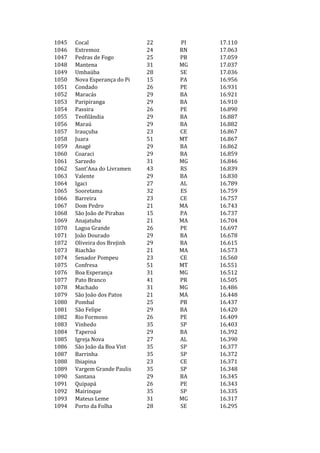 1045   Cocal                  22   PI   17.110
1046   Extremoz               24   RN   17.063
1047   Pedras de Fogo         25   PB   17.059
1048   Mantena                31   MG   17.037
1049   Umbaúba                28   SE   17.036
1050   Nova Esperança do Pi   15   PA   16.956
1051   Condado                26   PE   16.931
1052   Maracás                29   BA   16.921
1053   Paripiranga            29   BA   16.910
1054   Passira                26   PE   16.890
1055   Teofilândia            29   BA   16.887
1056   Maraú                  29   BA   16.882
1057   Irauçuba               23   CE   16.867
1058   Juara                  51   MT   16.867
1059   Anagé                  29   BA   16.862
1060   Coaraci                29   BA   16.859
1061   Sarzedo                31   MG   16.846
1062   Sant'Ana do Livramen   43   RS   16.839
1063   Valente                29   BA   16.830
1064   Igaci                  27   AL   16.789
1065   Sooretama              32   ES   16.759
1066   Barreira               23   CE   16.757
1067   Dom Pedro              21   MA   16.743
1068   São João de Pirabas    15   PA   16.737
1069   Anajatuba              21   MA   16.704
1070   Lagoa Grande           26   PE   16.697
1071   João Dourado           29   BA   16.678
1072   Oliveira dos Brejinh   29   BA   16.615
1073   Riachão                21   MA   16.573
1074   Senador Pompeu         23   CE   16.560
1075   Confresa               51   MT   16.551
1076   Boa Esperança          31   MG   16.512
1077   Pato Branco            41   PR   16.505
1078   Machado                31   MG   16.486
1079   São João dos Patos     21   MA   16.448
1080   Pombal                 25   PB   16.437
1081   São Felipe             29   BA   16.420
1082   Rio Formoso            26   PE   16.409
1083   Vinhedo                35   SP   16.403
1084   Taperoá                29   BA   16.392
1085   Igreja Nova            27   AL   16.390
1086   São João da Boa Vist   35   SP   16.377
1087   Barrinha               35   SP   16.372
1088   Ibiapina               23   CE   16.371
1089   Vargem Grande Paulis   35   SP   16.348
1090   Santana                29   BA   16.345
1091   Quipapá                26   PE   16.343
1092   Mairinque              35   SP   16.335
1093   Mateus Leme            31   MG   16.317
1094   Porto da Folha         28   SE   16.295
 